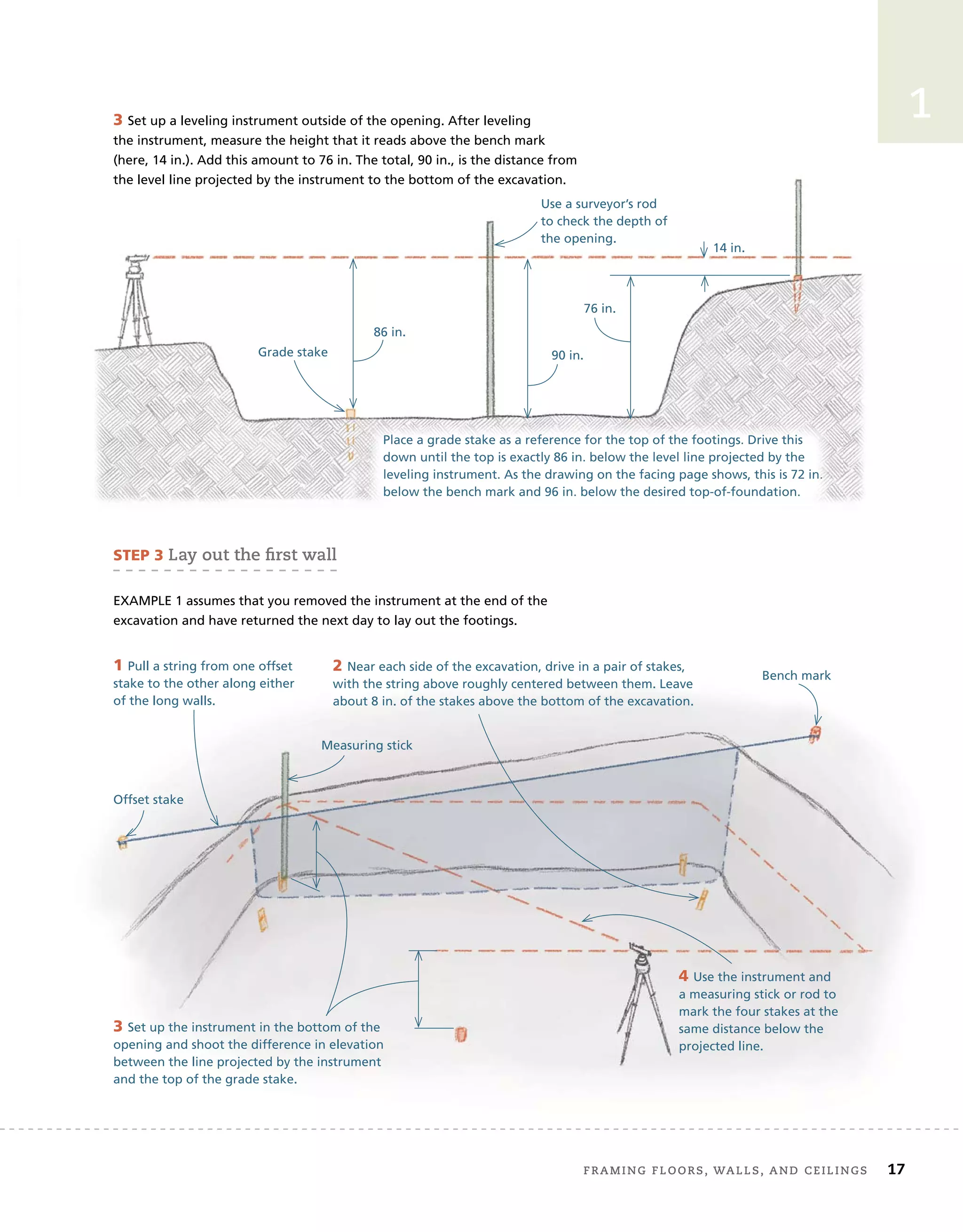 frAMing	floors,	wAlls,	And	ceilings 17
2
3 Set up a leveling instrument outside of the opening. After leveling
the instrument, measure the height that it reads above the bench mark
(here, 14 in.). Add this amount to 76 in. The total, 90 in., is the distance from
the level line projected by the instrument to the bottom of the excavation.
14 in.
76 in.
90 in.
86 in.
Use a surveyor’s rod
to check the depth of
the opening.
Grade stake
Place a grade stake as a reference for the top of the footings. Drive this
down until the top is exactly 86 in. below the level line projected by the
leveling instrument. As the drawing on the facing page shows, this is 72 in.
below the bench mark and 96 in. below the desired top-of-foundation.
STEP 3 lay	out	the	ﬁ
	rst	wall	
EXAMPLE 1 assumes that you removed the instrument at the end of the
excavation and have returned the next day to lay out the footings.
1 Pull a string from one offset
stake to the other along either
of the long walls.
2 Near each side of the excavation, drive in a pair of stakes,
with the string above roughly centered between them. Leave
about 8 in. of the stakes above the bottom of the excavation.
3 Set up the instrument in the bottom of the
opening and shoot the difference in elevation
between the line projected by the instrument
and the top of the grade stake.
4 Use the instrument and
a measuring stick or rod to
mark the four stakes at the
same distance below the
projected line.
Offset stake
Bench mark
Measuring stick
1
 