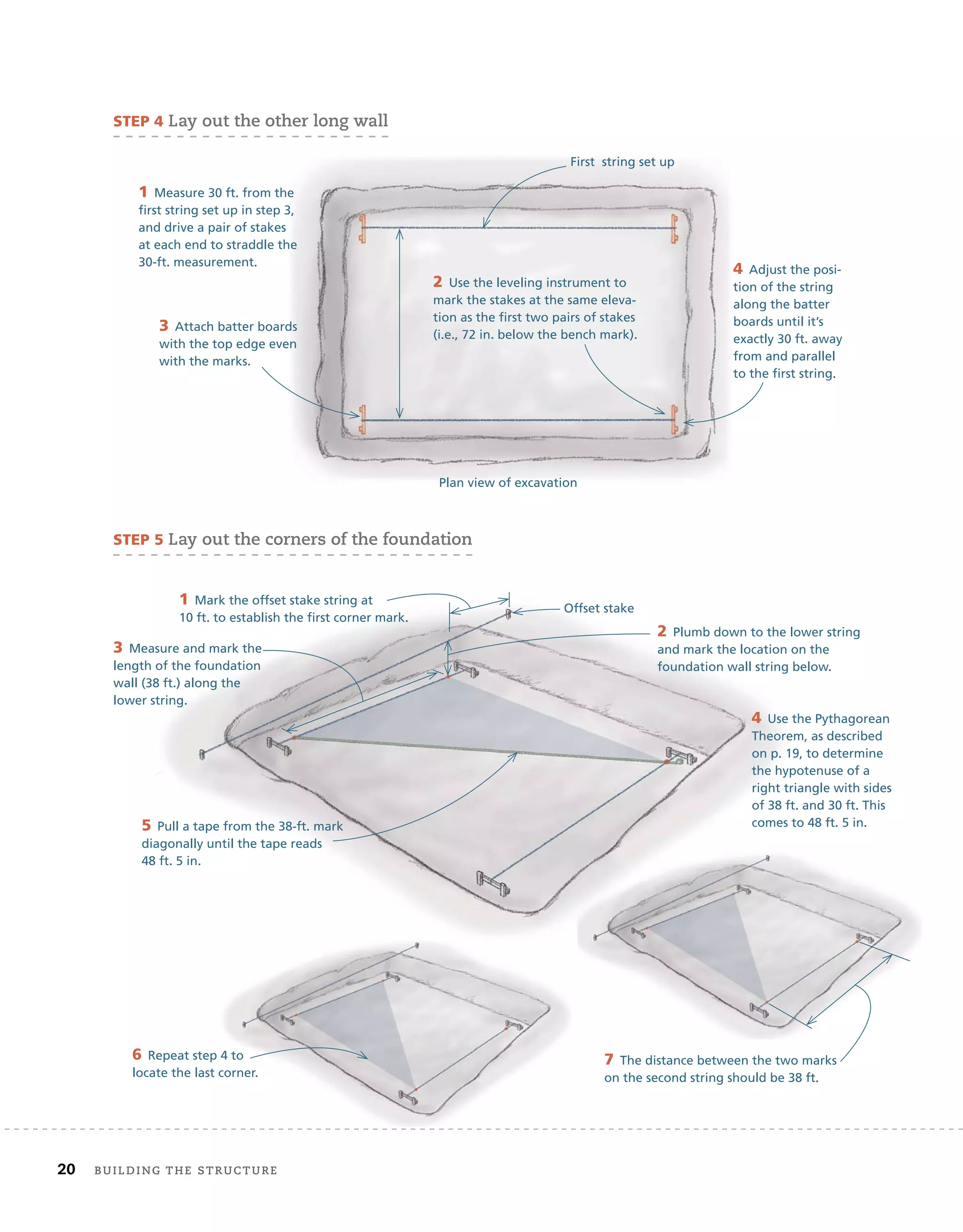 20 Building	the	structure
STEP 5 lay	out	the	corners	of	the	foundation
1 Measure 30 ft. from the
first string set up in step 3,
and drive a pair of stakes
at each end to straddle the
30-ft. measurement.
STEP 4 lay	out	the	other	long	wall
2 Use the leveling instrument to
mark the stakes at the same eleva-
tion as the first two pairs of stakes
(i.e., 72 in. below the bench mark).
4 Adjust the posi-
tion of the string
along the batter
boards until it’s
exactly 30 ft. away
from and parallel
to the first string.
3 Attach batter boards
with the top edge even
with the marks.
First string set up
Plan view of excavation
1 Mark the offset stake string at
10 ft. to establish the first corner mark.
2 Plumb down to the lower string
and mark the location on the
foundation wall string below.
3 Measure and mark the
length of the foundation
wall (38 ft.) along the
lower string.
5 Pull a tape from the 38-ft. mark
diagonally until the tape reads
48 ft. 5 in.
6 Repeat step 4 to
locate the last corner.
7 The distance between the two marks
on the second string should be 38 ft.
Offset stake
4 Use the Pythagorean
Theorem, as described
on p. 19, to determine
the hypotenuse of a
right triangle with sides
of 38 ft. and 30 ft. This
comes to 48 ft. 5 in.
 