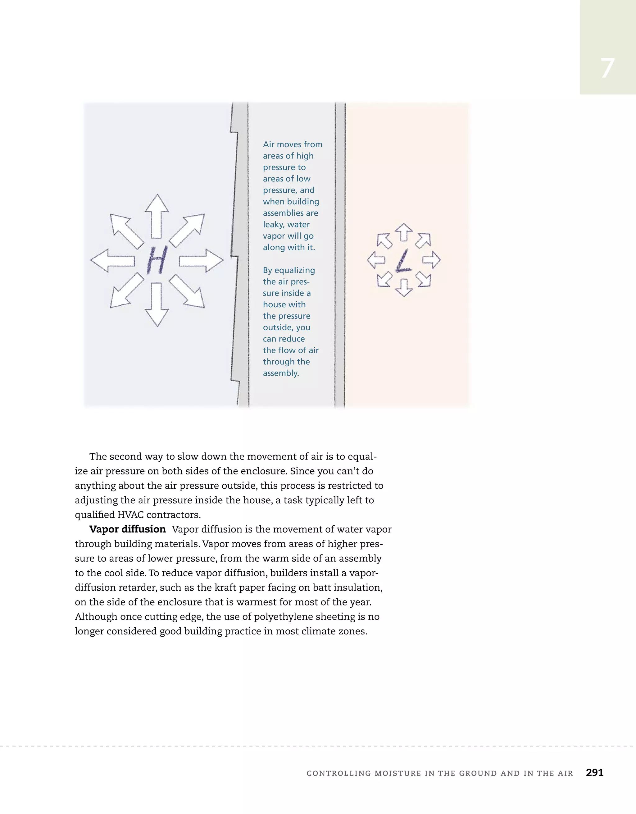 controlling	moisture	in	the	ground	and	in	the	air 291
7
The	second	way	to	slow	down	the	movement	of	air	is	to	equal-
ize	air	pressure	on	both	sides	of	the	enclosure.	Since	you	can’t	do	
anything	about	the	air	pressure	outside,	this	process	is	restricted	to	
adjusting	the	air	pressure	inside	the	house,	a	task	typically	left	to	
qualifi
	ed	HVAC	contractors.
Vapor diffusion Vapor	diffusion	is	the	movement	of	water	vapor	
through	building	materials.	Vapor	moves	from	areas	of	higher	pres-
sure	to	areas	of	lower	pressure,	from	the	warm	side	of	an	assembly	
to	the	cool	side.	To	reduce	vapor	diffusion,	builders	install	a	vapor-
diffusion	retarder,	such	as	the	kraft	paper	facing	on	batt	insulation,	
on	the	side	of	the	enclosure	that	is	warmest	for	most	of	the	year.	
Although	once	cutting	edge,	the	use	of	polyethylene	sheeting	is	no	
longer	considered	good	building	practice	in	most	climate	zones.
Air moves from
areas of high
pressure to
areas of low
pressure, and
when building
assemblies are
leaky, water
vapor will go
along with it.
By equalizing
the air pres-
sure inside a
house with
the pressure
outside, you
can reduce
the flow of air
through the
assembly.
 