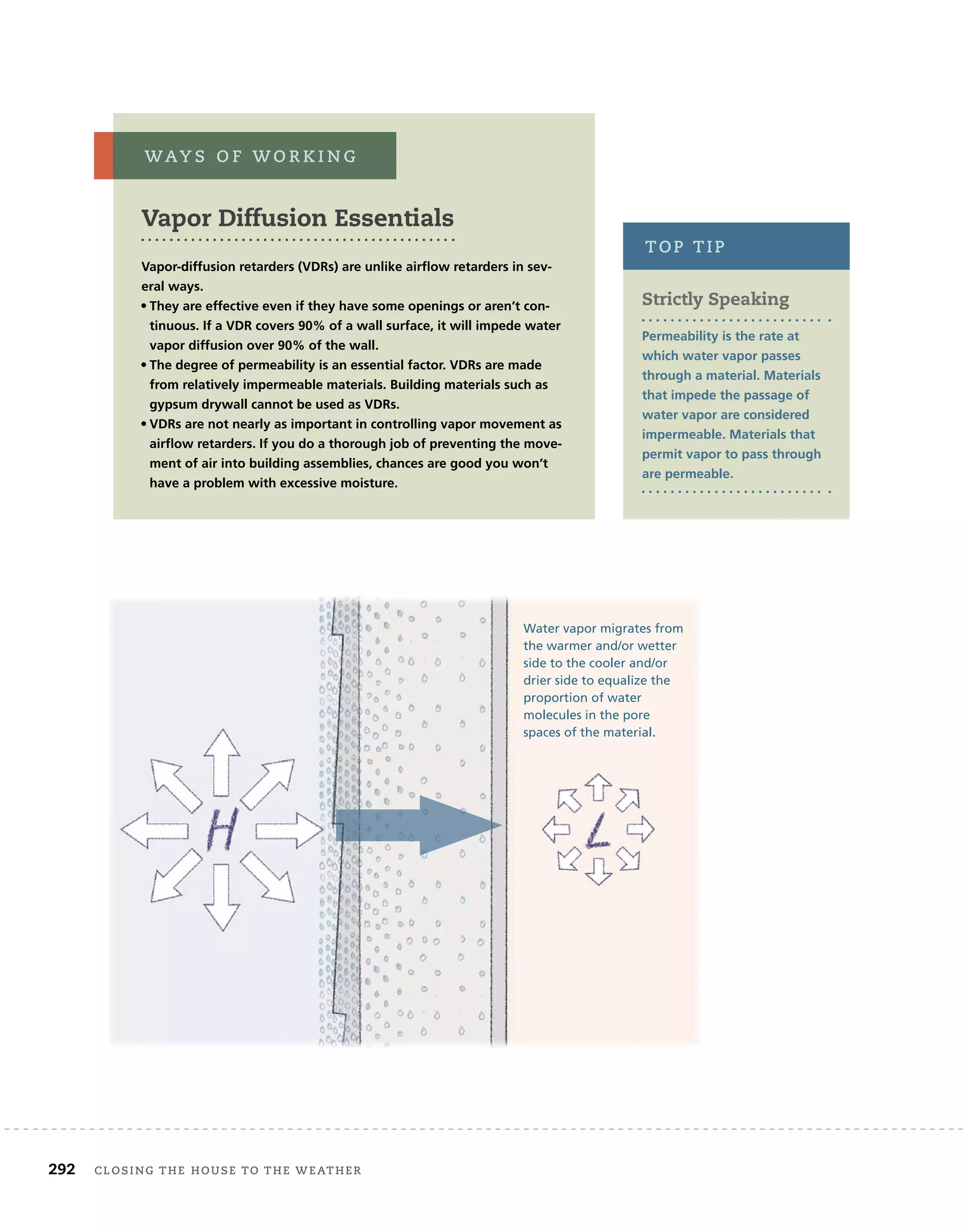 292 closing	the	house	to	the	weather 	
Vapor Diffusion Essentials
Vapor-diffusion retarders (Vdrs) are unlike airflow retarders in sev-
eral ways.
• They are effective even if they have some openings or aren’t con-
tinuous. If a Vdr covers 90% of a wall surface, it will impede water
vapor diffusion over 90% of the wall.
• The degree of permeability is an essential factor. Vdrs are made
from relatively impermeable materials. Building materials such as
gypsum drywall cannot be used as Vdrs.
• Vdrs are not nearly as important in controlling vapor movement as
airflow retarders. If you do a thorough job of preventing the move-
ment of air into building assemblies, chances are good you won’t
have a problem with excessive moisture.
waY s 	 o F 	w o r K i n g
Water vapor migrates from
the warmer and/or wetter
side to the cooler and/or
drier side to equalize the
proportion of water
molecules in the pore
spaces of the material.
Strictly Speaking
Permeability is the rate at
which water vapor passes
through a material. materials
that impede the passage of
water vapor are considered
impermeable. materials that
permit vapor to pass through
are permeable.
top	tip
 