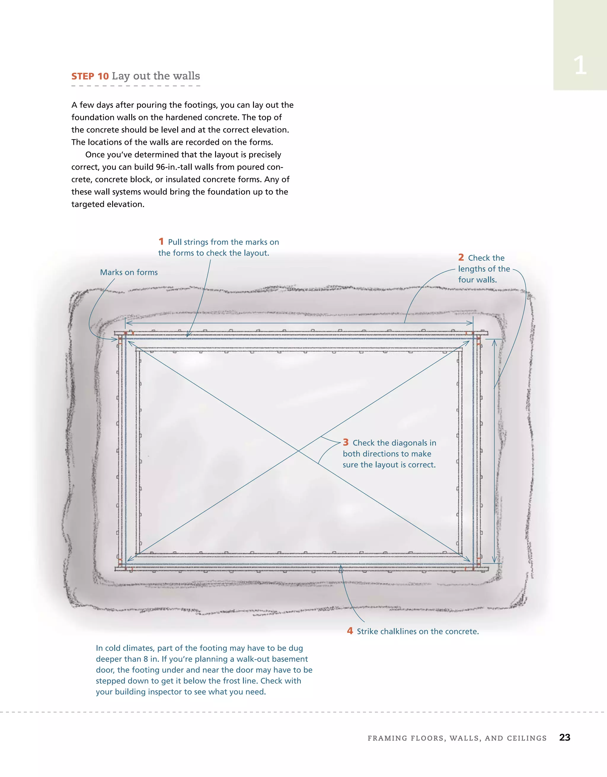 frAMing	floors,	wAlls,	And	ceilings 23
1
STEP 10 lay	out	the	walls
A few days after pouring the footings, you can lay out the
foundation walls on the hardened concrete. The top of
the concrete should be level and at the correct elevation.
The locations of the walls are recorded on the forms.
Once you’ve determined that the layout is precisely
correct, you can build 96-in.-tall walls from poured con-
crete, concrete block, or insulated concrete forms. Any of
these wall systems would bring the foundation up to the
targeted elevation.
In cold climates, part of the footing may have to be dug
deeper than 8 in. If you’re planning a walk-out basement
door, the footing under and near the door may have to be
stepped down to get it below the frost line. Check with
your building inspector to see what you need.
1 Pull strings from the marks on
the forms to check the layout.
2 Check the
lengths of the
four walls.
4 Strike chalklines on the concrete.
3 Check the diagonals in
both directions to make
sure the layout is correct.
Marks on forms
 