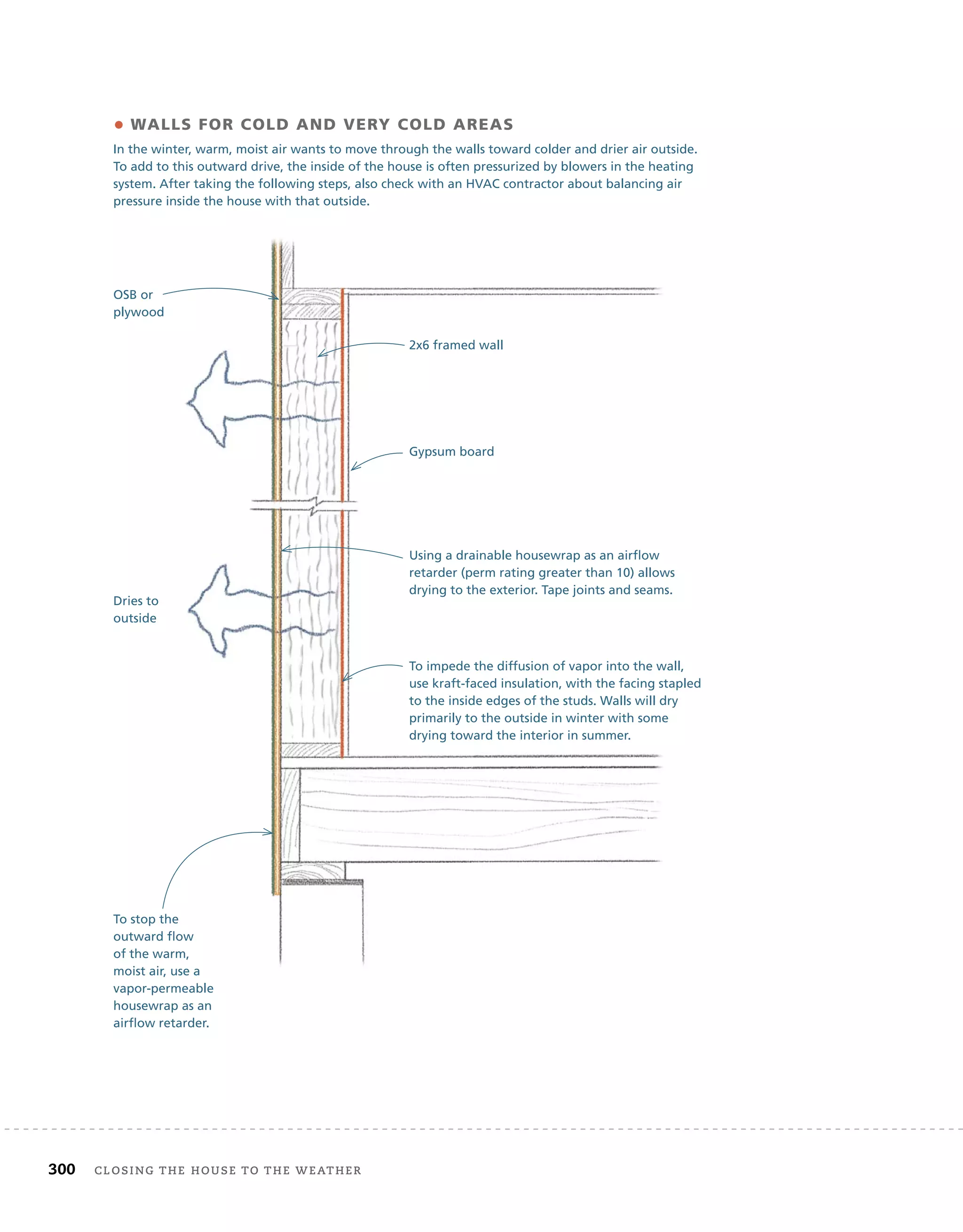 300 closing	the	house	to	the	weather 	
• WALLS FOR COLD AND VERY COLD AREAS
In the winter, warm, moist air wants to move through the walls toward colder and drier air outside.
To add to this outward drive, the inside of the house is often pressurized by blowers in the heating
system. After taking the following steps, also check with an HVAC contractor about balancing air
pressure inside the house with that outside.
To stop the
outward flow
of the warm,
moist air, use a
vapor-permeable
housewrap as an
airflow retarder.
To impede the diffusion of vapor into the wall,
use kraft-faced insulation, with the facing stapled
to the inside edges of the studs. Walls will dry
primarily to the outside in winter with some
drying toward the interior in summer.
2x6 framed wall
Gypsum board
OSB or
plywood
Using a drainable housewrap as an airflow
retarder (perm rating greater than 10) allows
drying to the exterior. Tape joints and seams.
Dries to
outside
 