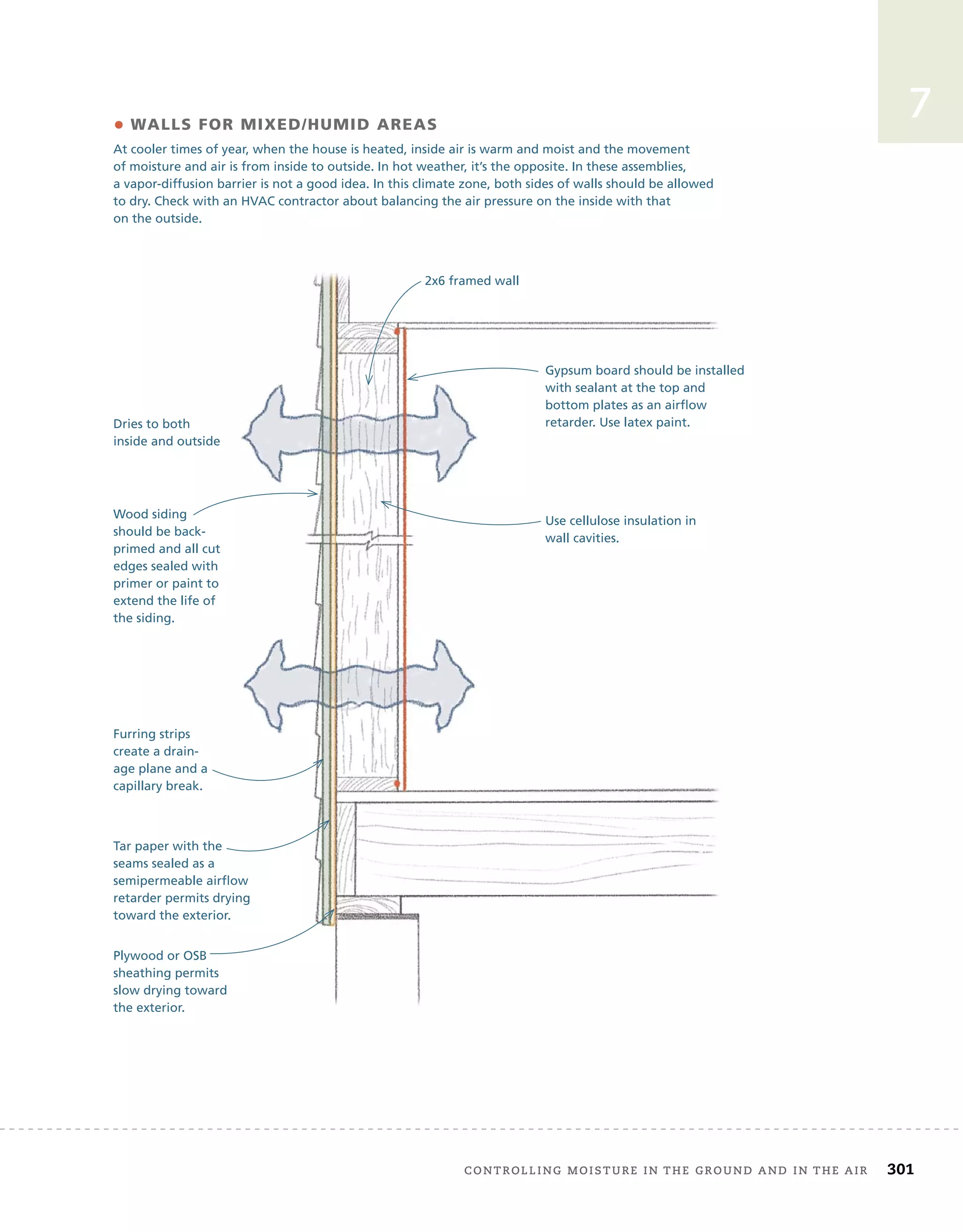 controlling	moisture	in	the	ground	and	in	the	air 301
7
Wood siding
should be back-
primed and all cut
edges sealed with
primer or paint to
extend the life of
the siding.
• WALLS FOR MIXED/HUMID AREAS
At cooler times of year, when the house is heated, inside air is warm and moist and the movement
of moisture and air is from inside to outside. In hot weather, it’s the opposite. In these assemblies,
a vapor-diffusion barrier is not a good idea. In this climate zone, both sides of walls should be allowed
to dry. Check with an HVAC contractor about balancing the air pressure on the inside with that
on the outside.
2x6 framed wall
Gypsum board should be installed
with sealant at the top and
bottom plates as an airflow
retarder. Use latex paint.
Use cellulose insulation in
wall cavities.
Plywood or OSB
sheathing permits
slow drying toward
the exterior.
Tar paper with the
seams sealed as a
semipermeable airflow
retarder permits drying
toward the exterior.
Furring strips
create a drain-
age plane and a
capillary break.
Dries to both
inside and outside
 