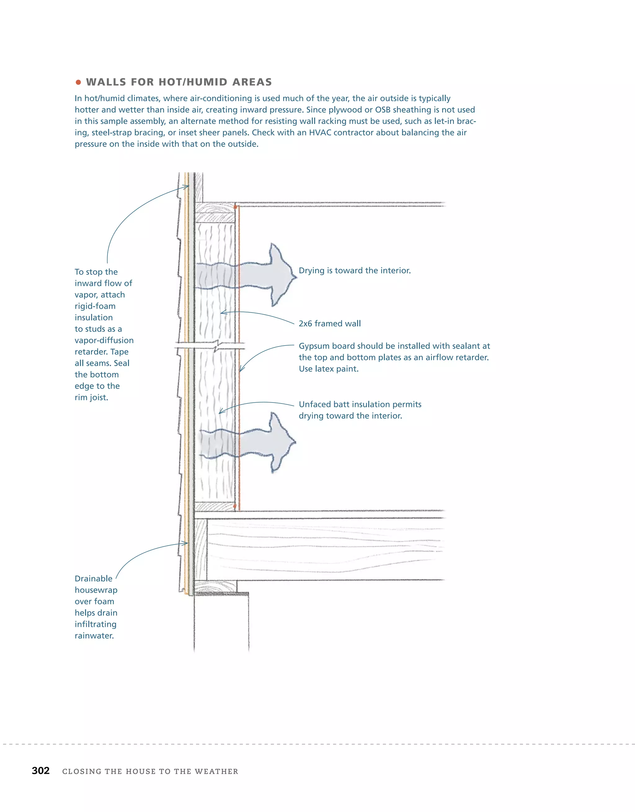 302 closing	the	house	to	the	weather 	
• WALLS FOR HOT/HUMID AREAS
In hot/humid climates, where air-conditioning is used much of the year, the air outside is typically
hotter and wetter than inside air, creating inward pressure. Since plywood or OSB sheathing is not used
in this sample assembly, an alternate method for resisting wall racking must be used, such as let-in brac-
ing, steel-strap bracing, or inset sheer panels. Check with an HVAC contractor about balancing the air
pressure on the inside with that on the outside.
To stop the
inward flow of
vapor, attach
rigid-foam
insulation
to studs as a
vapor-diffusion
retarder. Tape
all seams. Seal
the bottom
edge to the
rim joist.
Gypsum board should be installed with sealant at
the top and bottom plates as an airflow retarder.
Use latex paint.
Unfaced batt insulation permits
drying toward the interior.
Drainable
housewrap
over foam
helps drain
infiltrating
rainwater.
2x6 framed wall
Drying is toward the interior.
 