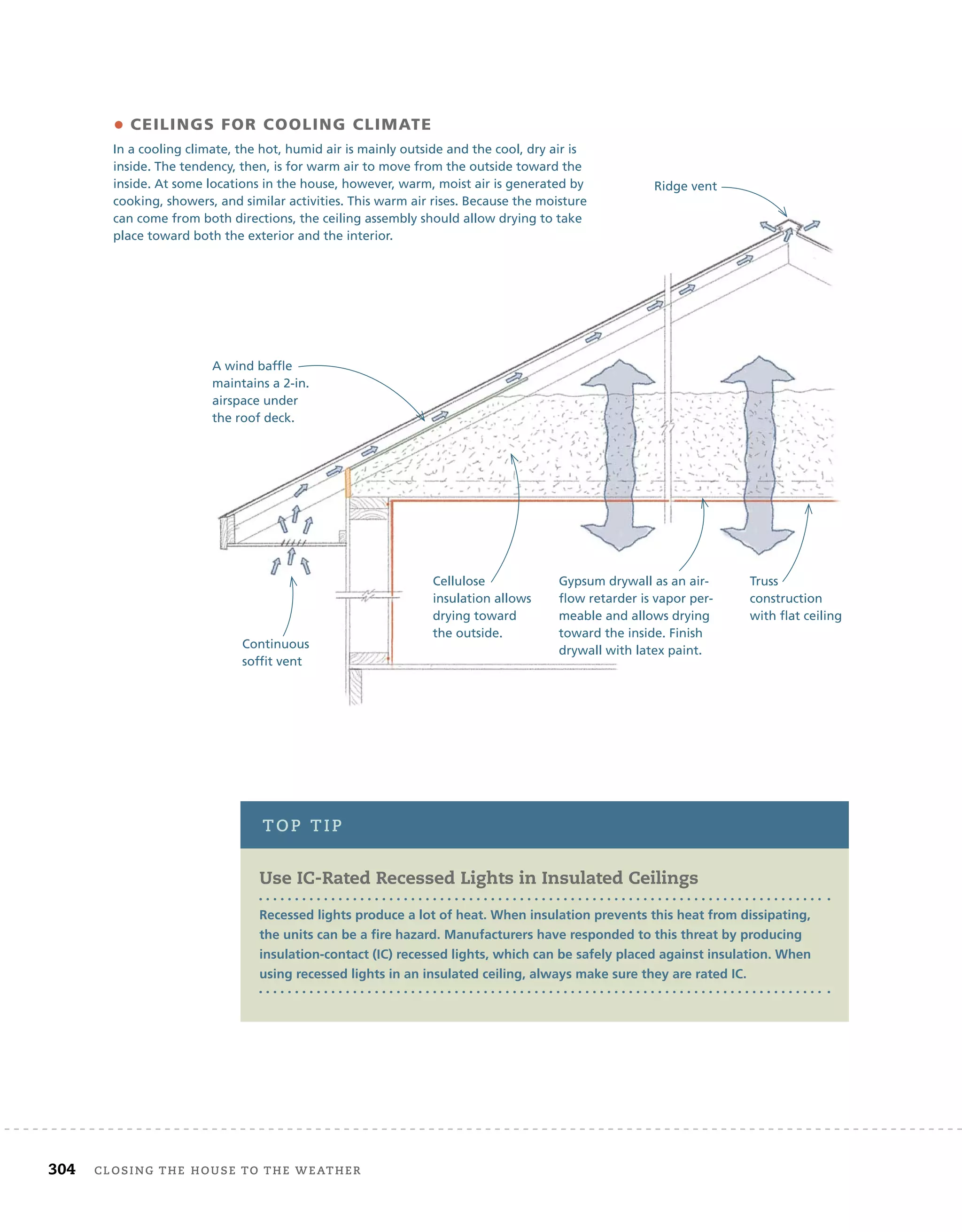 304 closing	the	house	to	the	weather 	
Ridge vent
• CEILINGS FOR COOLING CLIMATE
In a cooling climate, the hot, humid air is mainly outside and the cool, dry air is
inside. The tendency, then, is for warm air to move from the outside toward the
inside. At some locations in the house, however, warm, moist air is generated by
cooking, showers, and similar activities. This warm air rises. Because the moisture
can come from both directions, the ceiling assembly should allow drying to take
place toward both the exterior and the interior.
Truss
construction
with flat ceiling
Gypsum drywall as an air-
flow retarder is vapor per-
meable and allows drying
toward the inside. Finish
drywall with latex paint.
Cellulose
insulation allows
drying toward
the outside.
A wind baffle
maintains a 2-in.
airspace under
the roof deck.
Continuous
soffit vent
Use IC-Rated Recessed Lights in Insulated Ceilings
recessed lights produce a lot of heat. When insulation prevents this heat from dissipating,
the units can be a fire hazard. manufacturers have responded to this threat by producing
insulation-contact (IC) recessed lights, which can be safely placed against insulation. When
using recessed lights in an insulated ceiling, always make sure they are rated IC.
top	tip
 