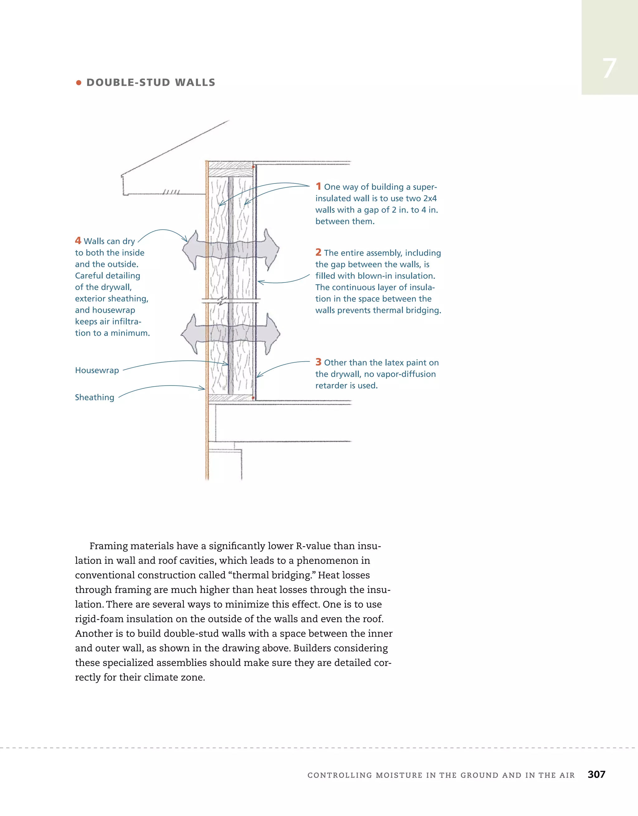 controlling	moisture	in	the	ground	and	in	the	air 307
7
Framing	materials	have	a	signifi
	cantly	lower	R-value	than	insu-
lation	in	wall	and	roof	cavities,	which	leads	to	a	phenomenon	in	
conventional	construction	called	“thermal	bridging.”	Heat	losses	
through	framing	are	much	higher	than	heat	losses	through	the	insu-
lation.	There	are	several	ways	to	minimize	this	effect.	One	is	to	use	
rigid-foam	insulation	on	the	outside	of	the	walls	and	even	the	roof.	
Another	is	to	build	double-stud	walls	with	a	space	between	the	inner	
and	outer	wall,	as	shown	in	the	drawing	above.	Builders	considering	
these	specialized	assemblies	should	make	sure	they	are	detailed	cor-
rectly	for	their	climate	zone.
• DOUBLE-STUD WALLS
1 One way of building a super-
insulated wall is to use two 2x4
walls with a gap of 2 in. to 4 in.
between them.
2 The entire assembly, including
the gap between the walls, is
filled with blown-in insulation.
The continuous layer of insula-
tion in the space between the
walls prevents thermal bridging.
3 Other than the latex paint on
the drywall, no vapor-diffusion
retarder is used.
4 Walls can dry
to both the inside
and the outside.
Careful detailing
of the drywall,
exterior sheathing,
and housewrap
keeps air infiltra-
tion to a minimum.
Housewrap
Sheathing
 