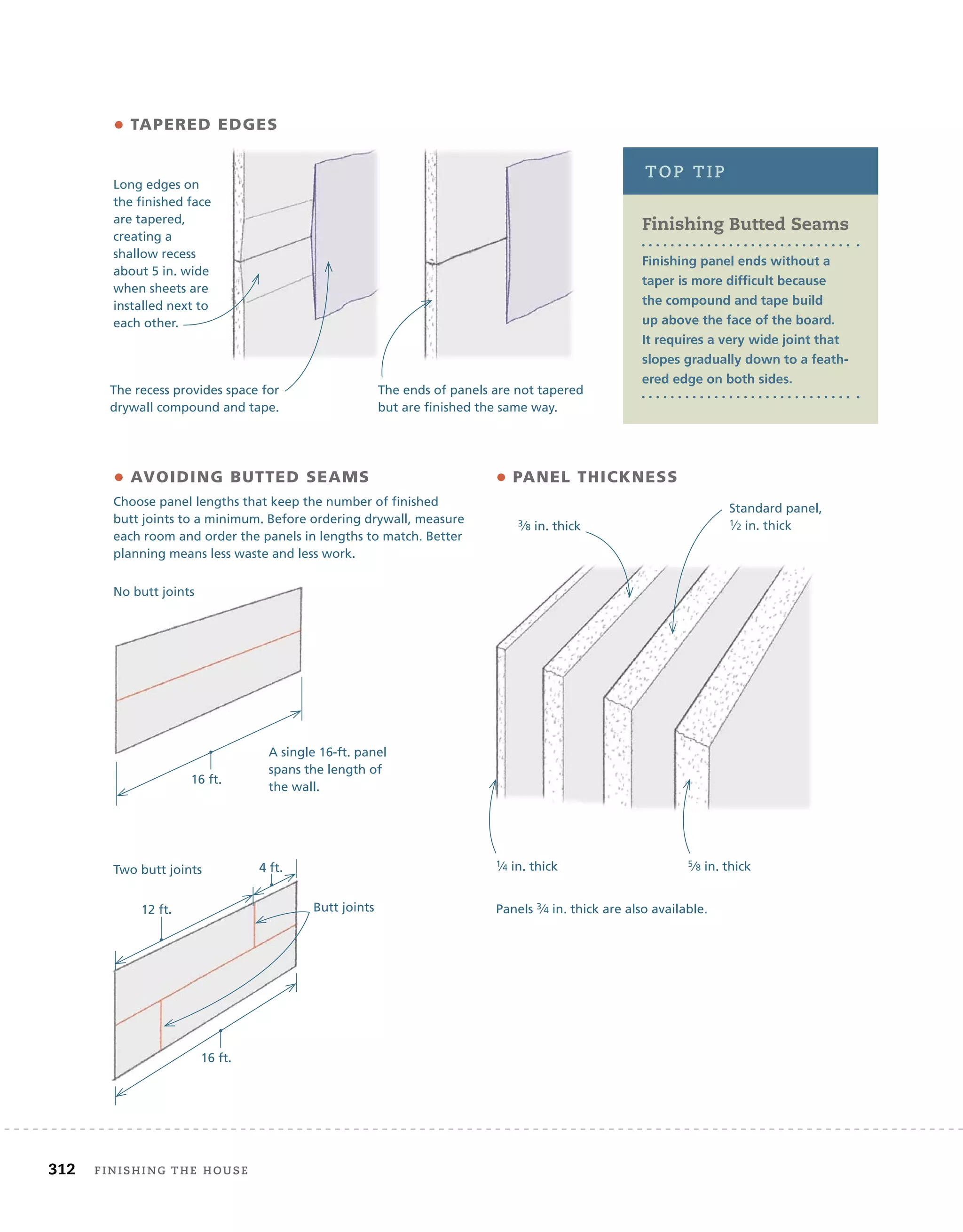 312 Finishing	the	house 	
• TAPERED EDGES
• AVOIDING BUTTED SEAMS
Choose panel lengths that keep the number of finished
butt joints to a minimum. Before ordering drywall, measure
each room and order the panels in lengths to match. Better
planning means less waste and less work.
Long edges on
the finished face
are tapered,
creating a
shallow recess
about 5 in. wide
when sheets are
installed next to
each other.
The recess provides space for
drywall compound and tape.
The ends of panels are not tapered
but are finished the same way.
Finishing Butted Seams
Finishing panel ends without a
taper is more difficult because
the compound and tape build
up above the face of the board.
It requires a very wide joint that
slopes gradually down to a feath-
ered edge on both sides.
top	tip
No butt joints
Two butt joints
16 ft.
16 ft.
4 ft.
12 ft. Panels 3⁄4 in. thick are also available.
• PANEL THICKNESS
Standard panel,
1⁄2 in. thick
3⁄8 in. thick
1⁄4 in. thick 5⁄8 in. thick
A single 16-ft. panel
spans the length of
the wall.
Butt joints
 