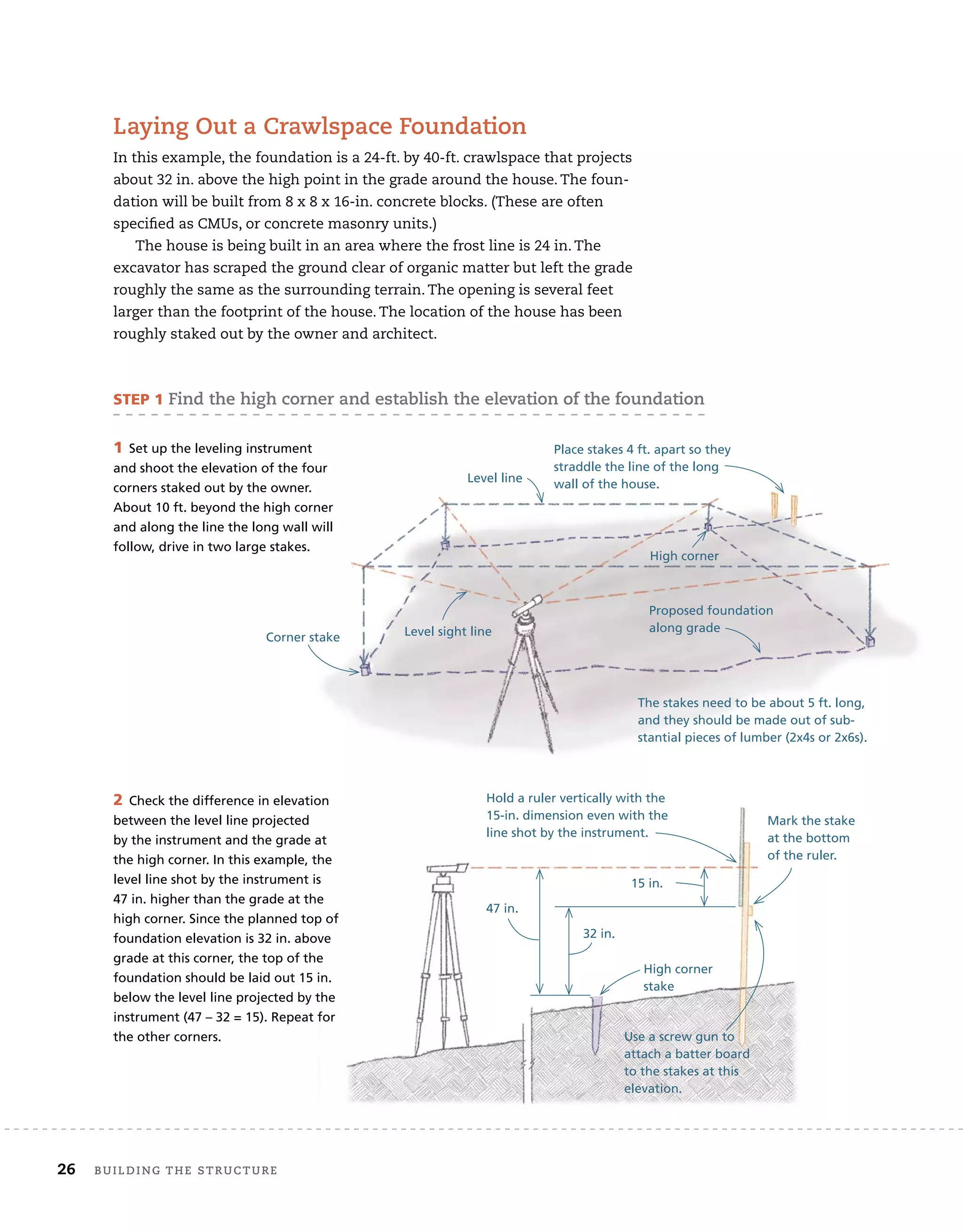 26 Building	the	structure 	
laying	out	a	crawlspace	foundation
In	this	example,	the	foundation	is	a	24-ft.	by	40-ft.	crawlspace	that	projects	
about	32	in.	above	the	high	point	in	the	grade	around	the	house.	The	foun-
dation	will	be	built	from	8	x	8	x	16-in.	concrete	blocks.	(These	are	often	
speciﬁ
	ed	as	CMUs,	or	concrete	masonry	units.)
The	house	is	being	built	in	an	area	where	the	frost	line	is	24	in.	The	
excavator	has	scraped	the	ground	clear	of	organic	matter	but	left	the	grade	
roughly	the	same	as	the	surrounding	terrain.	The	opening	is	several	feet	
larger	than	the	footprint	of	the	house.	The	location	of	the	house	has	been	
roughly	staked	out	by	the	owner	and	architect.	
1 Set up the leveling instrument
and shoot the elevation of the four
corners staked out by the owner.
About 10 ft. beyond the high corner
and along the line the long wall will
follow, drive in two large stakes.
STEP 1 find	the	high	corner	and	establish	the	elevation	of	the	foundation
2 Check the difference in elevation
between the level line projected
by the instrument and the grade at
the high corner. In this example, the
level line shot by the instrument is
47 in. higher than the grade at the
high corner. Since the planned top of
foundation elevation is 32 in. above
grade at this corner, the top of the
foundation should be laid out 15 in.
below the level line projected by the
instrument (47 – 32 = 15). Repeat for
the other corners.
The stakes need to be about 5 ft. long,
and they should be made out of sub-
stantial pieces of lumber (2x4s or 2x6s).
Place stakes 4 ft. apart so they
straddle the line of the long
wall of the house.
Hold a ruler vertically with the
15-in. dimension even with the
line shot by the instrument.
Use a screw gun to
attach a batter board
to the stakes at this
elevation.
Mark the stake
at the bottom
of the ruler.
Corner stake
47 in.
Level line
Level sight line
Proposed foundation
along grade
High corner
High corner
stake
15 in.
32 in.
 