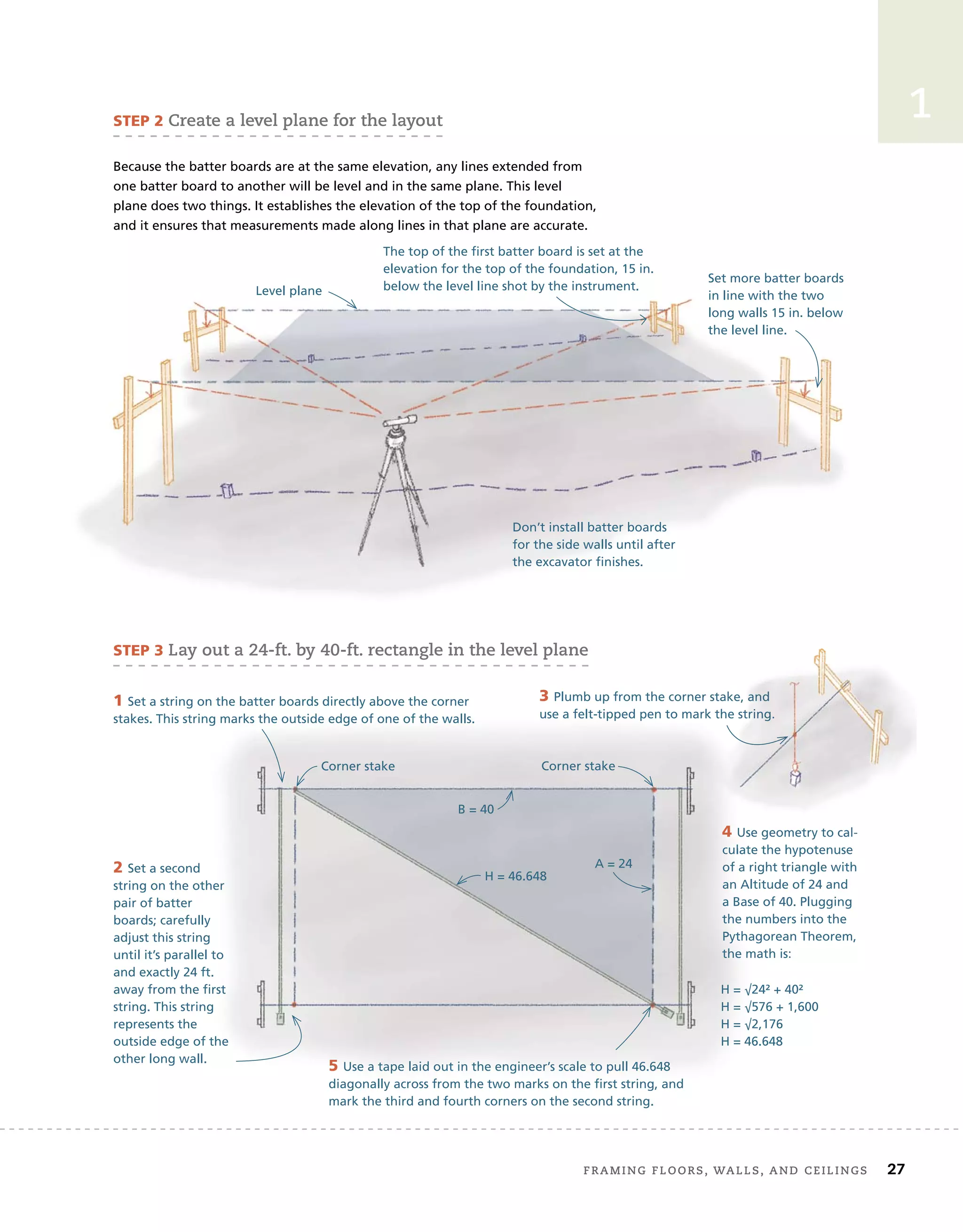 frAMing	floors,	wAlls,	And	ceilings 27
2
STEP 2 create	a	level	plane	for	the	layout
Because the batter boards are at the same elevation, any lines extended from
one batter board to another will be level and in the same plane. This level
plane does two things. It establishes the elevation of the top of the foundation,
and it ensures that measurements made along lines in that plane are accurate.
The top of the first batter board is set at the
elevation for the top of the foundation, 15 in.
below the level line shot by the instrument.
Set more batter boards
in line with the two
long walls 15 in. below
the level line.
Don’t install batter boards
for the side walls until after
the excavator finishes.
Level plane
STEP 3 lay	out	a	24-ft.	by	40-ft.	rectangle	in	the	level	plane
3 Plumb up from the corner stake, and
use a felt-tipped pen to mark the string.
1 Set a string on the batter boards directly above the corner
stakes. This string marks the outside edge of one of the walls.
Corner stake
2 Set a second
string on the other
pair of batter
boards; carefully
adjust this string
until it’s parallel to
and exactly 24 ft.
away from the first
string. This string
represents the
outside edge of the
other long wall.
4 Use geometry to cal-
culate the hypotenuse
of a right triangle with
an Altitude of 24 and
a Base of 40. Plugging
the numbers into the
Pythagorean Theorem,
the math is:
H = √24² + 40²
H = √576 + 1,600
H = √2,176
H = 46.648
5 Use a tape laid out in the engineer’s scale to pull 46.648
diagonally across from the two marks on the first string, and
mark the third and fourth corners on the second string.
Corner stake
A = 24
B = 40
H = 46.648
1
Plumb up from the corner stake, and
use a felt-tipped pen to mark the string.
use a felt-tipped pen to mark the string.
4 Use geometry to cal-
Use geometry to cal-
culate the hypotenuse
culate the hypotenuse
 