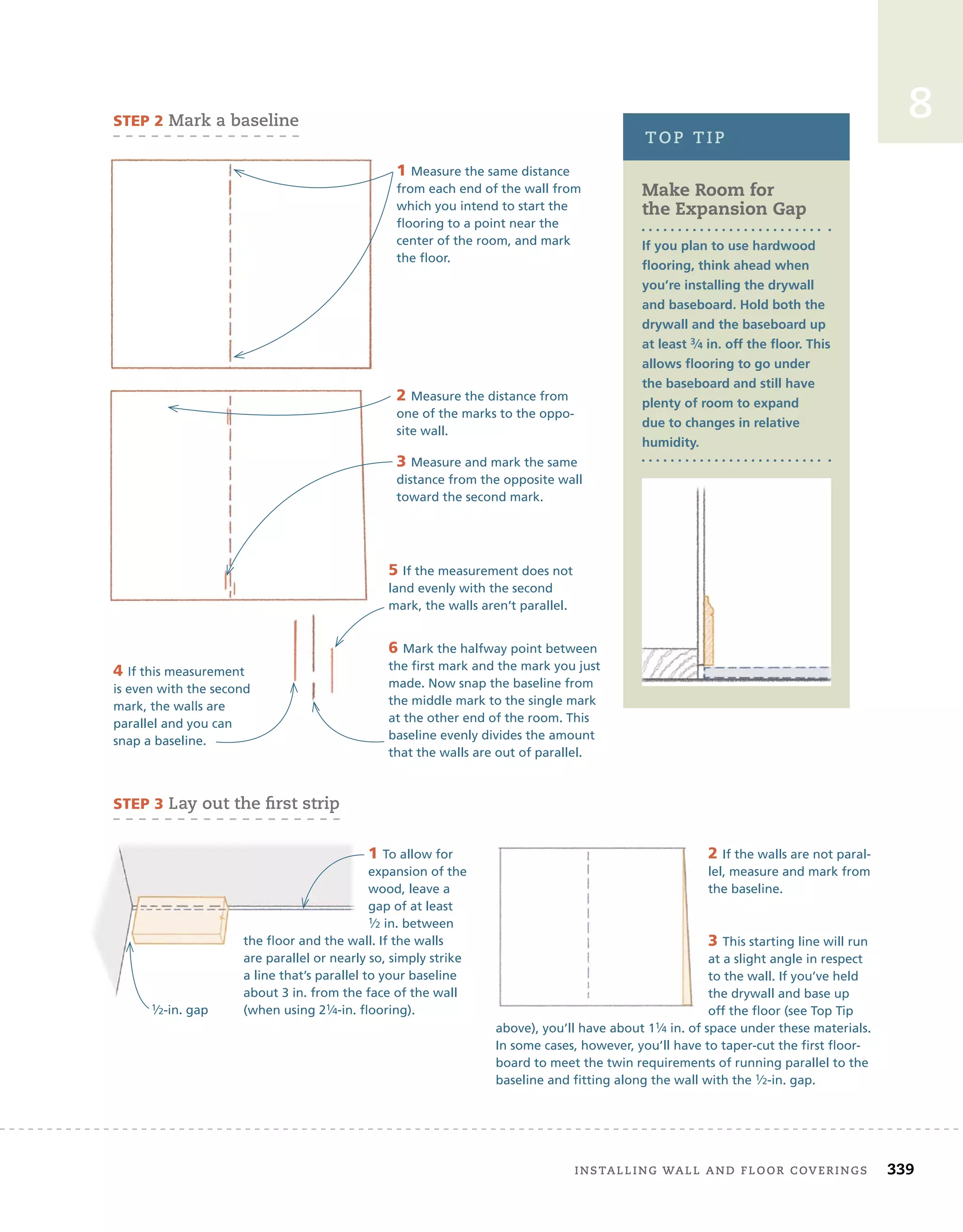 8
	 installing	wall	and	Floor	coverings 339
STEP 2	Mark	a	baseline
1 Measure the same distance
from each end of the wall from
which you intend to start the
flooring to a point near the
center of the room, and mark
the floor.
4 If this measurement
is even with the second
mark, the walls are
parallel and you can
snap a baseline.
2 Measure the distance from
one of the marks to the oppo-
site wall.
5 If the measurement does not
land evenly with the second
mark, the walls aren’t parallel.
6 Mark the halfway point between
the first mark and the mark you just
made. Now snap the baseline from
the middle mark to the single mark
at the other end of the room. This
baseline evenly divides the amount
that the walls are out of parallel.
3 Measure and mark the same
distance from the opposite wall
toward the second mark.
4 If this measurement
is even with the second
mark, the walls are
3 This starting line will run
at a slight angle in respect
to the wall. If you’ve held
the drywall and base up
off the floor (see Top Tip
above), you’ll have about 11⁄4 in. of space under these materials.
In some cases, however, you’ll have to taper-cut the first floor-
board to meet the twin requirements of running parallel to the
baseline and fitting along the wall with the 1⁄2-in. gap.
STEP 3	lay	out	the	ﬁ
	rst	strip
1⁄2-in. gap
1 To allow for
expansion of the
wood, leave a
gap of at least
1⁄2 in. between
the floor and the wall. If the walls
are parallel or nearly so, simply strike
a line that’s parallel to your baseline
about 3 in. from the face of the wall
(when using 21⁄4-in. flooring).
2 If the walls are not paral-
lel, measure and mark from
the baseline.
Make room for
the expansion Gap
If you plan to use hardwood
flooring, think ahead when
you’re installing the drywall
and baseboard. Hold both the
drywall and the baseboard up
at least 3⁄4 in. off the floor. This
allows flooring to go under
the baseboard and still have
plenty of room to expand
due to changes in relative
humidity.
top	tip
 