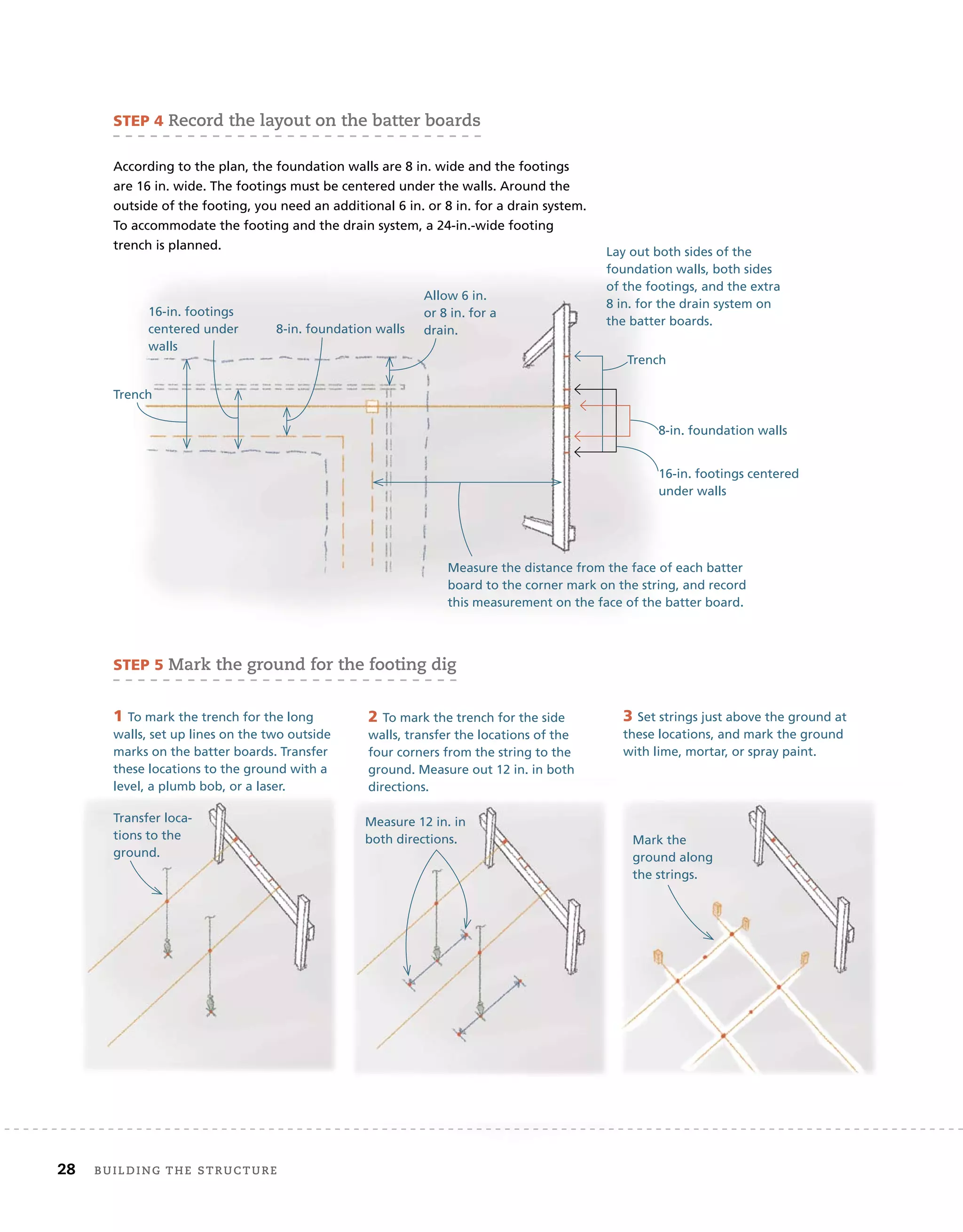 STEP 4 record	the	layout	on	the	batter	boards
According to the plan, the foundation walls are 8 in. wide and the footings
are 16 in. wide. The footings must be centered under the walls. Around the
outside of the footing, you need an additional 6 in. or 8 in. for a drain system.
To accommodate the footing and the drain system, a 24-in.-wide footing
trench is planned.
8-in. foundation walls
16-in. footings
centered under
walls
Lay out both sides of the
foundation walls, both sides
of the footings, and the extra
8 in. for the drain system on
the batter boards.
Trench
8-in. foundation walls
16-in. footings centered
under walls
Allow 6 in.
or 8 in. for a
drain.
Trench
Measure the distance from the face of each batter
board to the corner mark on the string, and record
this measurement on the face of the batter board.
STEP 5 Mark	the	ground	for	the	footing	dig
1 To mark the trench for the long
walls, set up lines on the two outside
marks on the batter boards. Transfer
these locations to the ground with a
level, a plumb bob, or a laser.
2 To mark the trench for the side
walls, transfer the locations of the
four corners from the string to the
ground. Measure out 12 in. in both
directions.
3 Set strings just above the ground at
these locations, and mark the ground
with lime, mortar, or spray paint.
Transfer loca-
tions to the
ground.
Measure 12 in. in
both directions. Mark the
ground along
the strings.
28 Building	the	structure
 