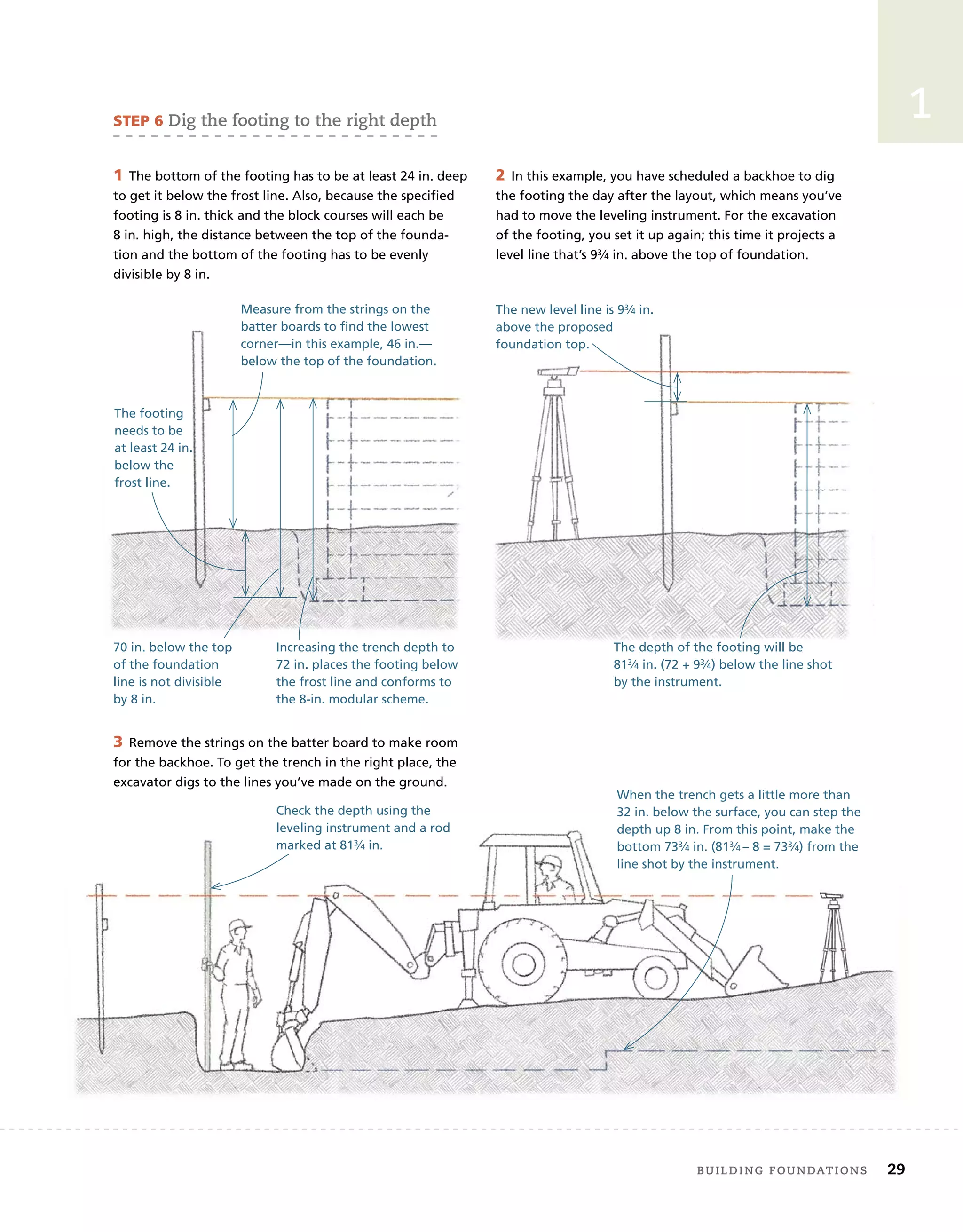 STEP 6 dig	the	footing	to	the	right	depth
1 The bottom of the footing has to be at least 24 in. deep
to get it below the frost line. Also, because the specified
footing is 8 in. thick and the block courses will each be
8 in. high, the distance between the top of the founda-
tion and the bottom of the footing has to be evenly
divisible by 8 in.
2 In this example, you have scheduled a backhoe to dig
the footing the day after the layout, which means you’ve
had to move the leveling instrument. For the excavation
of the footing, you set it up again; this time it projects a
level line that’s 93⁄4 in. above the top of foundation.
The footing
needs to be
at least 24 in.
below the
frost line.
70 in. below the top
of the foundation
line is not divisible
by 8 in.
Measure from the strings on the
batter boards to find the lowest
corner—in this example, 46 in.—
below the top of the foundation.
Increasing the trench depth to
72 in. places the footing below
the frost line and conforms to
the 8-in. modular scheme.
The depth of the footing will be
813⁄4 in. (72 + 93⁄4) below the line shot
by the instrument.
The new level line is 93⁄4 in.
above the proposed
foundation top.
3 Remove the strings on the batter board to make room
for the backhoe. To get the trench in the right place, the
excavator digs to the lines you’ve made on the ground.
Check the depth using the
leveling instrument and a rod
marked at 813⁄4 in.
When the trench gets a little more than
32 in. below the surface, you can step the
32 in. below the surface, you can step the
depth up 8 in. From this point, make the
bottom 733⁄
3⁄
3 4
⁄4
⁄ in. (813⁄
3⁄
3 4
⁄4
⁄ – 8 = 733⁄
3⁄
3 4
⁄4
⁄ ) from the
line shot by the instrument.
1
	 Building	foundAtions 29
1
 