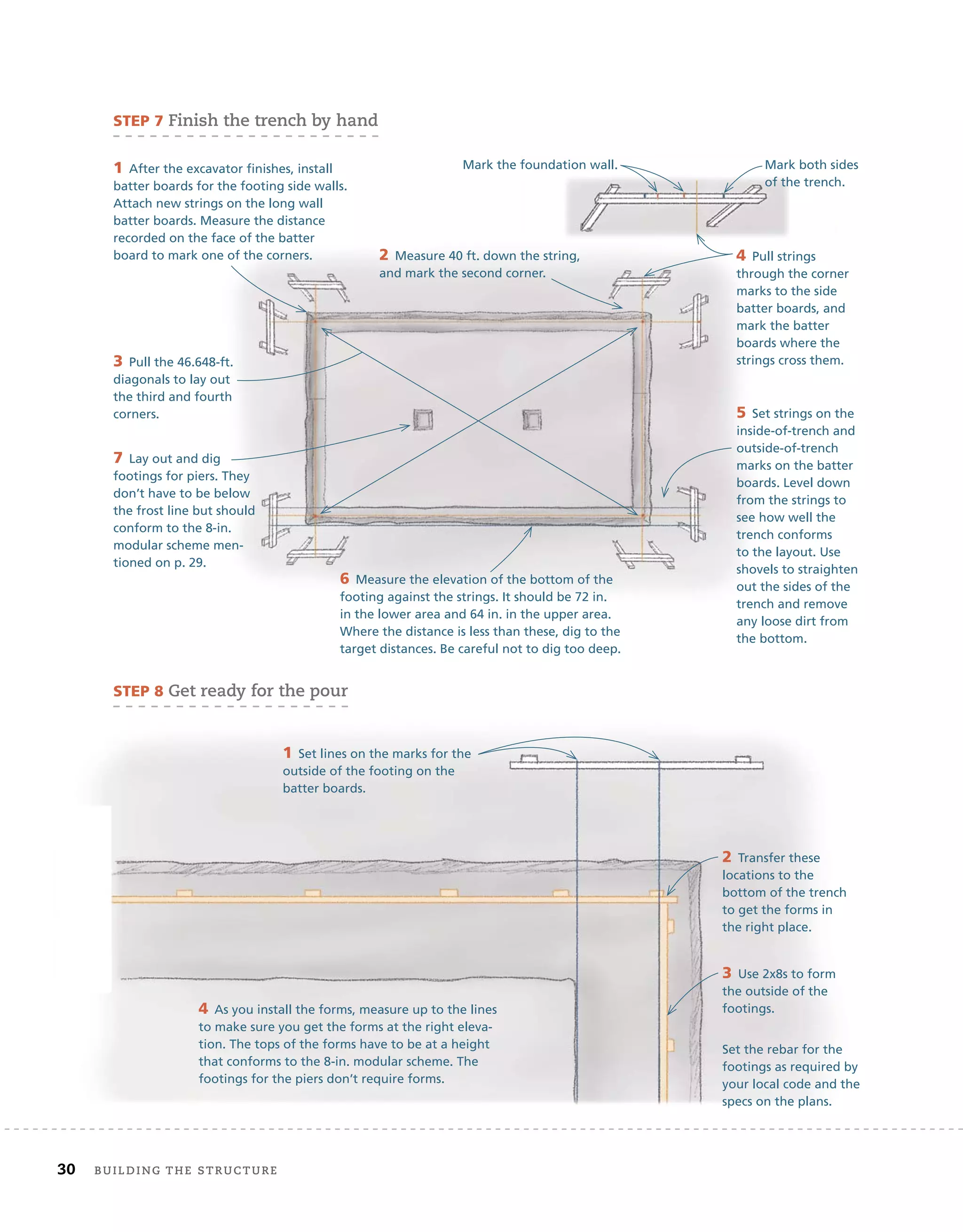 30 Building	the	structure
STEP 7 finish	the	trench	by	hand
STEP 8 get	ready	for	the	pour
7 Lay out and dig
footings for piers. They
don’t have to be below
the frost line but should
conform to the 8-in.
modular scheme men-
tioned on p. 29.
1 After the excavator finishes, install
batter boards for the footing side walls.
Attach new strings on the long wall
batter boards. Measure the distance
recorded on the face of the batter
board to mark one of the corners. 2 Measure 40 ft. down the string,
and mark the second corner.
3 Pull the 46.648-ft.
diagonals to lay out
the third and fourth
corners.
4 Pull strings
through the corner
marks to the side
batter boards, and
mark the batter
boards where the
strings cross them.
Mark the foundation wall.
5 Set strings on the
inside-of-trench and
outside-of-trench
marks on the batter
boards. Level down
from the strings to
see how well the
trench conforms
to the layout. Use
shovels to straighten
out the sides of the
trench and remove
any loose dirt from
the bottom.
Mark both sides
of the trench.
6 Measure the elevation of the bottom of the
footing against the strings. It should be 72 in.
in the lower area and 64 in. in the upper area.
Where the distance is less than these, dig to the
target distances. Be careful not to dig too deep.
1 Set lines on the marks for the
outside of the footing on the
batter boards.
3 Use 2x8s to form
the outside of the
footings.
2 Transfer these
locations to the
bottom of the trench
to get the forms in
the right place.
4 As you install the forms, measure up to the lines
to make sure you get the forms at the right eleva-
tion. The tops of the forms have to be at a height
that conforms to the 8-in. modular scheme. The
footings for the piers don’t require forms.
Set the rebar for the
footings as required by
your local code and the
specs on the plans.
 