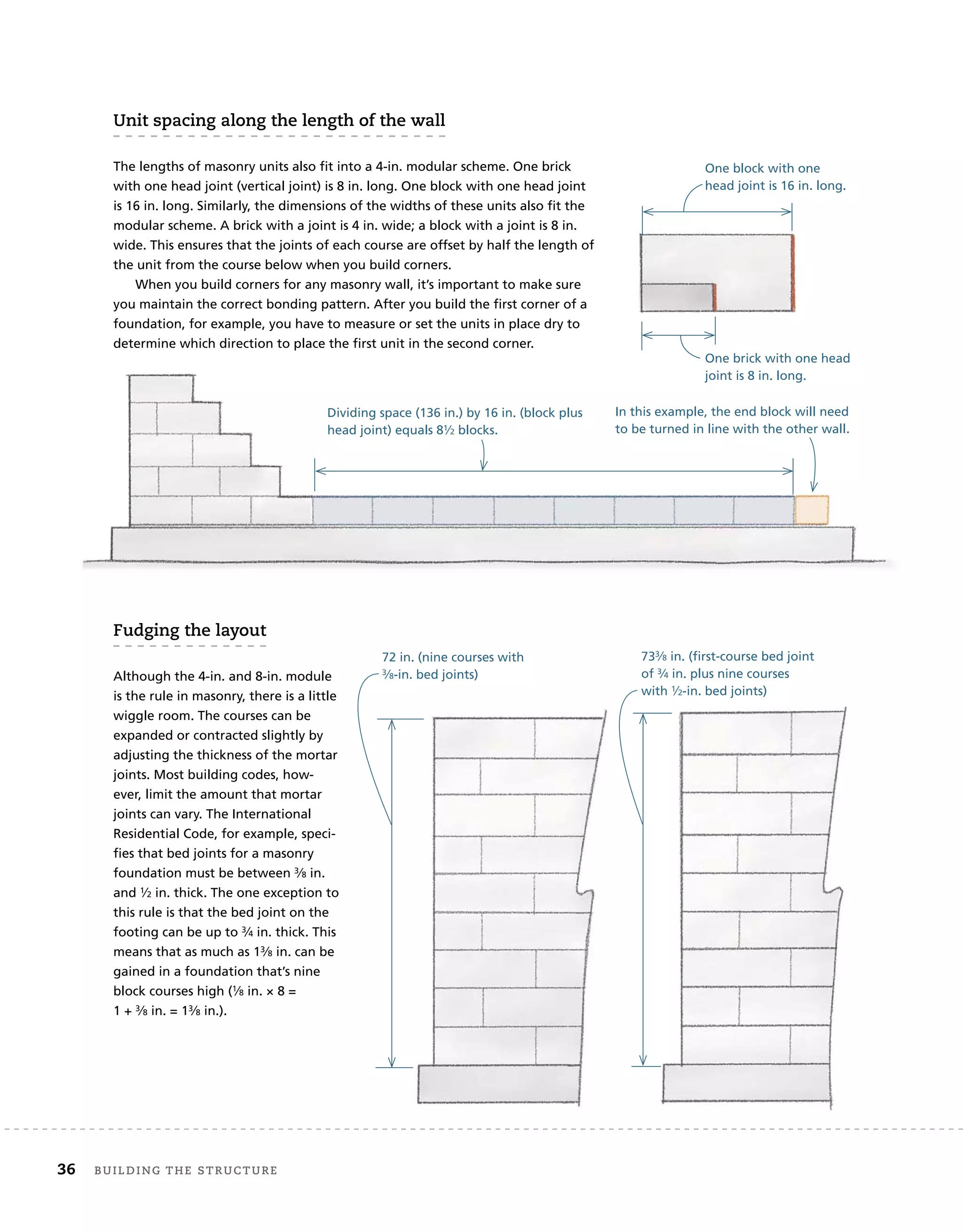 36 Building	the	structure
unit	spacing	along	the	length	of	the	wall	
The lengths of masonry units also fit into a 4-in. modular scheme. One brick
with one head joint (vertical joint) is 8 in. long. One block with one head joint
is 16 in. long. Similarly, the dimensions of the widths of these units also fit the
modular scheme. A brick with a joint is 4 in. wide; a block with a joint is 8 in.
wide. This ensures that the joints of each course are offset by half the length of
the unit from the course below when you build corners.
When you build corners for any masonry wall, it’s important to make sure
you maintain the correct bonding pattern. After you build the first corner of a
foundation, for example, you have to measure or set the units in place dry to
determine which direction to place the first unit in the second corner.
fudging	the	layout
Although the 4-in. and 8-in. module
is the rule in masonry, there is a little
wiggle room. The courses can be
expanded or contracted slightly by
adjusting the thickness of the mortar
joints. Most building codes, how-
ever, limit the amount that mortar
joints can vary. The International
Residential Code, for example, speci-
fies that bed joints for a masonry
foundation must be between 3⁄8 in.
and 1⁄2 in. thick. The one exception to
this rule is that the bed joint on the
footing can be up to 3⁄4 in. thick. This
means that as much as 13⁄8 in. can be
gained in a foundation that’s nine
block courses high (1⁄8 in. × 8 =
1 + 3⁄8 in. = 13⁄8 in.).
One brick with one head
joint is 8 in. long.
One block with one
head joint is 16 in. long.
Dividing space (136 in.) by 16 in. (block plus
head joint) equals 81⁄2 blocks.
In this example, the end block will need
to be turned in line with the other wall.
72 in. (nine courses with
3⁄8-in. bed joints)
733⁄8 in. (first-course bed joint
of 3⁄4 in. plus nine courses
with 1⁄2-in. bed joints)
 