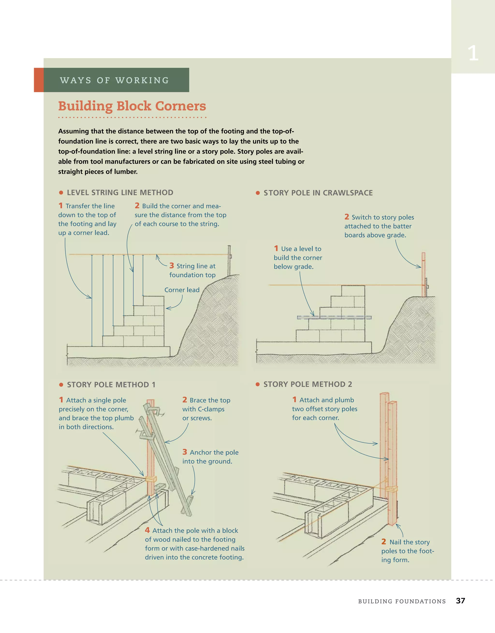 1
wAy s 	 o f 	w o r k i n g
Building Block Corners
Assuming that the distance between the top of the footing and the top-of-
foundation line is correct, there are two basic ways to lay the units up to the
top-of-foundation line: a level string line or a story pole. Story poles are avail-
able from tool manufacturers or can be fabricated on site using steel tubing or
straight pieces of lumber.
• LEVEL STRING LINE METHOD
2 Build the corner and mea-
sure the distance from the top
of each course to the string.
1 Transfer the line
down to the top of
the footing and lay
up a corner lead.
3 String line at
foundation top
Corner lead
• STORY POLE METHOD 1
3 Anchor the pole
into the ground.
4 Attach the pole with a block
of wood nailed to the footing
form or with case-hardened nails
driven into the concrete footing.
1 Attach a single pole
precisely on the corner,
and brace the top plumb
in both directions.
2 Brace the top
with C-clamps
or screws.
• STORY POLE METHOD 2
2 Nail the story
poles to the foot-
ing form.
1 Attach and plumb
two offset story poles
for each corner.
• STORY POLE IN CRAWLSPACE
2 Switch to story poles
attached to the batter
boards above grade.
1 Use a level to
build the corner
below grade.
	 Building	foundAtions 37
 