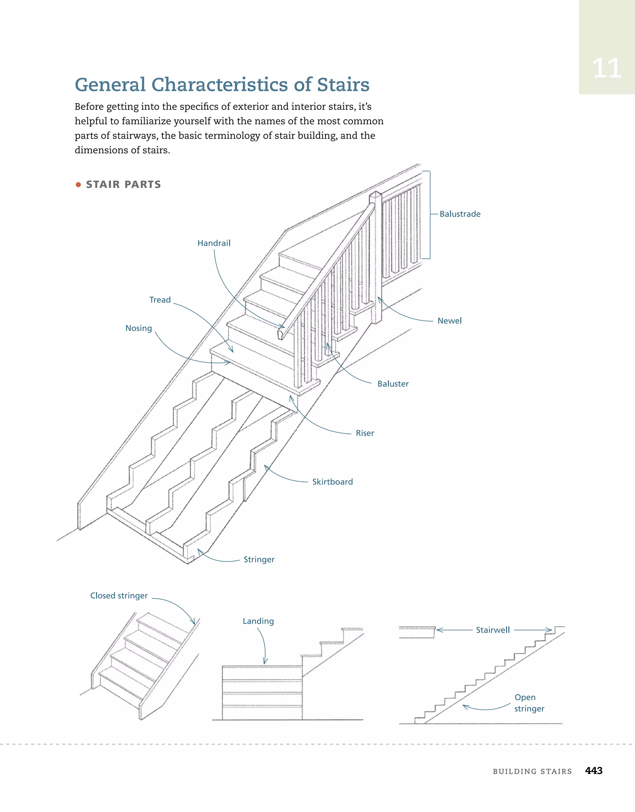building	stairs 443
11
general	Characteristics	of	stairs
Before	getting	into	the	specifi
	cs	of	exterior	and	interior	stairs,	it’s	
helpful	to	familiarize	yourself	with	the	names	of	the	most	common	
parts	of	stairways,	the	basic	terminology	of	stair	building,	and	the	
dimensions	of	stairs.
• stair Parts
Stringer
Skirtboard
Riser
Tread
Nosing
Baluster
Balustrade
Newel
Handrail
Stairwell
Closed stringer
Landing
Open
stringer
 