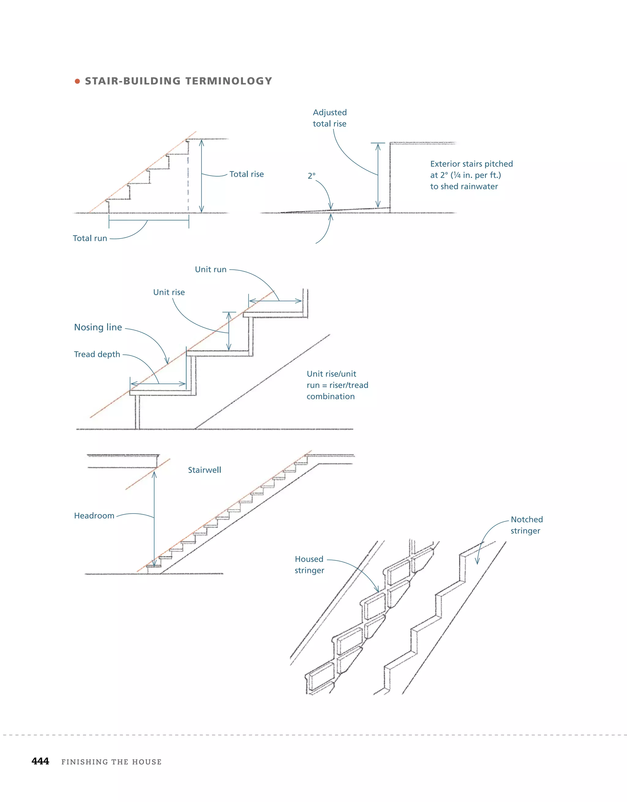 444 finishing	the	house 	
• stair-BuiLding terminOLOgy
Total rise
Adjusted
total rise
2°
Total run
Exterior stairs pitched
at 2° (1⁄4 in. per ft.)
to shed rainwater
Notched
stringer
Housed
stringer
Unit run
Stairwell
Nosing line
Tread depth
Headroom
Unit rise
Unit rise/unit
run = riser/tread
combination
 