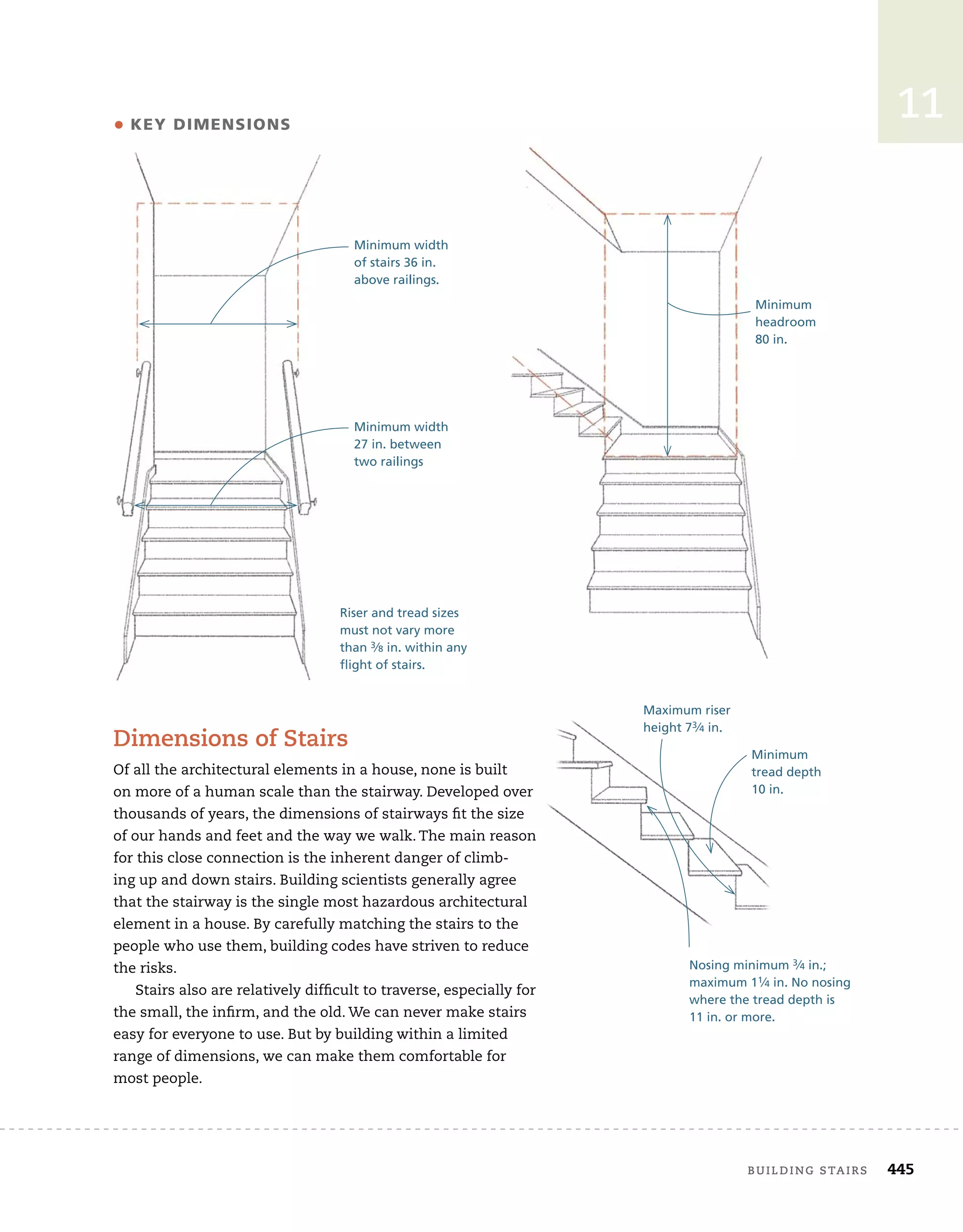 building	stairs 445
11
• Key dimensiOns
Riser and tread sizes
must not vary more
than 3⁄8 in. within any
flight of stairs.
Riser and tread sizes
must not vary more
than
flight of stairs.
Minimum width
of stairs 36 in.
above railings.
Minimum width
27 in. between
two railings
Minimum
headroom
80 in.
Maximum riser
height 73⁄4 in.
Minimum
tread depth
10 in.
Nosing minimum 3⁄4 in.;
maximum 11⁄4 in. No nosing
where the tread depth is
11 in. or more.
dimensions	of	stairs
Of	all	the	architectural	elements	in	a	house,	none	is	built	
on	more	of	a	human	scale	than	the	stairway.	Developed	over	
thousands	of	years,	the	dimensions	of	stairways	fi
	t	the	size	
of	our	hands	and	feet	and	the	way	we	walk.	The	main	reason	
for	this	close	connection	is	the	inherent	danger	of	climb-
ing	up	and	down	stairs.	Building	scientists	generally	agree	
that	the	stairway	is	the	single	most	hazardous	architectural	
element	in	a	house.	By	carefully	matching	the	stairs	to	the	
people	who	use	them,	building	codes	have	striven	to	reduce	
the	risks.
Stairs	also	are	relatively	diffi
	cult	to	traverse,	especially	for	
the	small,	the	infi
	rm,	and	the	old.	We	can	never	make	stairs	
easy	for	everyone	to	use.	But	by	building	within	a	limited	
range	of	dimensions,	we	can	make	them	comfortable	for	
most	people.
 