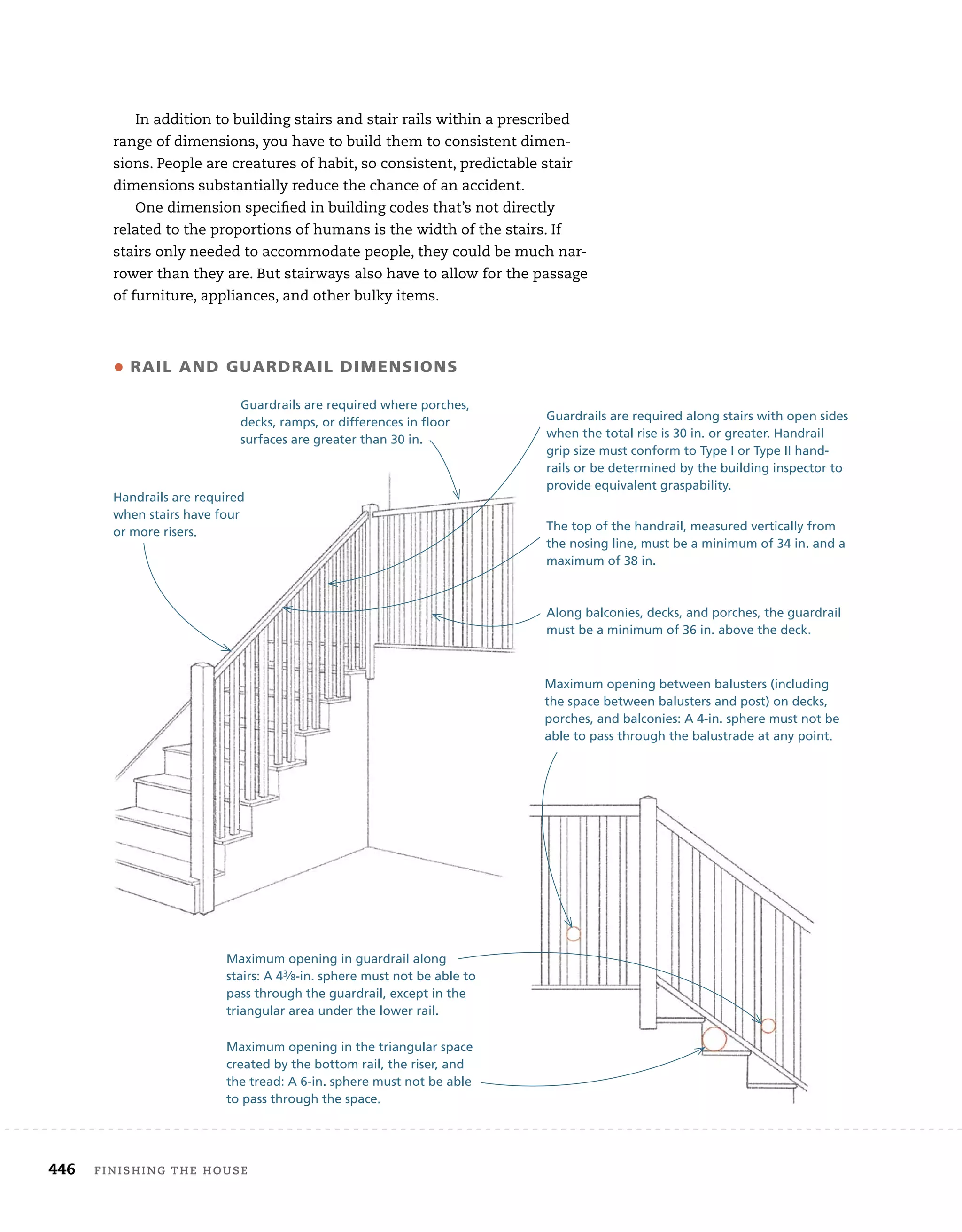 446 finishing	the	house 	
In	addition	to	building	stairs	and	stair	rails	within	a	prescribed	
range	of	dimensions,	you	have	to	build	them	to	consistent	dimen-
sions.	People	are	creatures	of	habit,	so	consistent,	predictable	stair	
dimensions	substantially	reduce	the	chance	of	an	accident.
One	dimension	specifi
	ed	in	building	codes	that’s	not	directly	
related	to	the	proportions	of	humans	is	the	width	of	the	stairs.	If	
stairs	only	needed	to	accommodate	people,	they	could	be	much	nar-
rower	than	they	are.	But	stairways	also	have	to	allow	for	the	passage	
of	furniture,	appliances,	and	other	bulky	items.
Maximum opening in the triangular space
created by the bottom rail, the riser, and
the tread: A 6-in. sphere must not be able
to pass through the space.
• raiL and guardraiL dimensiOns
Handrails are required
when stairs have four
or more risers.
Guardrails are required where porches,
decks, ramps, or differences in floor
surfaces are greater than 30 in.
Guardrails are required along stairs with open sides
when the total rise is 30 in. or greater. Handrail
grip size must conform to Type I or Type II hand-
rails or be determined by the building inspector to
provide equivalent graspability.
The top of the handrail, measured vertically from
the nosing line, must be a minimum of 34 in. and a
maximum of 38 in.
Along balconies, decks, and porches, the guardrail
must be a minimum of 36 in. above the deck.
Maximum opening between balusters (including
the space between balusters and post) on decks,
porches, and balconies: A 4-in. sphere must not be
able to pass through the balustrade at any point.
Maximum opening in guardrail along
stairs: A 43⁄8-in. sphere must not be able to
pass through the guardrail, except in the
triangular area under the lower rail.
 