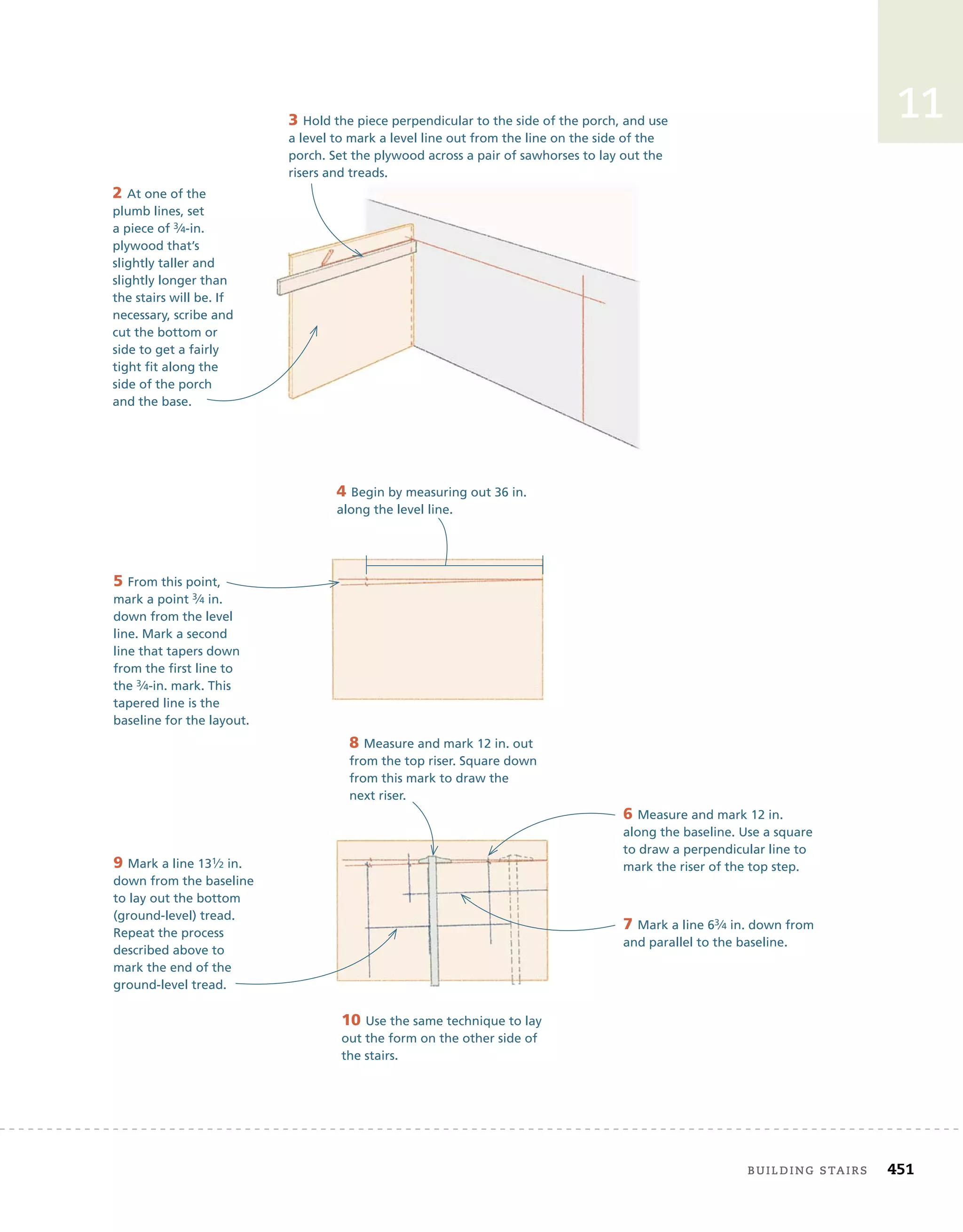 building	stairs 451
11
2 At one of the
plumb lines, set
a piece of 3⁄4-in.
plywood that’s
slightly taller and
slightly longer than
the stairs will be. If
necessary, scribe and
cut the bottom or
side to get a fairly
tight fit along the
side of the porch
and the base.
3 Hold the piece perpendicular to the side of the porch, and use
a level to mark a level line out from the line on the side of the
porch. Set the plywood across a pair of sawhorses to lay out the
risers and treads.
4 Begin by measuring out 36 in.
along the level line.
5 From this point,
mark a point 3⁄4 in.
down from the level
line. Mark a second
line that tapers down
from the first line to
the 3⁄4-in. mark. This
tapered line is the
baseline for the layout.
6 Measure and mark 12 in.
along the baseline. Use a square
to draw a perpendicular line to
mark the riser of the top step.
7 Mark a line 63⁄4 in. down from
and parallel to the baseline.
8 Measure and mark 12 in. out
from the top riser. Square down
from this mark to draw the
next riser.
9 Mark a line 131⁄2 in.
down from the baseline
to lay out the bottom
(ground-level) tread.
Repeat the process
described above to
mark the end of the
ground-level tread.
10 Use the same technique to lay
out the form on the other side of
the stairs.
 