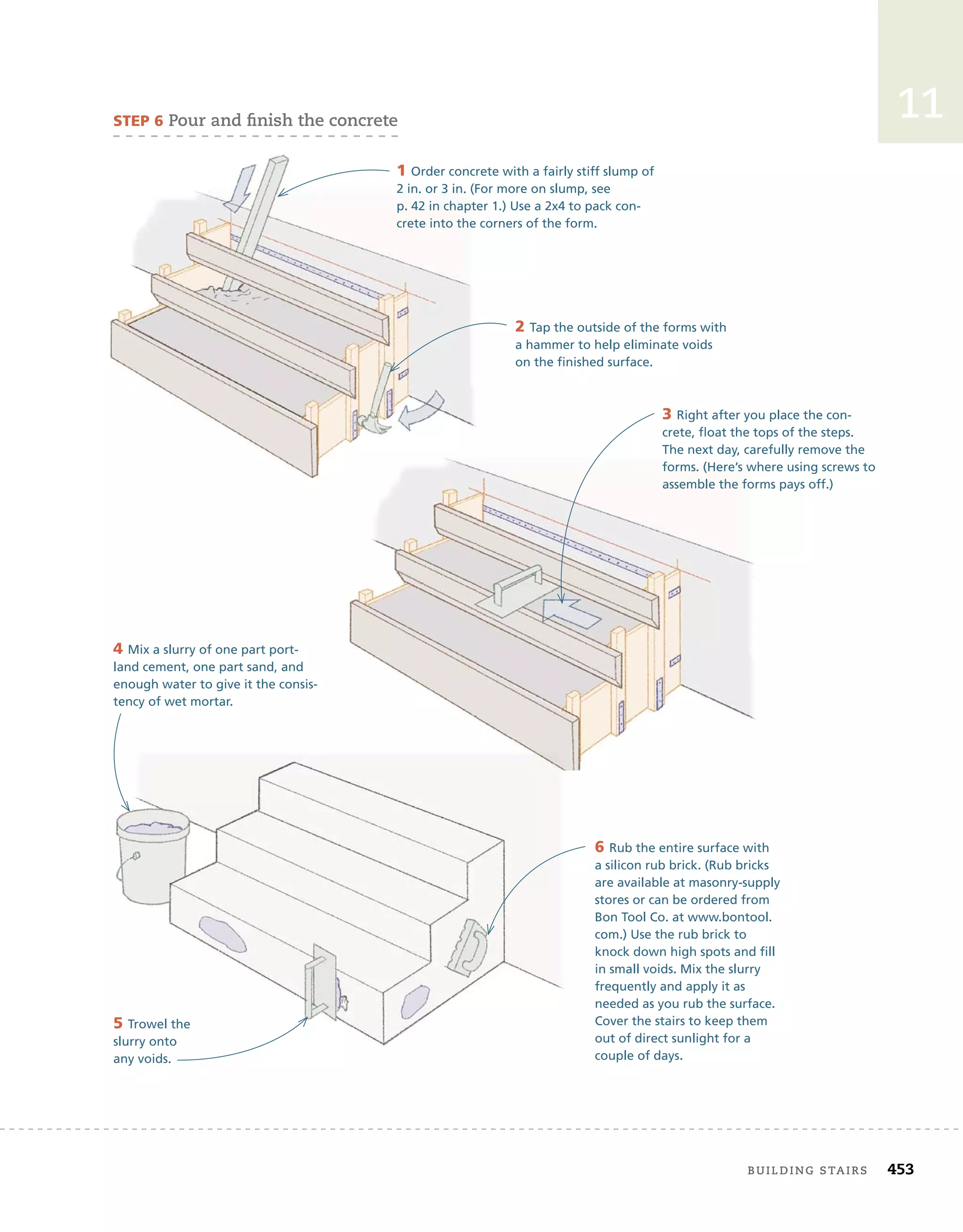 building	stairs 453
11
6 Rub the entire surface with
a silicon rub brick. (Rub bricks
are available at masonry-supply
stores or can be ordered from
Bon Tool Co. at www.bontool.
com.) Use the rub brick to
knock down high spots and fill
in small voids. Mix the slurry
frequently and apply it as
needed as you rub the surface.
Cover the stairs to keep them
out of direct sunlight for a
couple of days.
steP 6	pour	and	fi
	nish	the	concrete
1 Order concrete with a fairly stiff slump of
2 in. or 3 in. (For more on slump, see
p. 42 in chapter 1.) Use a 2x4 to pack con-
crete into the corners of the form.
2 Tap the outside of the forms with
a hammer to help eliminate voids
on the finished surface.
3 Right after you place the con-
crete, float the tops of the steps.
The next day, carefully remove the
forms. (Here’s where using screws to
assemble the forms pays off.)
4 Mix a slurry of one part port-
land cement, one part sand, and
enough water to give it the consis-
tency of wet mortar.
5 Trowel the
slurry onto
any voids.
 