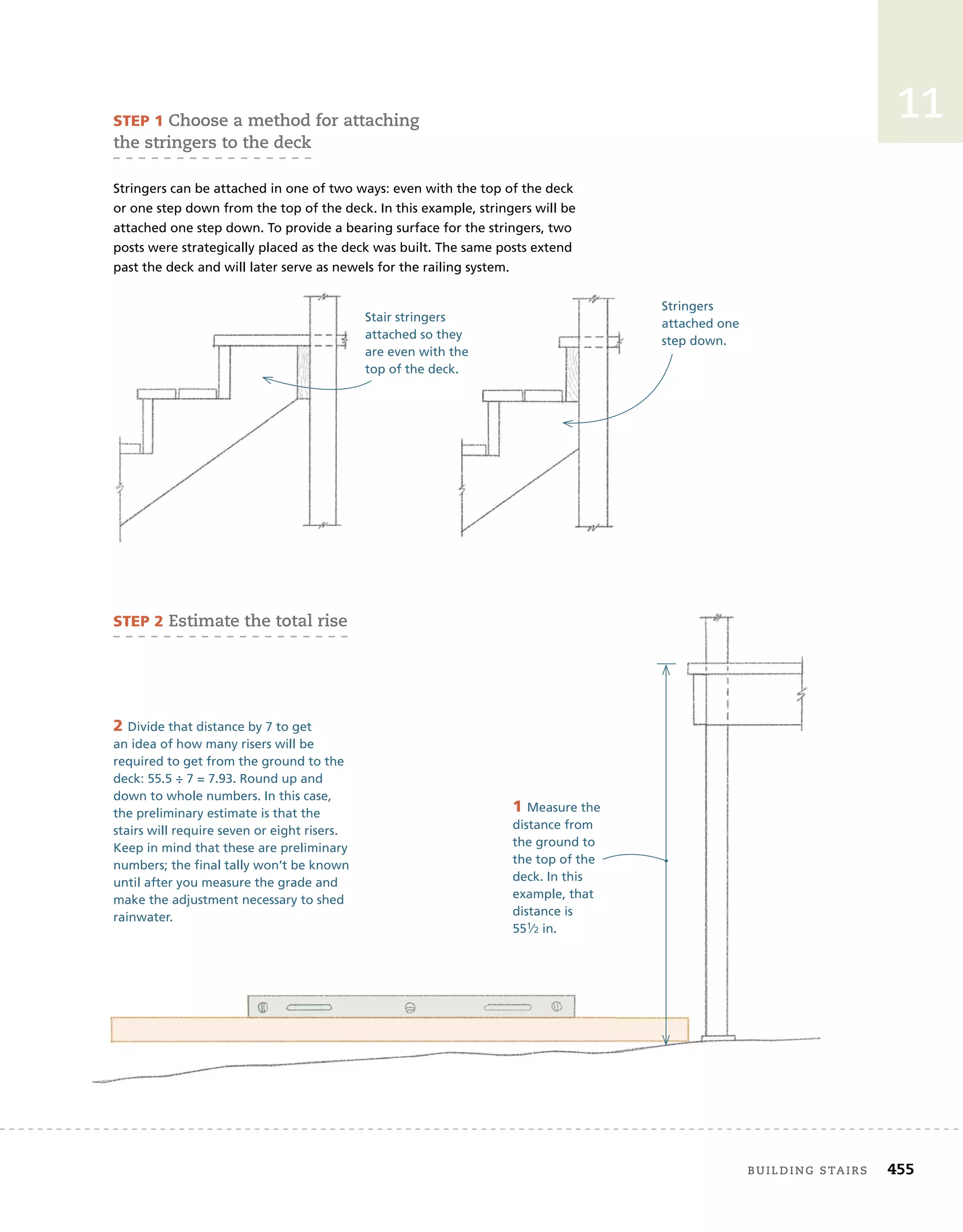 building	stairs 455
11
Stringers
attached one
step down.
steP 1	Choose	a	method	for	attaching	
the	stringers	to	the	deck
Stringers can be attached in one of two ways: even with the top of the deck
or one step down from the top of the deck. In this example, stringers will be
attached one step down. To provide a bearing surface for the stringers, two
posts were strategically placed as the deck was built. The same posts extend
past the deck and will later serve as newels for the railing system.
past the deck and will later serve as newels for the railing system.
past the deck and will later serve as newels for the railing system.
Stair stringers
attached so they
are even with the
top of the deck.
2 Divide that distance by 7 to get
an idea of how many risers will be
required to get from the ground to the
deck: 55.5 ÷ 7 = 7.93. Round up and
down to whole numbers. In this case,
the preliminary estimate is that the
stairs will require seven or eight risers.
Keep in mind that these are preliminary
numbers; the final tally won’t be known
until after you measure the grade and
make the adjustment necessary to shed
rainwater.
steP 2	estimate	the	total	rise
1 Measure the
distance from
the ground to
the top of the
deck. In this
example, that
distance is
551⁄2 in.
 