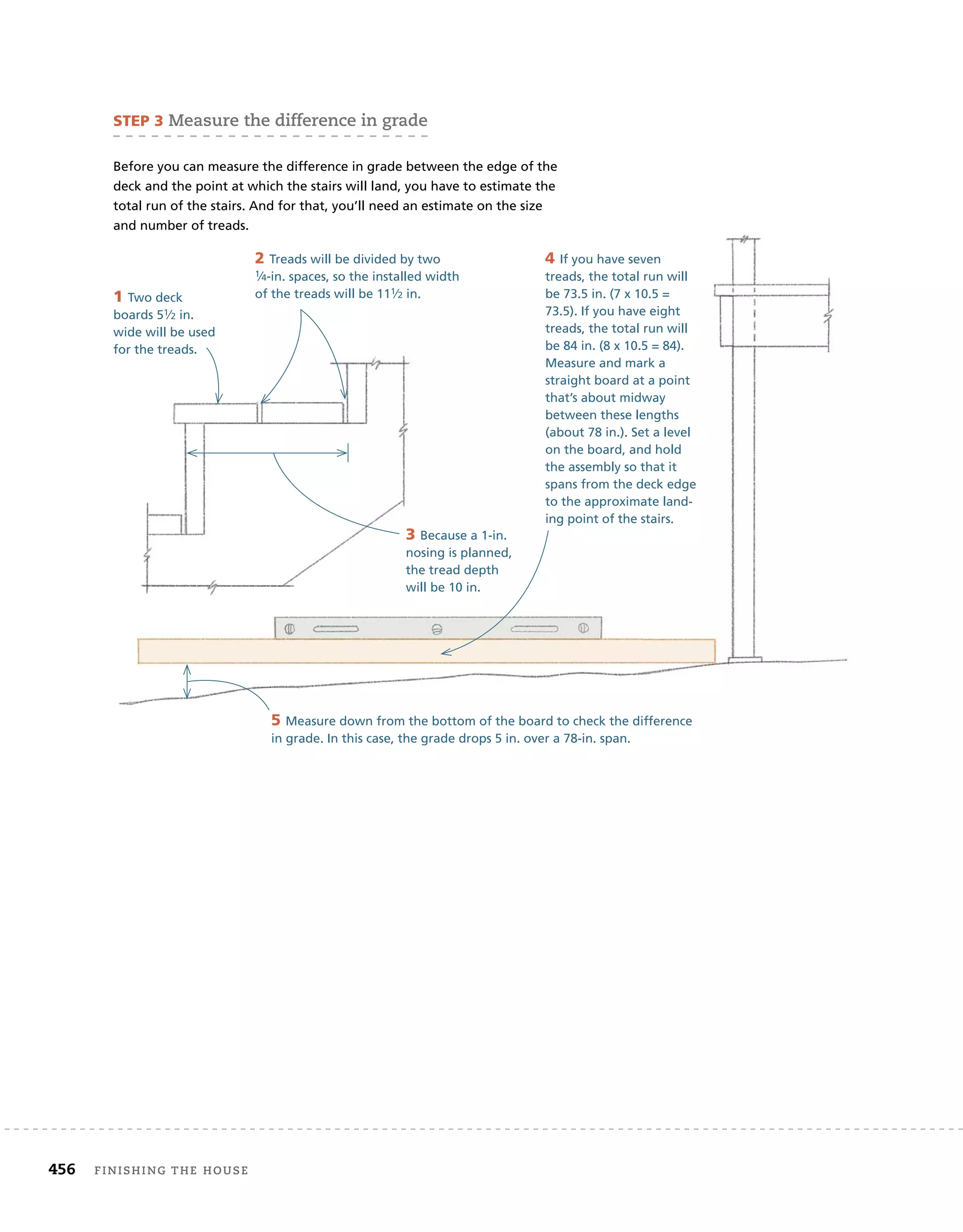 456 finishing	the	house 	
5 Measure down from the bottom of the board to check the difference
in grade. In this case, the grade drops 5 in. over a 78-in. span.
4 If you have seven
treads, the total run will
be 73.5 in. (7 x 10.5 =
73.5). If you have eight
treads, the total run will
be 84 in. (8 x 10.5 = 84).
Measure and mark a
straight board at a point
that’s about midway
between these lengths
(about 78 in.). Set a level
on the board, and hold
the assembly so that it
spans from the deck edge
to the approximate land-
ing point of the stairs.
3 Because a 1-in.
nosing is planned,
the tread depth
will be 10 in.
2 Treads will be divided by two
1⁄4-in. spaces, so the installed width
of the treads will be 111⁄2 in.
steP 3	Measure	the	difference	in	grade
Before you can measure the difference in grade between the edge of the
deck and the point at which the stairs will land, you have to estimate the
total run of the stairs. And for that, you’ll need an estimate on the size
and number of treads.
1 Two deck
boards 51⁄2 in.
wide will be used
for the treads.
 