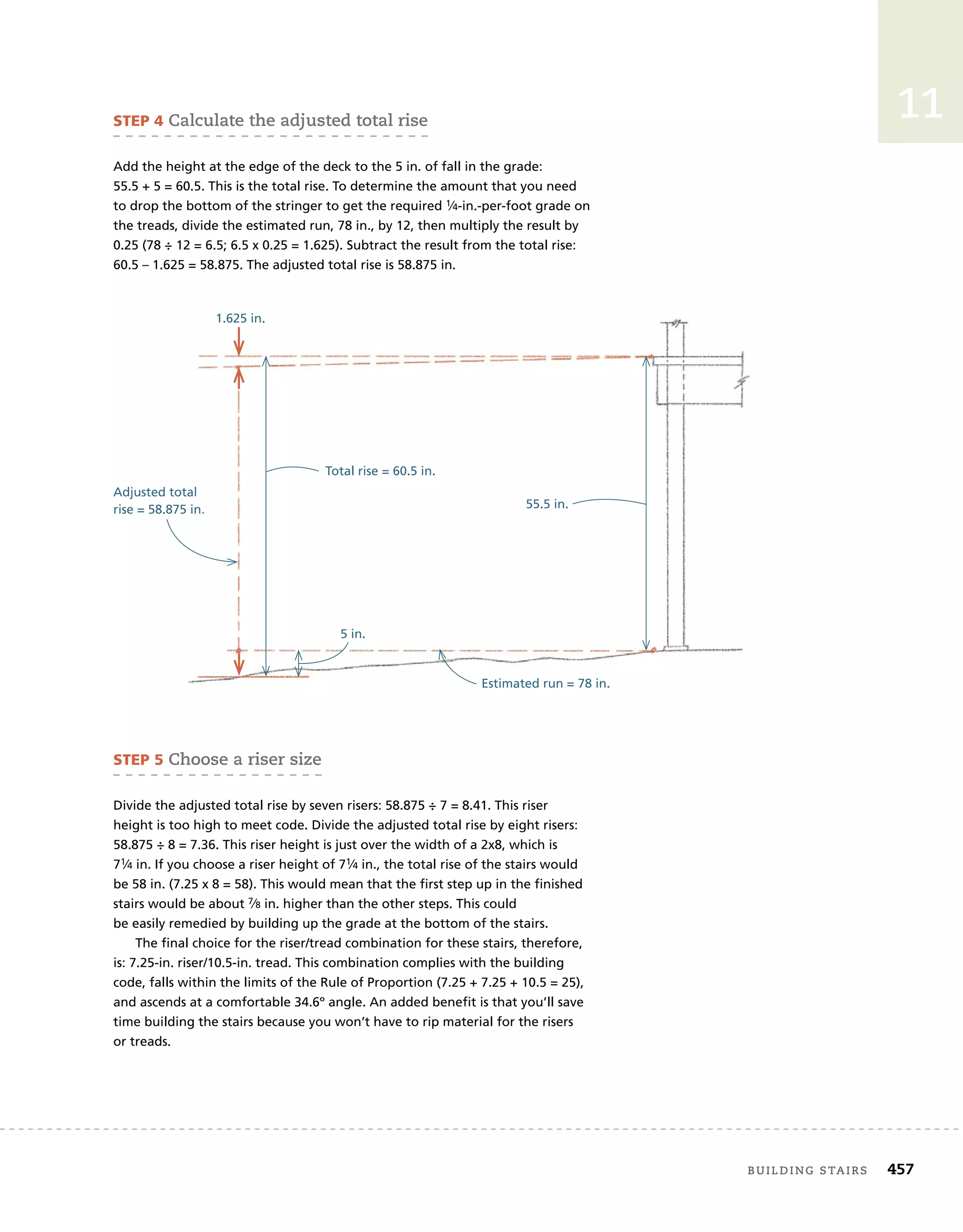 building	stairs 457
11
Adjusted total
rise = 58.875 in.
steP 4	Calculate	the	adjusted	total	rise
Add the height at the edge of the deck to the 5 in. of fall in the grade:
55.5 + 5 = 60.5. This is the total rise. To determine the amount that you need
to drop the bottom of the stringer to get the required 1⁄4-in.-per-foot grade on
the treads, divide the estimated run, 78 in., by 12, then multiply the result by
0.25 (78 ÷ 12 = 6.5; 6.5 x 0.25 = 1.625). Subtract the result from the total rise:
60.5 – 1.625 = 58.875. The adjusted total rise is 58.875 in.
Adjusted total
rise = 58.875 in.
steP 5	Choose	a	riser	size
Divide the adjusted total rise by seven risers: 58.875 ÷ 7 = 8.41. This riser
height is too high to meet code. Divide the adjusted total rise by eight risers:
58.875 ÷ 8 = 7.36. This riser height is just over the width of a 2x8, which is
71⁄4 in. If you choose a riser height of 71⁄4 in., the total rise of the stairs would
be 58 in. (7.25 x 8 = 58). This would mean that the first step up in the finished
stairs would be about 7⁄8 in. higher than the other steps. This could
be easily remedied by building up the grade at the bottom of the stairs.
The final choice for the riser/tread combination for these stairs, therefore,
is: 7.25-in. riser/10.5-in. tread. This combination complies with the building
code, falls within the limits of the Rule of Proportion (7.25 + 7.25 + 10.5 = 25),
and ascends at a comfortable 34.6º angle. An added benefit is that you’ll save
time building the stairs because you won’t have to rip material for the risers
or treads.
55.5 in.
5 in.
Total rise = 60.5 in.
1.625 in.
Estimated run = 78 in.
 