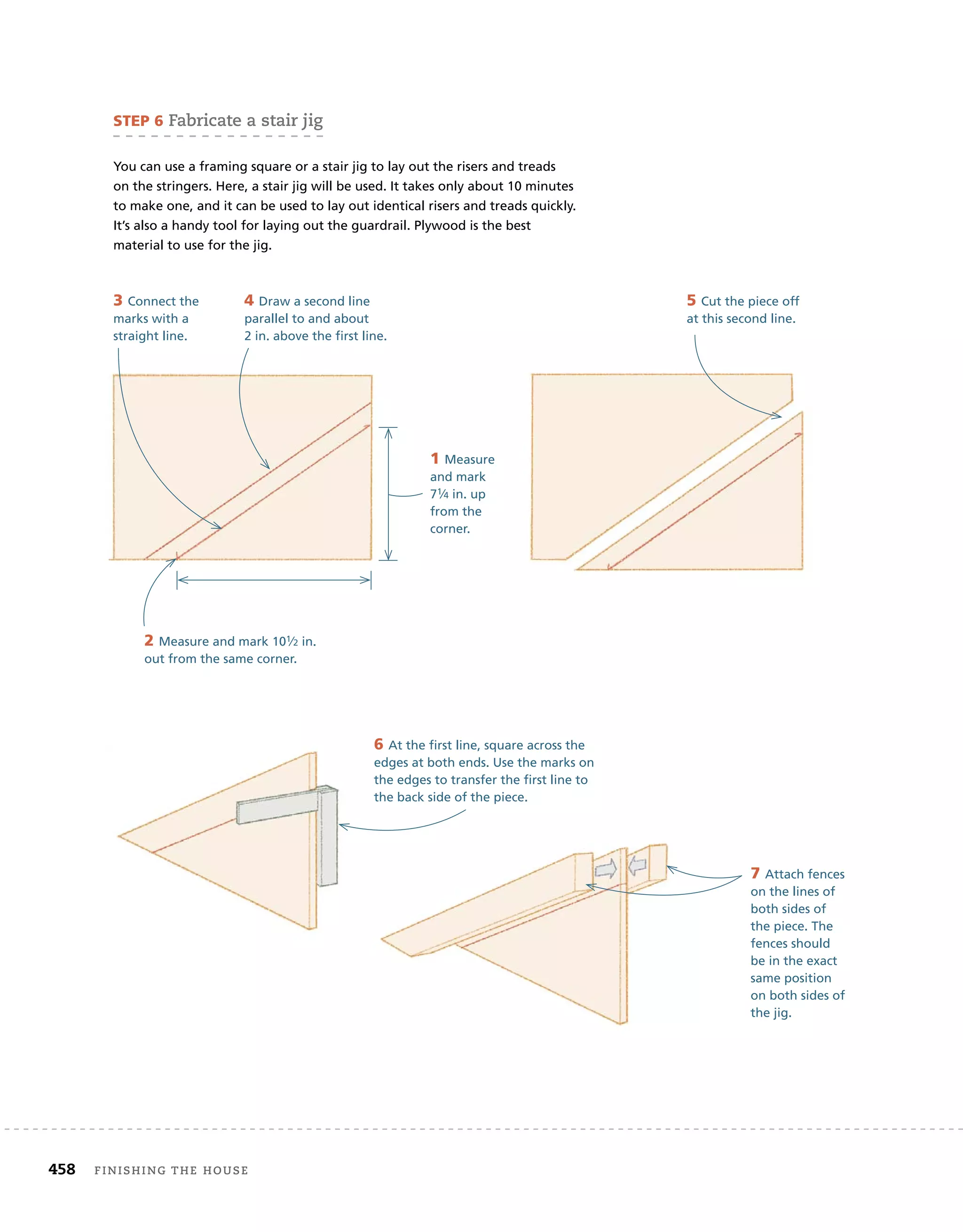 458 finishing	the	house 	
7 Attach fences
on the lines of
both sides of
the piece. The
fences should
be in the exact
same position
on both sides of
the jig.
steP 6	fabricate	a	stair	jig
You can use a framing square or a stair jig to lay out the risers and treads
on the stringers. Here, a stair jig will be used. It takes only about 10 minutes
to make one, and it can be used to lay out identical risers and treads quickly.
It’s also a handy tool for laying out the guardrail. Plywood is the best
material to use for the jig.
1 Measure
and mark
71⁄4 in. up
from the
corner.
2 Measure and mark 101⁄2 in.
out from the same corner.
3 Connect the
marks with a
straight line.
5 Cut the piece off
at this second line.
6 At the first line, square across the
edges at both ends. Use the marks on
the edges to transfer the first line to
the back side of the piece.
4 Draw a second line
parallel to and about
2 in. above the first line.
 