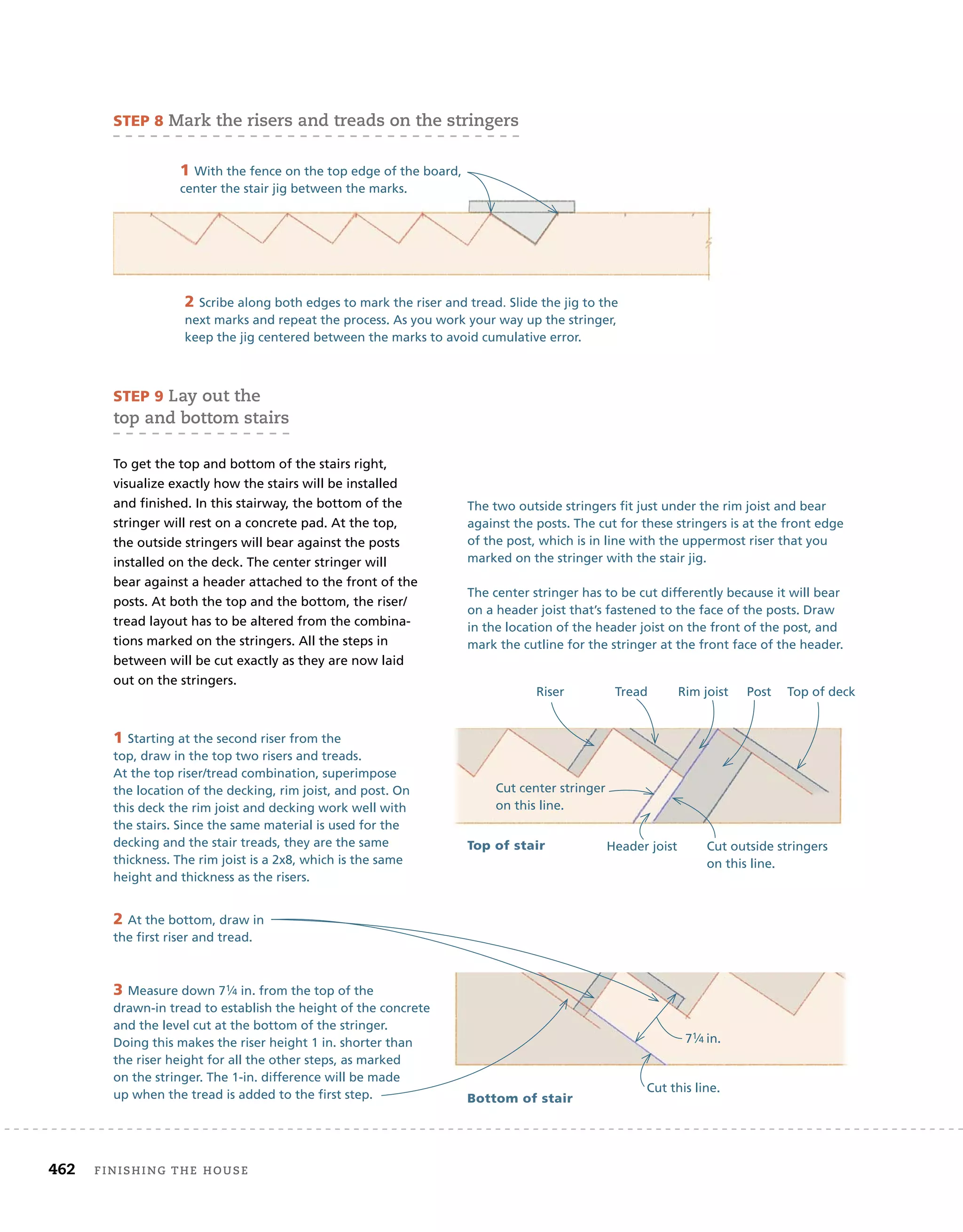 462 finishing	the	house 	
2 Scribe along both edges to mark the riser and tread. Slide the jig to the
next marks and repeat the process. As you work your way up the stringer,
keep the jig centered between the marks to avoid cumulative error.
steP 8	Mark	the	risers	and	treads	on	the	stringers
2 Scribe along both edges to mark the riser and tread. Slide the jig to the
1 With the fence on the top edge of the board,
center the stair jig between the marks.
steP 9	lay	out	the	
top	and	bottom	stairs
To get the top and bottom of the stairs right,
visualize exactly how the stairs will be installed
and finished. In this stairway, the bottom of the
stringer will rest on a concrete pad. At the top,
the outside stringers will bear against the posts
installed on the deck. The center stringer will
bear against a header attached to the front of the
posts. At both the top and the bottom, the riser/
tread layout has to be altered from the combina-
tions marked on the stringers. All the steps in
between will be cut exactly as they are now laid
out on the stringers.
1 Starting at the second riser from the
top, draw in the top two risers and treads.
At the top riser/tread combination, superimpose
the location of the decking, rim joist, and post. On
this deck the rim joist and decking work well with
the stairs. Since the same material is used for the
decking and the stair treads, they are the same
thickness. The rim joist is a 2x8, which is the same
height and thickness as the risers.
2 At the bottom, draw in
the first riser and tread.
3 Measure down 71⁄4 in. from the top of the
drawn-in tread to establish the height of the concrete
and the level cut at the bottom of the stringer.
Doing this makes the riser height 1 in. shorter than
the riser height for all the other steps, as marked
on the stringer. The 1-in. difference will be made
up when the tread is added to the first step.
The two outside stringers fit just under the rim joist and bear
against the posts. The cut for these stringers is at the front edge
of the post, which is in line with the uppermost riser that you
marked on the stringer with the stair jig.
The center stringer has to be cut differently because it will bear
on a header joist that’s fastened to the face of the posts. Draw
in the location of the header joist on the front of the post, and
mark the cutline for the stringer at the front face of the header.
Header joist
Riser Tread Rim joist Post Top of deck
top of stair
Bottom of stair
Cut outside stringers
on this line.
Cut center stringer
on this line.
71⁄4 in.
Cut this line.
 