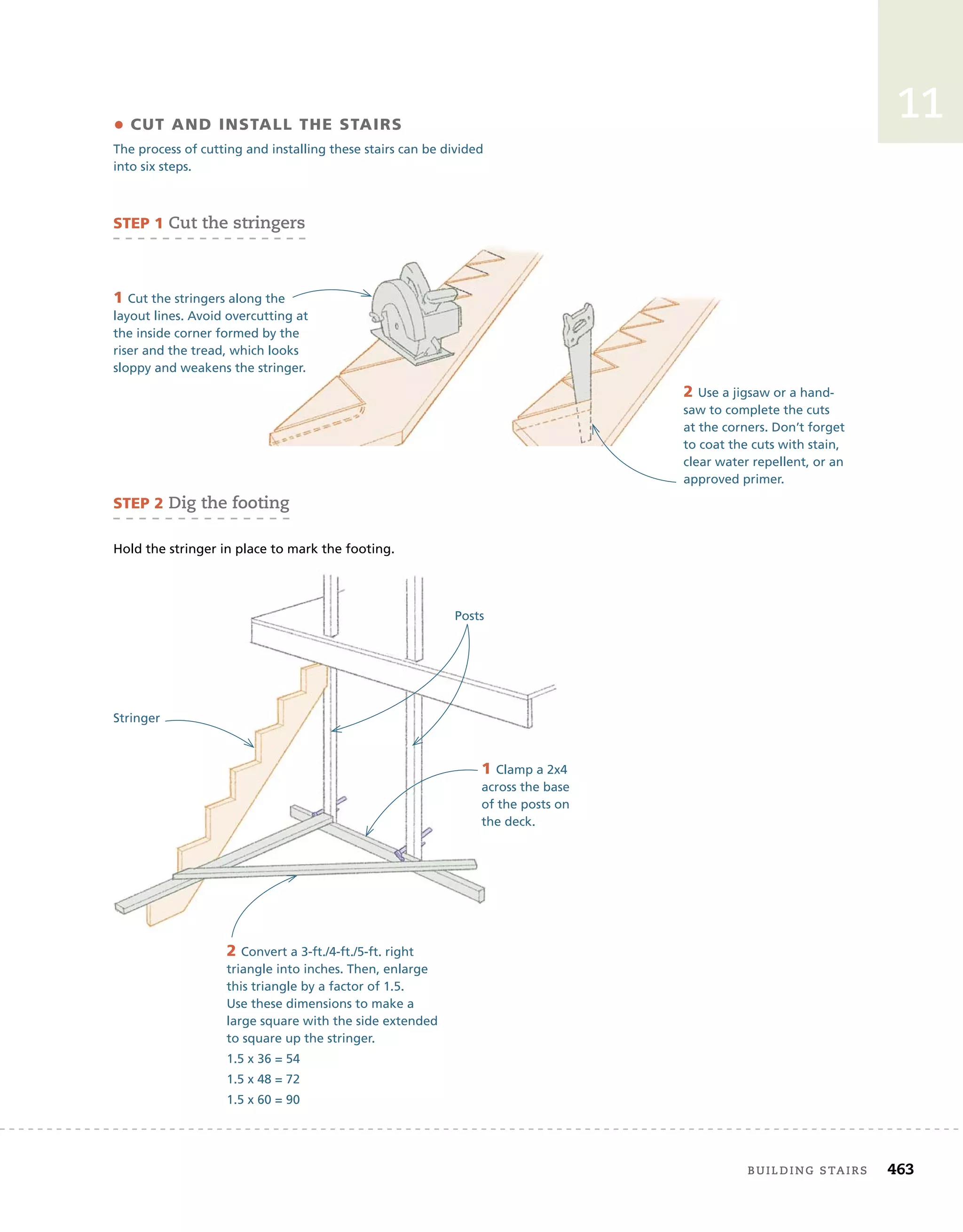 building	stairs 463
11
steP 1	Cut	the	stringers
1 Cut the stringers along the
layout lines. Avoid overcutting at
the inside corner formed by the
riser and the tread, which looks
sloppy and weakens the stringer.
2 Use a jigsaw or a hand-
saw to complete the cuts
at the corners. Don’t forget
to coat the cuts with stain,
clear water repellent, or an
approved primer.
steP 2	dig	the	footing
Hold the stringer in place to mark the footing.
1 Clamp a 2x4
across the base
of the posts on
the deck.
Posts
Stringer
2 Convert a 3-ft./4-ft./5-ft. right
triangle into inches. Then, enlarge
this triangle by a factor of 1.5.
Use these dimensions to make a
large square with the side extended
to square up the stringer.
1.5 x 36 = 54
1.5 x 48 = 72
1.5 x 60 = 90
• cut and instaLL the stairs
The process of cutting and installing these stairs can be divided
into six steps.
 