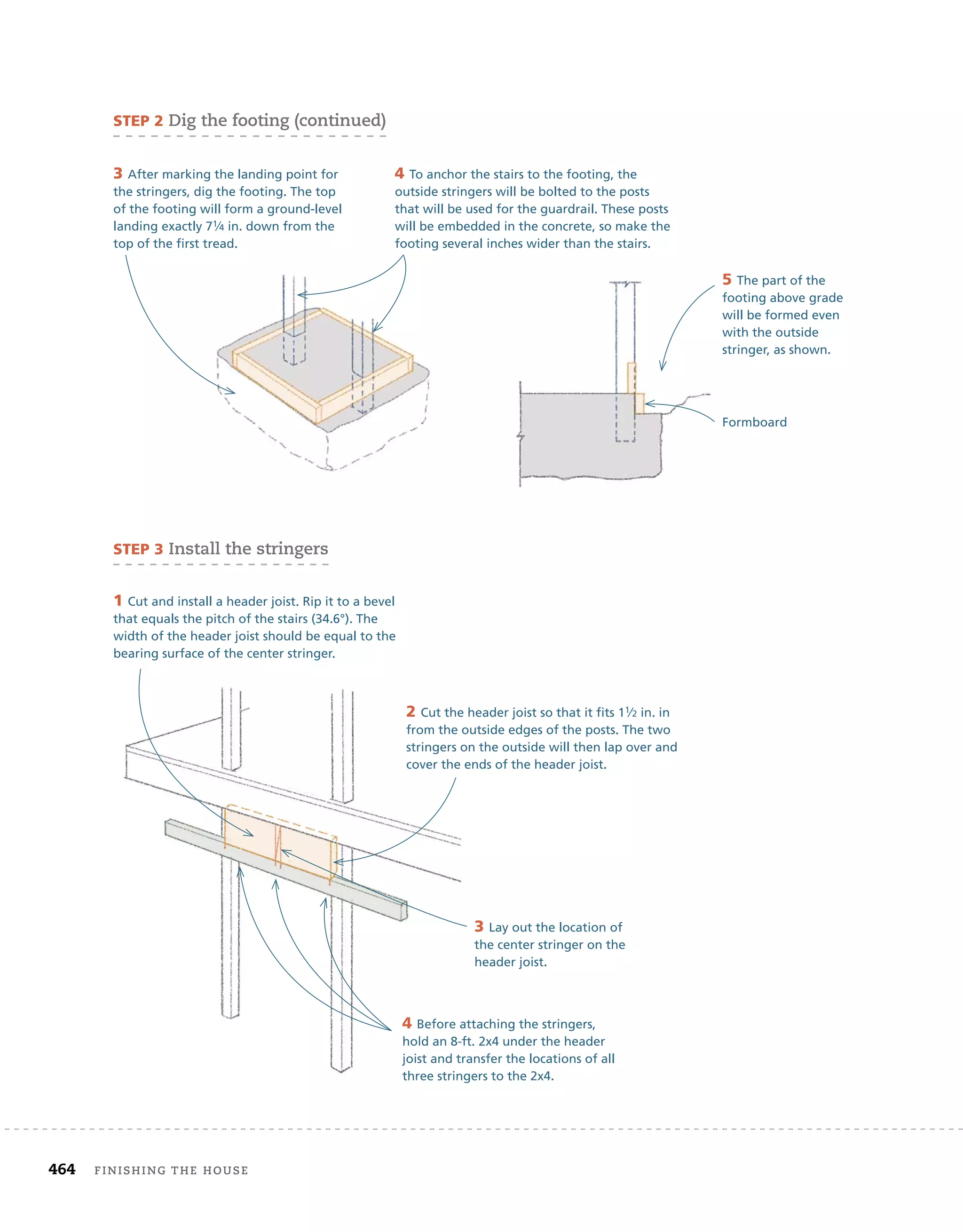 464 finishing	the	house 	
5 The part of the
footing above grade
will be formed even
with the outside
stringer, as shown.
3 After marking the landing point for
the stringers, dig the footing. The top
of the footing will form a ground-level
landing exactly 71⁄4 in. down from the
top of the first tread.
4 To anchor the stairs to the footing, the
outside stringers will be bolted to the posts
that will be used for the guardrail. These posts
will be embedded in the concrete, so make the
footing several inches wider than the stairs.
Formboard
4 Before attaching the stringers,
hold an 8-ft. 2x4 under the header
joist and transfer the locations of all
three stringers to the 2x4.
steP 3	install	the	stringers
1 Cut and install a header joist. Rip it to a bevel
that equals the pitch of the stairs (34.6°). The
width of the header joist should be equal to the
bearing surface of the center stringer.
2 Cut the header joist so that it fits 11⁄2 in. in
from the outside edges of the posts. The two
stringers on the outside will then lap over and
cover the ends of the header joist.
3 Lay out the location of
the center stringer on the
header joist.
4 Before attaching the stringers,
hold an 8-ft. 2x4 under the header
joist and transfer the locations of all
three stringers to the 2x4.
2 Cut the header joist so that it fits 1
from the outside edges of the posts. The two
stringers on the outside will then lap over and
cover the ends of the header joist.
steP 2	dig	the	footing	(continued)
 