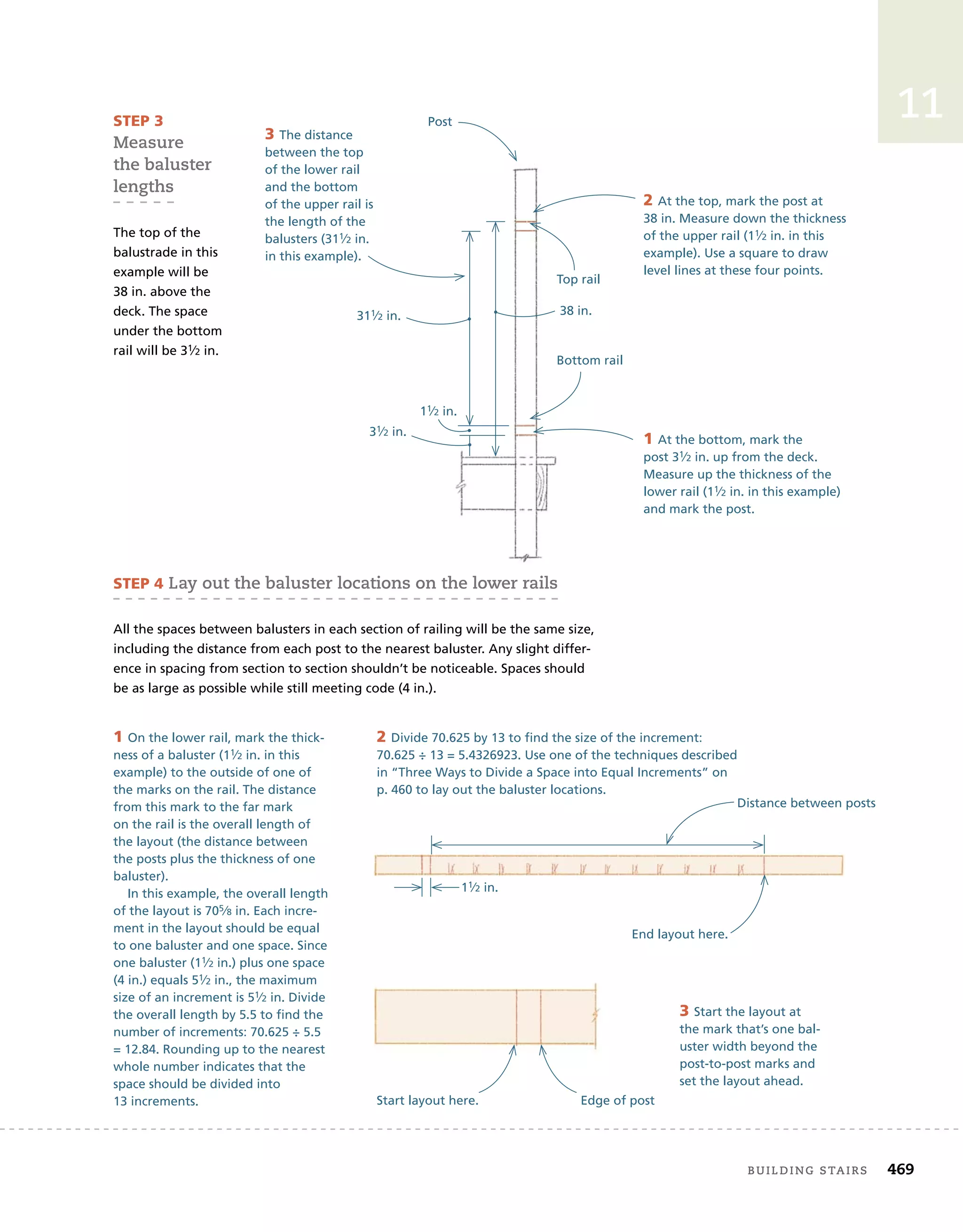 building stairs	 469
11
STEP 3
Measure 	
the baluster
lengths
The top of the
balustrade in this
example will be
38 in. above the
deck. The space
under the bottom
rail will be 31⁄2 in.
1 At the bottom, mark the
post 31⁄2 in. up from the deck.
Measure up the thickness of the
lower rail (11⁄2 in. in this example)
and mark the post.
Post
Top rail
Bottom rail
2 At the top, mark the post at
38 in. Measure down the thickness
of the upper rail (11⁄2 in. in this
example). Use a square to draw
level lines at these four points.
311⁄2 in.
31⁄2 in.
3 The distance
between the top
of the lower rail
and the bottom
of the upper rail is
the length of the
balusters (311⁄2 in.
in this example).
1 On the lower rail, mark the thick-
ness of a baluster (11⁄2 in. in this
example) to the outside of one of
the marks on the rail. The distance
from this mark to the far mark
on the rail is the overall length of
the layout (the distance between
the posts plus the thickness of one
baluster).
In this example, the overall length
of the layout is 705⁄8 in. Each incre-
ment in the layout should be equal
to one baluster and one space. Since
one baluster (11⁄2 in.) plus one space
(4 in.) equals 51⁄2 in., the maximum
size of an increment is 51⁄2 in. Divide
the overall length by 5.5 to find the
number of increments: 70.625 ÷ 5.5
= 12.84. Rounding up to the nearest
whole number indicates that the
space should be divided into
13 increments.
STEP 4 Lay out the baluster locations on the lower rails
All the spaces between balusters in each section of railing will be the same size,
including the distance from each post to the nearest baluster. Any slight differ-
ence in spacing from section to section shouldn’t be noticeable. Spaces should
be as large as possible while still meeting code (4 in.).
11⁄2 in.
Edge of post
Start layout here.
End layout here.
3 Start the layout at
the mark that’s one bal-
uster width beyond the
post-to-post marks and
set the layout ahead.
2 Divide 70.625 by 13 to find the size of the increment:
70.625 ÷ 13 = 5.4326923. Use one of the techniques described
in “Three Ways to Divide a Space into Equal Increments” on
p. 460 to lay out the baluster locations.
11⁄2 in.
Distance between posts
38 in.
 
