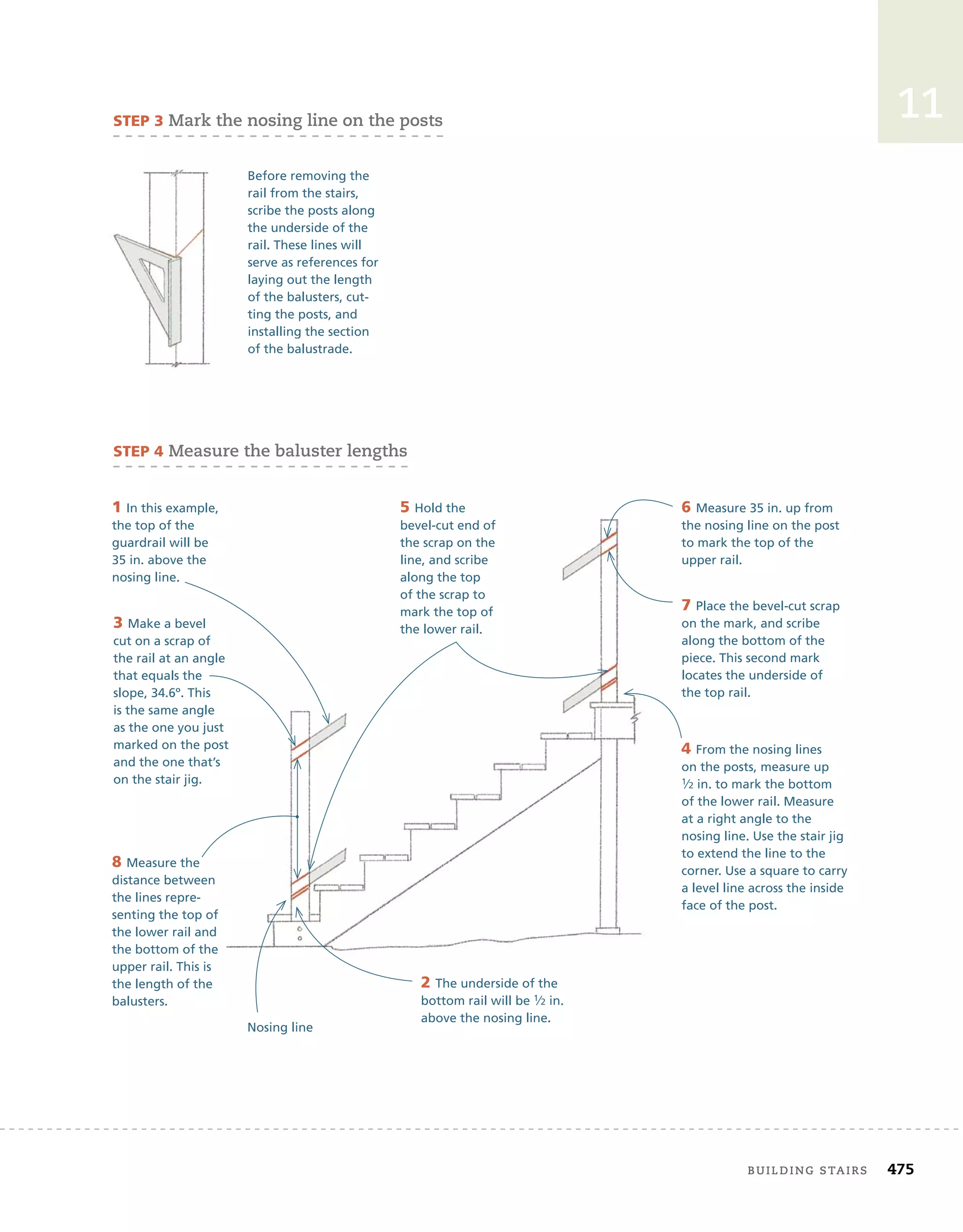 building	stairs 475
11
steP 3	Mark	the	nosing	line	on	the	posts
steP 4	Measure	the	baluster	lengths
8 Measure the
distance between
the lines repre-
senting the top of
the lower rail and
the bottom of the
upper rail. This is
the length of the
balusters.
1 In this example,
the top of the
guardrail will be
35 in. above the
nosing line.
2 The underside of the
bottom rail will be 1⁄2 in.
above the nosing line.
3 Make a bevel
cut on a scrap of
the rail at an angle
that equals the
slope, 34.6º. This
is the same angle
as the one you just
marked on the post
and the one that’s
on the stair jig.
4 From the nosing lines
on the posts, measure up
1⁄2 in. to mark the bottom
of the lower rail. Measure
at a right angle to the
nosing line. Use the stair jig
to extend the line to the
corner. Use a square to carry
a level line across the inside
face of the post.
7 Place the bevel-cut scrap
on the mark, and scribe
along the bottom of the
piece. This second mark
locates the underside of
the top rail.
6 Measure 35 in. up from
the nosing line on the post
to mark the top of the
upper rail.
5 Hold the
bevel-cut end of
the scrap on the
line, and scribe
along the top
of the scrap to
mark the top of
the lower rail.
Nosing line
Before removing the
rail from the stairs,
scribe the posts along
the underside of the
rail. These lines will
serve as references for
laying out the length
of the balusters, cut-
ting the posts, and
installing the section
of the balustrade.
 