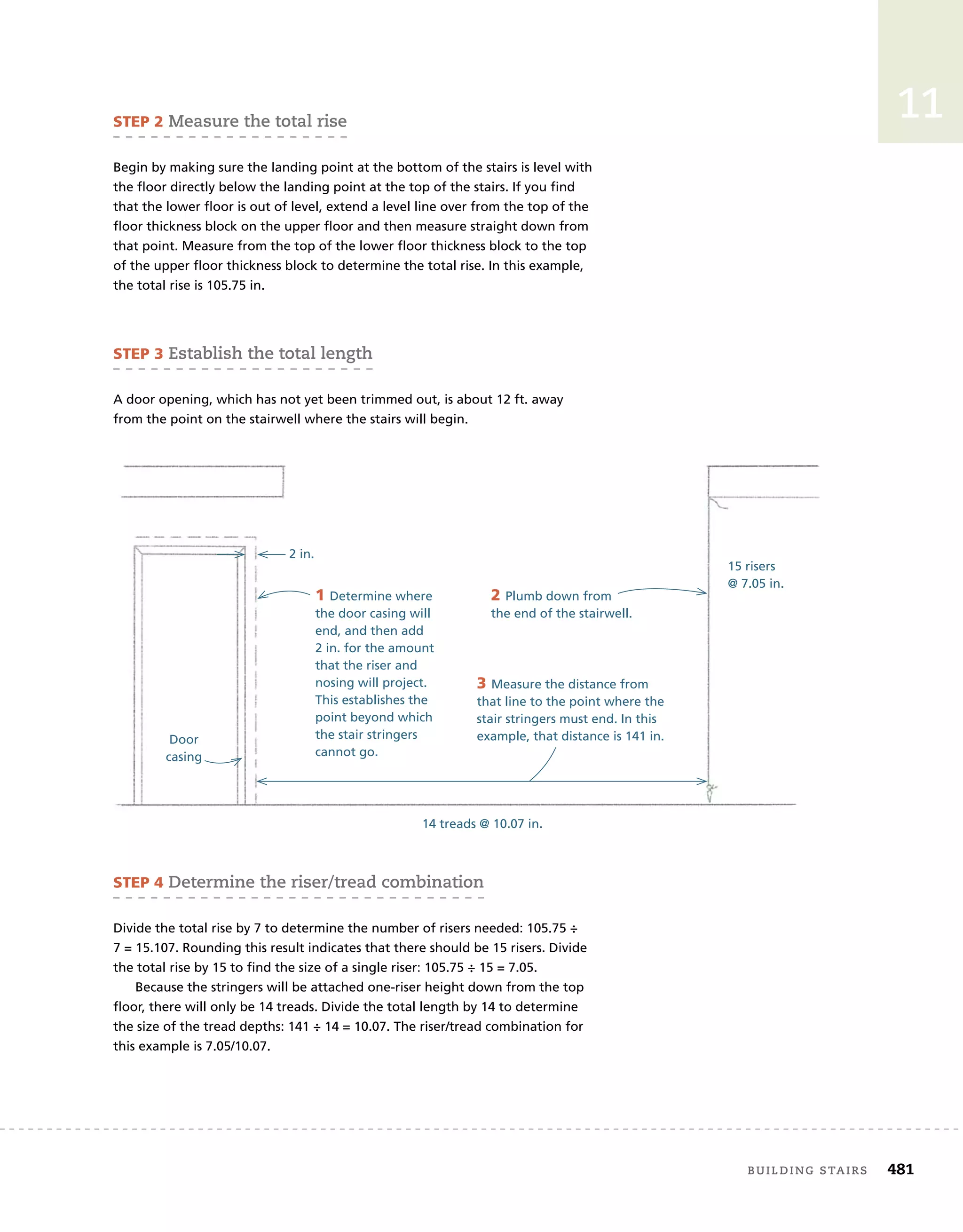 building stairs	 481
11
STEP 2 Measure the total rise
Begin by making sure the landing point at the bottom of the stairs is level with
the floor directly below the landing point at the top of the stairs. If you find
that the lower floor is out of level, extend a level line over from the top of the
floor thickness block on the upper floor and then measure straight down from
that point. Measure from the top of the lower floor thickness block to the top
of the upper floor thickness block to determine the total rise. In this example,
the total rise is 105.75 in.
STEP 3 Establish the total length
A door opening, which has not yet been trimmed out, is about 12 ft. away
from the point on the stairwell where the stairs will begin.
2 Plumb down from
the end of the stairwell.
3 Measure the distance from
that line to the point where the
stair stringers must end. In this
example, that distance is 141 in.
1 Determine where
the door casing will
end, and then add
2 in. for the amount
that the riser and
nosing will project.
This establishes the
point beyond which
the stair stringers
cannot go.
2 in.
15 risers
@ 7.05 in.
14 treads @ 10.07 in.
STEP 4 Determine the riser/tread combination
Divide the total rise by 7 to determine the number of risers needed: 105.75 ÷
7 = 15.107. Rounding this result indicates that there should be 15 risers. Divide
the total rise by 15 to find the size of a single riser: 105.75 ÷ 15 = 7.05.
Because the stringers will be attached one-riser height down from the top
floor, there will only be 14 treads. Divide the total length by 14 to determine
the size of the tread depths: 141 ÷ 14 = 10.07. The riser/tread combination for
this example is 7.05/10.07.
Door
casing
 