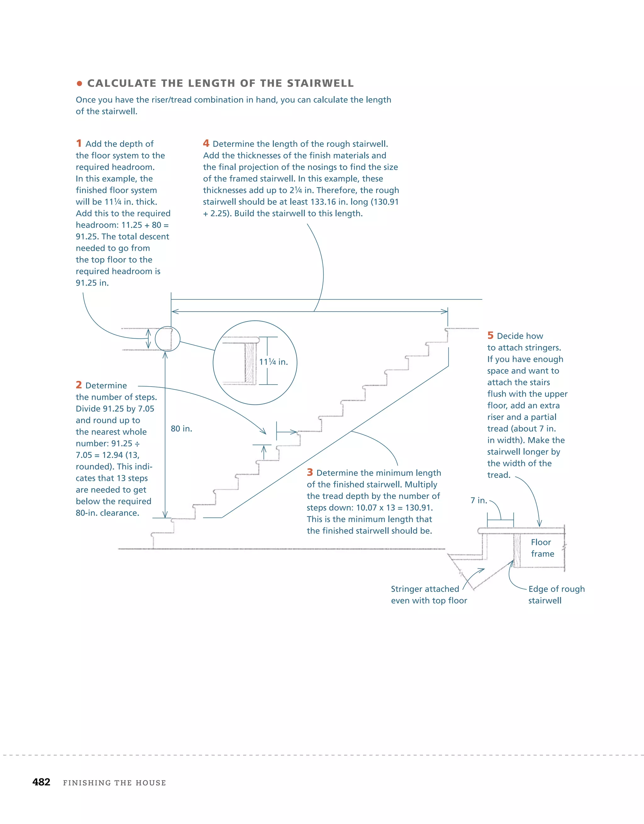 482	 finishing the house 	
• Calculate the Length of the Stairwell
Once you have the riser/tread combination in hand, you can calculate the length
of the stairwell.
1 Add the depth of
the floor system to the
required headroom.
In this example, the
finished floor system
will be 111⁄4 in. thick.
Add this to the required
headroom: 11.25 + 80 =
91.25. The total descent
needed to go from
the top floor to the
required headroom is
91.25 in.
2 Determine
the number of steps.
Divide 91.25 by 7.05
and round up to
the nearest whole
number: 91.25 ÷
7.05 = 12.94 (13,
rounded). This indi-
cates that 13 steps
are needed to get
below the required
80-in. clearance.
3 Determine the minimum length
of the finished stairwell. Multiply
the tread depth by the number of
steps down: 10.07 x 13 = 130.91.
This is the minimum length that
the finished stairwell should be.
4 Determine the length of the rough stairwell.
Add the thicknesses of the finish materials and
the final projection of the nosings to find the size
of the framed stairwell. In this example, these
thicknesses add up to 21⁄4 in. Therefore, the rough
stairwell should be at least 133.16 in. long (130.91
+ 2.25). Build the stairwell to this length.
5 Decide how
to attach stringers.
If you have enough
space and want to
attach the stairs
flush with the upper
floor, add an extra
riser and a partial
tread (about 7 in.
in width). Make the
stairwell longer by
the width of the
tread.
80 in.
Floor
frame
Edge of rough
stairwell
111⁄4 in.
7 in.
Stringer attached
even with top floor
 