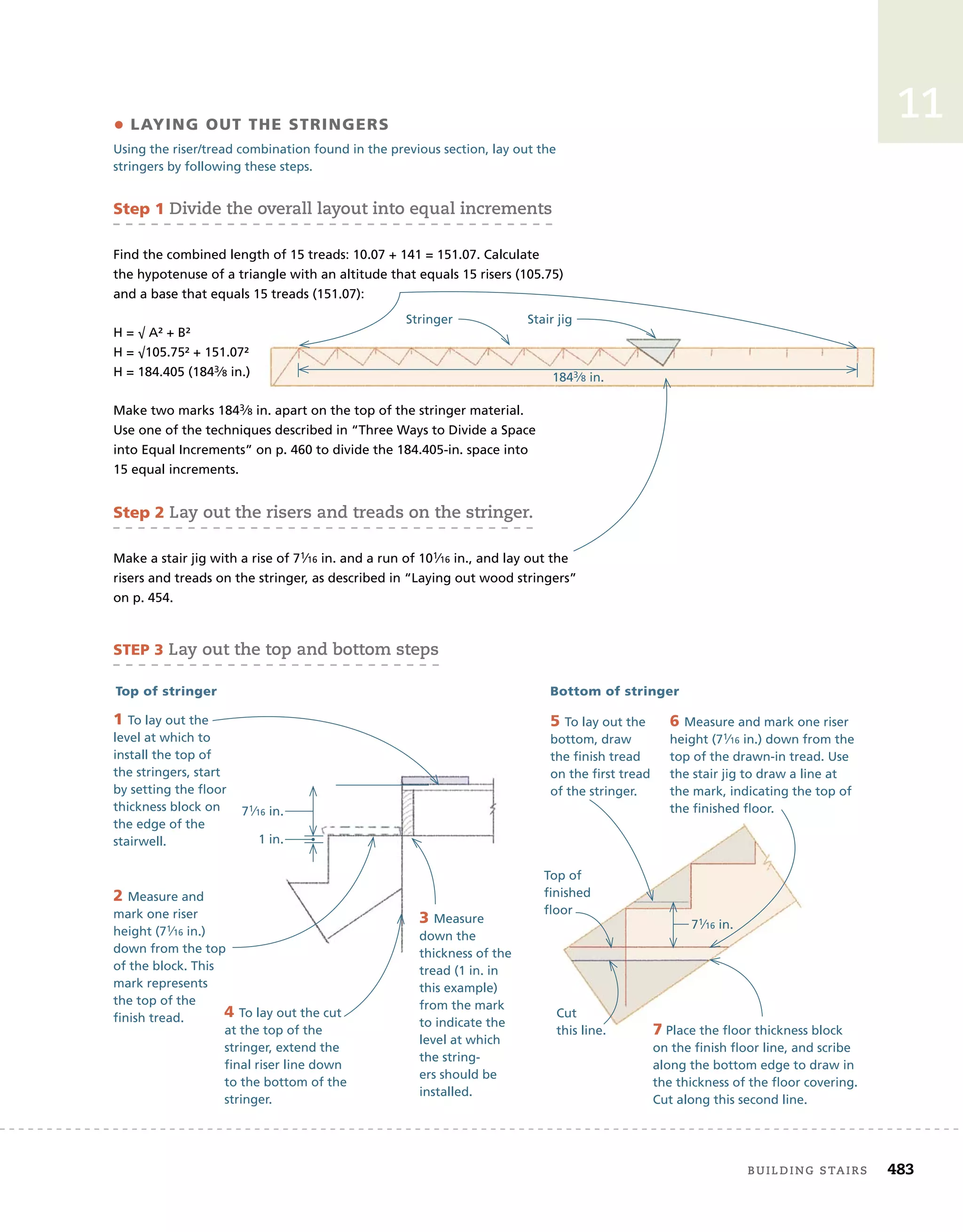 building	stairs 483
11
Stair jig
Stringer
1843⁄8 in.
step 1	divide	the	overall	layout	into	equal	increments
Find the combined length of 15 treads: 10.07 + 141 = 151.07. Calculate
the hypotenuse of a triangle with an altitude that equals 15 risers (105.75)
and a base that equals 15 treads (151.07):
H = √ A² + B²
H = √105.75² + 151.07²
H = 184.405 (1843⁄8 in.)
Make two marks 1843⁄8 in. apart on the top of the stringer material.
Use one of the techniques described in “Three Ways to Divide a Space
into Equal Increments” on p. 460 to divide the 184.405-in. space into
15 equal increments.
step 2	lay	out	the	risers	and	treads	on	the	stringer.	
Make a stair jig with a rise of 71⁄16 in. and a run of 101⁄16 in., and lay out the
risers and treads on the stringer, as described in “Laying out wood stringers”
on p. 454.
• Laying Out the stringers
Using the riser/tread combination found in the previous section, lay out the
stringers by following these steps.
steP 3	lay	out	the	top	and	bottom	steps
Bottom of stringer
71⁄16 in.
Top of
finished
floor
Cut
this line.
top of stringer
5 To lay out the
bottom, draw
the finish tread
on the first tread
of the stringer.
7 Place the floor thickness block
on the finish floor line, and scribe
along the bottom edge to draw in
the thickness of the floor covering.
Cut along this second line.
2 Measure and
mark one riser
height (71⁄16 in.)
down from the top
of the block. This
mark represents
the top of the
finish tread. 4 To lay out the cut
at the top of the
stringer, extend the
final riser line down
to the bottom of the
stringer.
1 To lay out the
level at which to
install the top of
the stringers, start
by setting the floor
thickness block on
the edge of the
stairwell.
71⁄16 in.
1 in.
3 Measure
down the
thickness of the
tread (1 in. in
this example)
from the mark
to indicate the
level at which
the string-
ers should be
installed.
6 Measure and mark one riser
height (71⁄16 in.) down from the
top of the drawn-in tread. Use
the stair jig to draw a line at
the mark, indicating the top of
the finished floor.
 