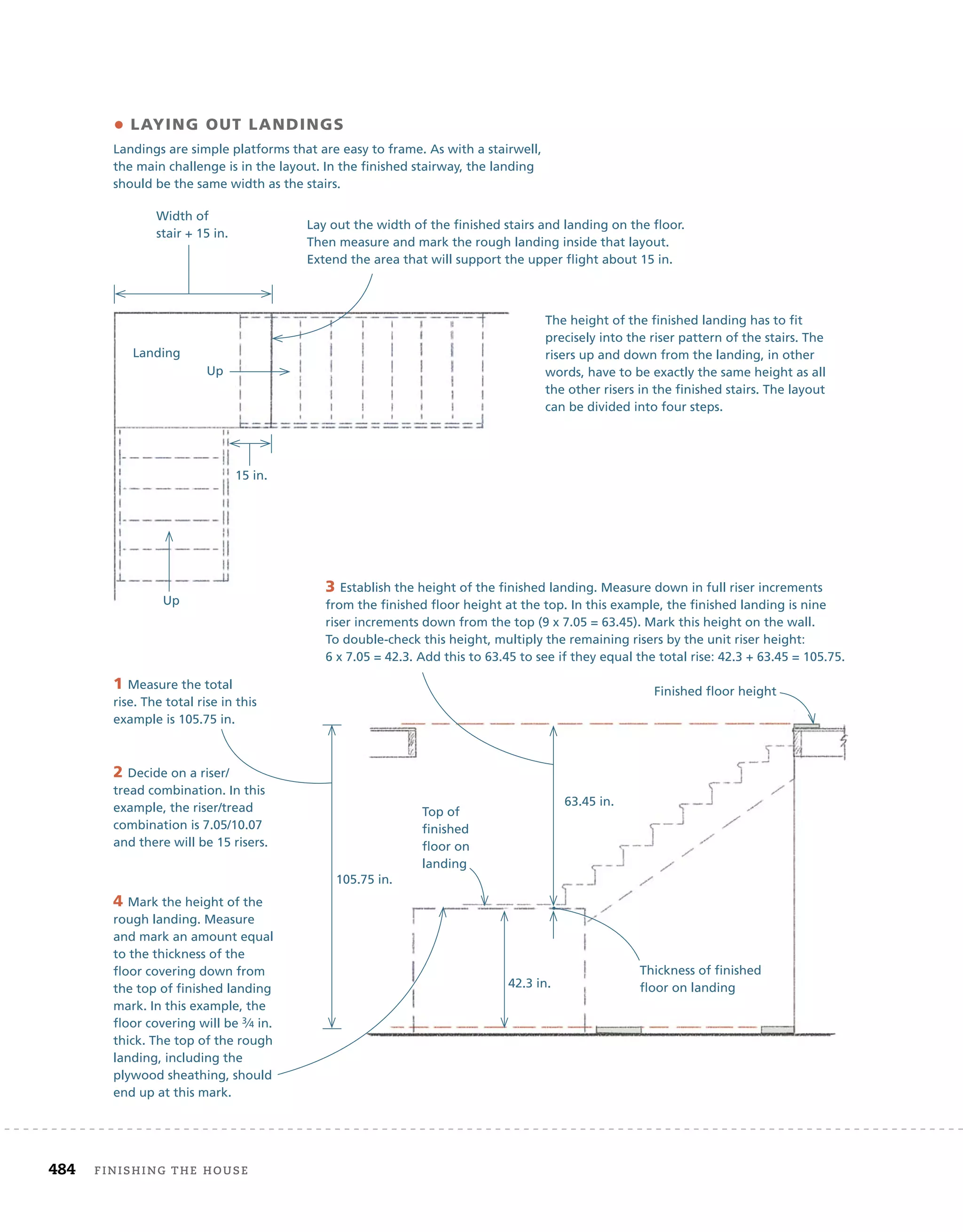484 finishing	the	house 	
• Laying Out Landings
Landings are simple platforms that are easy to frame. As with a stairwell,
the main challenge is in the layout. In the finished stairway, the landing
should be the same width as the stairs.
Lay out the width of the finished stairs and landing on the floor.
Then measure and mark the rough landing inside that layout.
Extend the area that will support the upper flight about 15 in.
The height of the finished landing has to fit
precisely into the riser pattern of the stairs. The
risers up and down from the landing, in other
words, have to be exactly the same height as all
the other risers in the finished stairs. The layout
can be divided into four steps.
Landing
15 in.
Up
Up
Width of
stair + 15 in.
1 Measure the total
rise. The total rise in this
example is 105.75 in.
2 Decide on a riser/
tread combination. In this
example, the riser/tread
combination is 7.05/10.07
and there will be 15 risers.
3 Establish the height of the finished landing. Measure down in full riser increments
from the finished floor height at the top. In this example, the finished landing is nine
riser increments down from the top (9 x 7.05 = 63.45). Mark this height on the wall.
To double-check this height, multiply the remaining risers by the unit riser height:
6 x 7.05 = 42.3. Add this to 63.45 to see if they equal the total rise: 42.3 + 63.45 = 105.75.
4 Mark the height of the
rough landing. Measure
and mark an amount equal
to the thickness of the
floor covering down from
the top of finished landing
mark. In this example, the
floor covering will be 3⁄4 in.
thick. The top of the rough
landing, including the
plywood sheathing, should
end up at this mark.
105.75 in.
Finished floor height
Top of
finished
floor on
landing
63.45 in.
42.3 in.
Thickness of finished
floor on landing
 