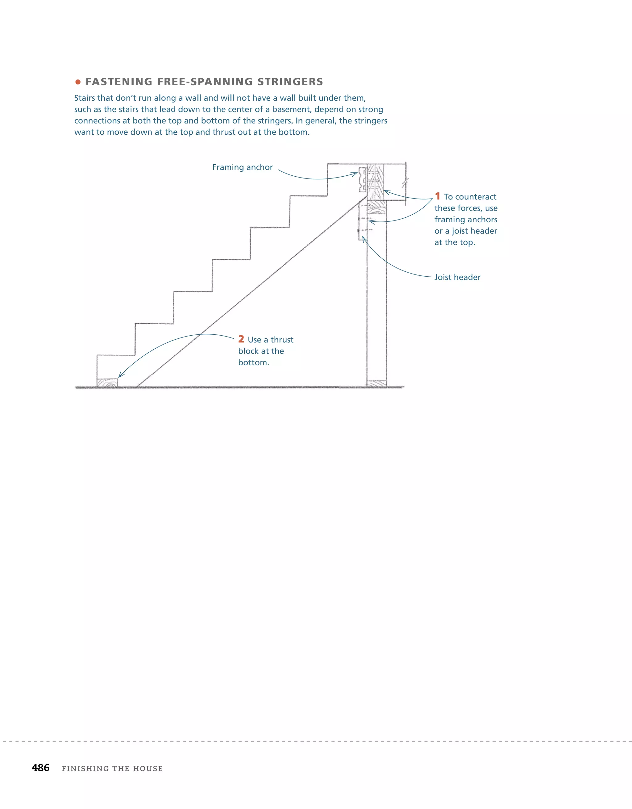 486 finishing	the	house 	
2 Use a thrust
block at the
bottom.
Joist header
• fastening free-sPanning stringers
Stairs that don’t run along a wall and will not have a wall built under them,
such as the stairs that lead down to the center of a basement, depend on strong
connections at both the top and bottom of the stringers. In general, the stringers
want to move down at the top and thrust out at the bottom.
1 To counteract
these forces, use
framing anchors
or a joist header
at the top.
2 Use a thrust
block at the
bottom.
Framing anchor
 