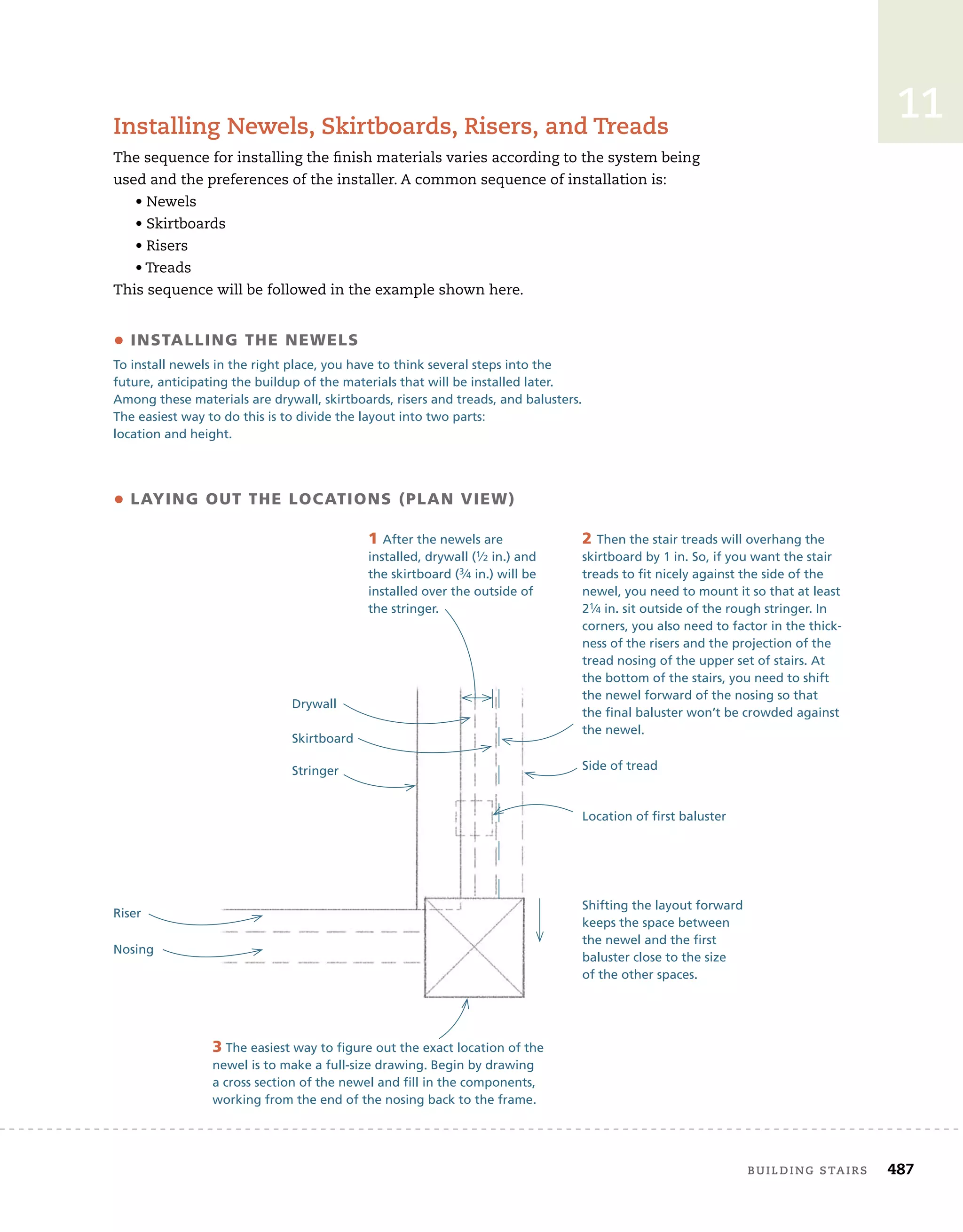 building	stairs 487
11
installing	newels,	skirtboards,	risers,	and	treads
The	sequence	for	installing	the	fi
	nish	materials	varies	according	to	the	system	being	
used	and	the	preferences	of	the	installer.	A	common	sequence	of	installation	is:
•	Newels
•	Skirtboards
•	Risers
•	Treads
This	sequence	will	be	followed	in	the	example	shown	here.
• instaLLing the neweLs
To install newels in the right place, you have to think several steps into the
future, anticipating the buildup of the materials that will be installed later.
Among these materials are drywall, skirtboards, risers and treads, and balusters.
The easiest way to do this is to divide the layout into two parts:
location and height.
• Laying Out the LOcatiOns (PLan view)
1 After the newels are
installed, drywall (1⁄2 in.) and
the skirtboard (3⁄4 in.) will be
installed over the outside of
the stringer.
2 Then the stair treads will overhang the
skirtboard by 1 in. So, if you want the stair
treads to fit nicely against the side of the
newel, you need to mount it so that at least
21⁄4 in. sit outside of the rough stringer. In
corners, you also need to factor in the thick-
ness of the risers and the projection of the
tread nosing of the upper set of stairs. At
the bottom of the stairs, you need to shift
the newel forward of the nosing so that
the final baluster won’t be crowded against
the newel.
3 The easiest way to figure out the exact location of the
newel is to make a full-size drawing. Begin by drawing
a cross section of the newel and fill in the components,
working from the end of the nosing back to the frame.
Drywall
Skirtboard
Stringer
Nosing
Riser
Location of first baluster
Side of tread
Shifting the layout forward
keeps the space between
the newel and the first
baluster close to the size
of the other spaces.
 