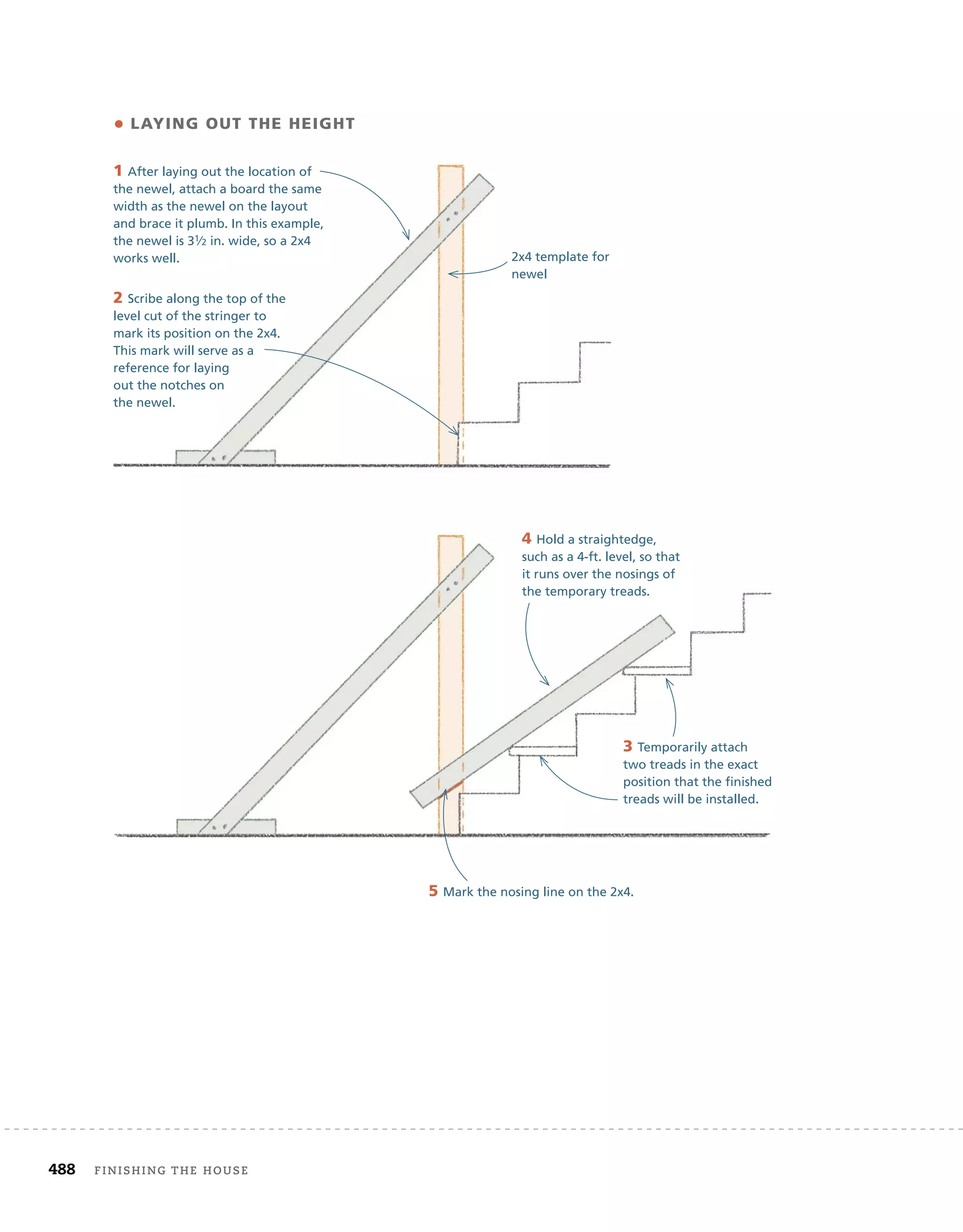 488 finishing	the	house 	
5 Mark the nosing line on the 2x4.
• Laying Out the height
1 After laying out the location of
the newel, attach a board the same
width as the newel on the layout
and brace it plumb. In this example,
the newel is 31⁄2 in. wide, so a 2x4
works well.
3 Temporarily attach
two treads in the exact
position that the finished
treads will be installed.
2x4 template for
newel
4 Hold a straightedge,
such as a 4-ft. level, so that
it runs over the nosings of
the temporary treads.
2 Scribe along the top of the
level cut of the stringer to
mark its position on the 2x4.
This mark will serve as a
reference for laying
out the notches on
the newel.
 