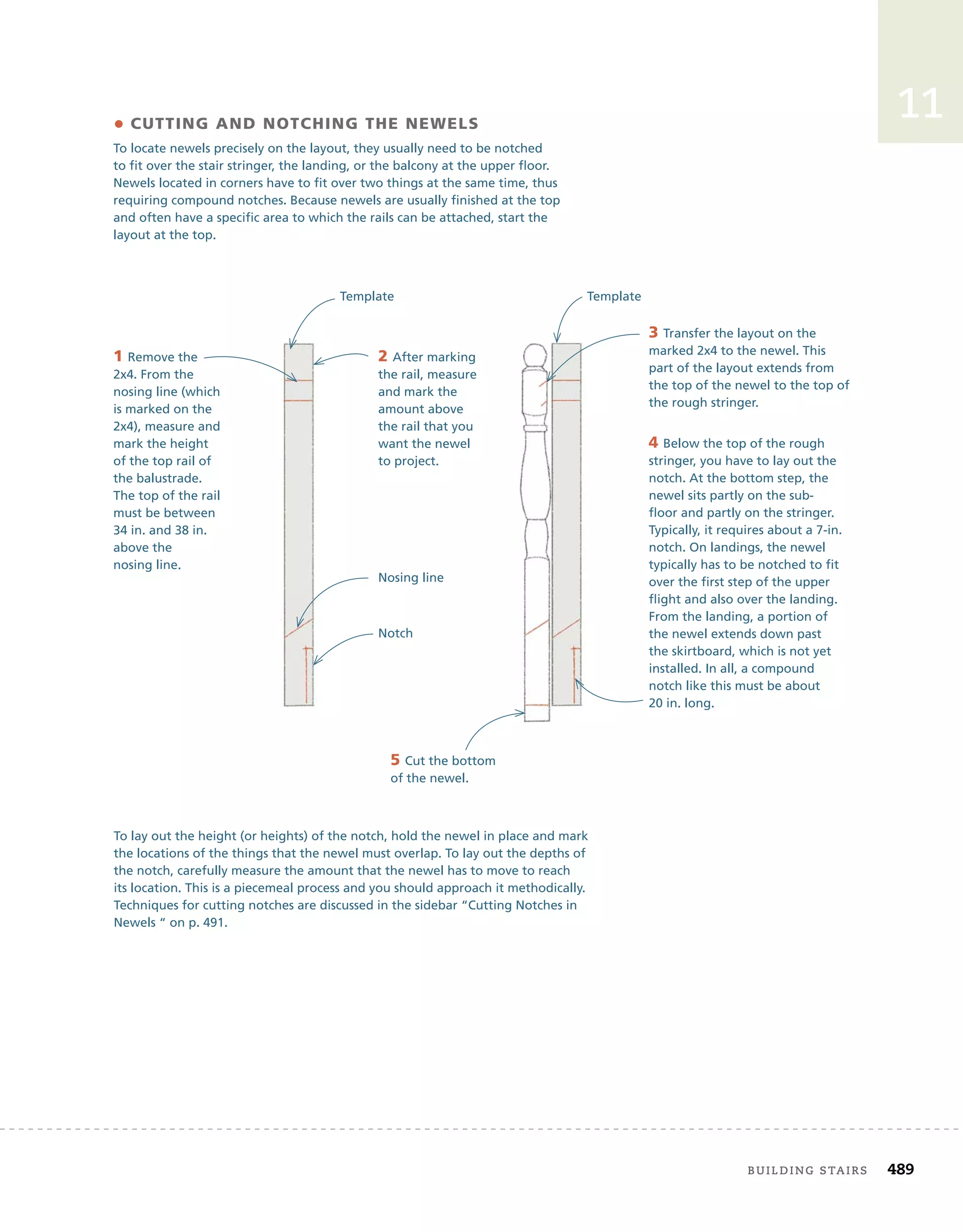 building	stairs 489
11
1 Remove the
2x4. From the
nosing line (which
is marked on the
2x4), measure and
mark the height
of the top rail of
the balustrade.
The top of the rail
must be between
34 in. and 38 in.
above the
nosing line.
2 After marking
the rail, measure
and mark the
amount above
the rail that you
want the newel
to project.
Template
Nosing line
Notch
• cutting and nOtching the neweLs
To locate newels precisely on the layout, they usually need to be notched
to fit over the stair stringer, the landing, or the balcony at the upper floor.
Newels located in corners have to fit over two things at the same time, thus
requiring compound notches. Because newels are usually finished at the top
and often have a specific area to which the rails can be attached, start the
layout at the top.
Template
5 Cut the bottom
of the newel.
3 Transfer the layout on the
marked 2x4 to the newel. This
part of the layout extends from
the top of the newel to the top of
the rough stringer.
4 Below the top of the rough
stringer, you have to lay out the
notch. At the bottom step, the
newel sits partly on the sub-
floor and partly on the stringer.
Typically, it requires about a 7-in.
notch. On landings, the newel
typically has to be notched to fit
over the first step of the upper
flight and also over the landing.
From the landing, a portion of
the newel extends down past
the skirtboard, which is not yet
installed. In all, a compound
notch like this must be about
20 in. long.
To lay out the height (or heights) of the notch, hold the newel in place and mark
the locations of the things that the newel must overlap. To lay out the depths of
the notch, carefully measure the amount that the newel has to move to reach
its location. This is a piecemeal process and you should approach it methodically.
Techniques for cutting notches are discussed in the sidebar “Cutting Notches in
Newels “ on p. 491.
 