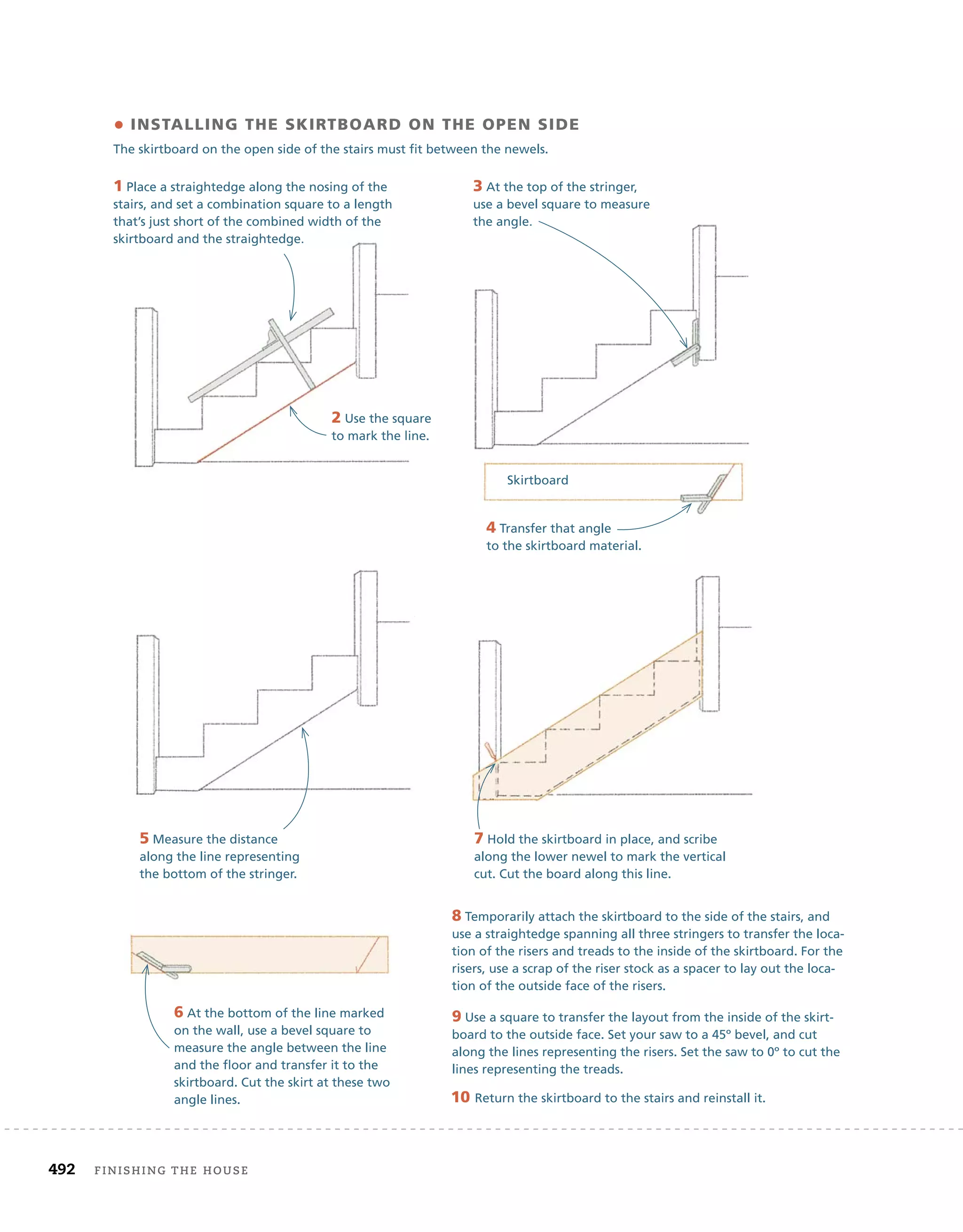 492 finishing	the	house 	
• instaLLing the sKirtBOard On the OPen side
The skirtboard on the open side of the stairs must fit between the newels.
1 Place a straightedge along the nosing of the
stairs, and set a combination square to a length
that’s just short of the combined width of the
skirtboard and the straightedge.
8 Temporarily attach the skirtboard to the side of the stairs, and
use a straightedge spanning all three stringers to transfer the loca-
tion of the risers and treads to the inside of the skirtboard. For the
risers, use a scrap of the riser stock as a spacer to lay out the loca-
tion of the outside face of the risers.
2 Use the square
to mark the line.
9 Use a square to transfer the layout from the inside of the skirt-
board to the outside face. Set your saw to a 45º bevel, and cut
along the lines representing the risers. Set the saw to 0º to cut the
lines representing the treads.
3 At the top of the stringer,
use a bevel square to measure
the angle.
10 Return the skirtboard to the stairs and reinstall it.
4 Transfer that angle
to the skirtboard material.
5 Measure the distance
along the line representing
the bottom of the stringer.
6 At the bottom of the line marked
on the wall, use a bevel square to
measure the angle between the line
and the floor and transfer it to the
skirtboard. Cut the skirt at these two
angle lines.
7 Hold the skirtboard in place, and scribe
along the lower newel to mark the vertical
cut. Cut the board along this line.
skirtboard and the straightedge.
2 Use the square
to mark the line.
the angle.
Skirtboard
 