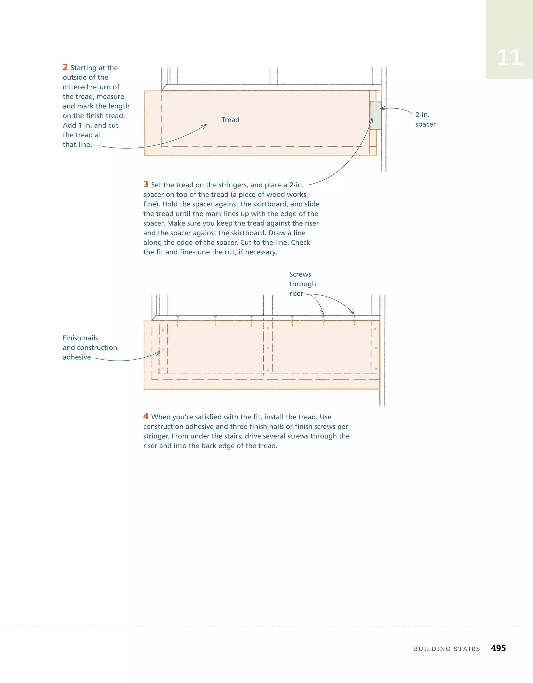 building stairs	 495
11
2 Starting at the
outside of the
mitered return of
the tread, measure
and mark the length
on the finish tread.
Add 1 in. and cut
the tread at
that line.
3 Set the tread on the stringers, and place a 2-in.
spacer on top of the tread (a piece of wood works
fine). Hold the spacer against the skirtboard, and slide
the tread until the mark lines up with the edge of the
spacer. Make sure you keep the tread against the riser
and the spacer against the skirtboard. Draw a line
along the edge of the spacer. Cut to the line. Check
the fit and fine-tune the cut, if necessary.
4 When you’re satisfied with the fit, install the tread. Use
construction adhesive and three finish nails or finish screws per
stringer. From under the stairs, drive several screws through the
riser and into the back edge of the tread.
Tread
2-in.
spacer
Screws
through
riser
Finish nails
and construction
adhesive
 