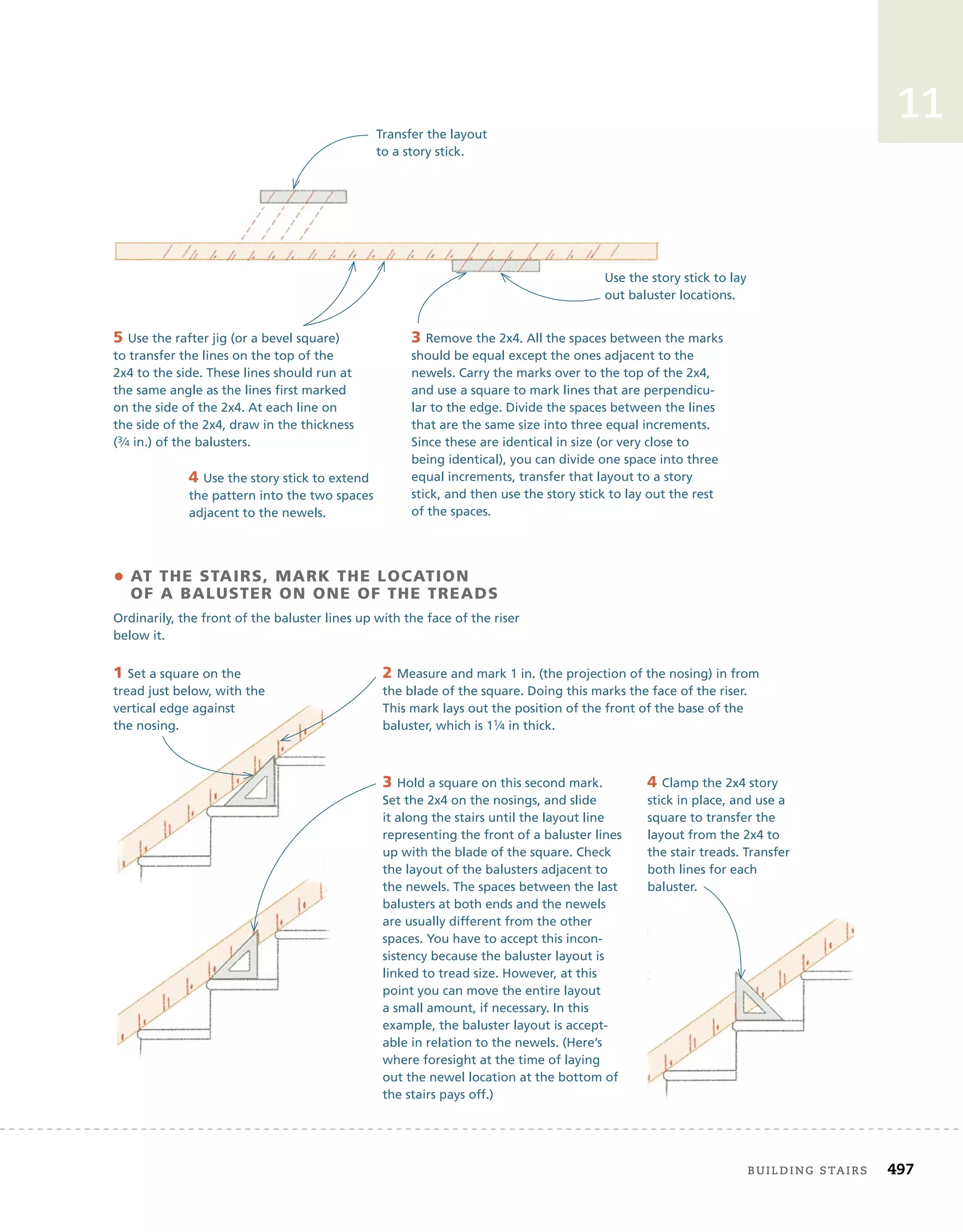 building	stairs 497
11
5 Use the rafter jig (or a bevel square)
to transfer the lines on the top of the
2x4 to the side. These lines should run at
the same angle as the lines first marked
on the side of the 2x4. At each line on
the side of the 2x4, draw in the thickness
(3⁄4 in.) of the balusters.
Transfer the layout
to a story stick.
Use the story stick to lay
out baluster locations.
3 Remove the 2x4. All the spaces between the marks
should be equal except the ones adjacent to the
newels. Carry the marks over to the top of the 2x4,
and use a square to mark lines that are perpendicu-
lar to the edge. Divide the spaces between the lines
that are the same size into three equal increments.
Since these are identical in size (or very close to
being identical), you can divide one space into three
equal increments, transfer that layout to a story
stick, and then use the story stick to lay out the rest
of the spaces.
4 Use the story stick to extend
the pattern into the two spaces
adjacent to the newels.
4 Clamp the 2x4 story
stick in place, and use a
square to transfer the
layout from the 2x4 to
the stair treads. Transfer
both lines for each
baluster.
• at the stairs, marK the LOcatiOn
Of a BaLuster On One Of the treads
Ordinarily, the front of the baluster lines up with the face of the riser
below it.
1 Set a square on the
tread just below, with the
vertical edge against
the nosing.
2 Measure and mark 1 in. (the projection of the nosing) in from
the blade of the square. Doing this marks the face of the riser.
This mark lays out the position of the front of the base of the
baluster, which is 11⁄4 in thick.
3 Hold a square on this second mark.
Set the 2x4 on the nosings, and slide
it along the stairs until the layout line
representing the front of a baluster lines
up with the blade of the square. Check
the layout of the balusters adjacent to
the newels. The spaces between the last
balusters at both ends and the newels
are usually different from the other
spaces. You have to accept this incon-
sistency because the baluster layout is
linked to tread size. However, at this
point you can move the entire layout
a small amount, if necessary. In this
example, the baluster layout is accept-
able in relation to the newels. (Here’s
where foresight at the time of laying
out the newel location at the bottom of
the stairs pays off.)
 