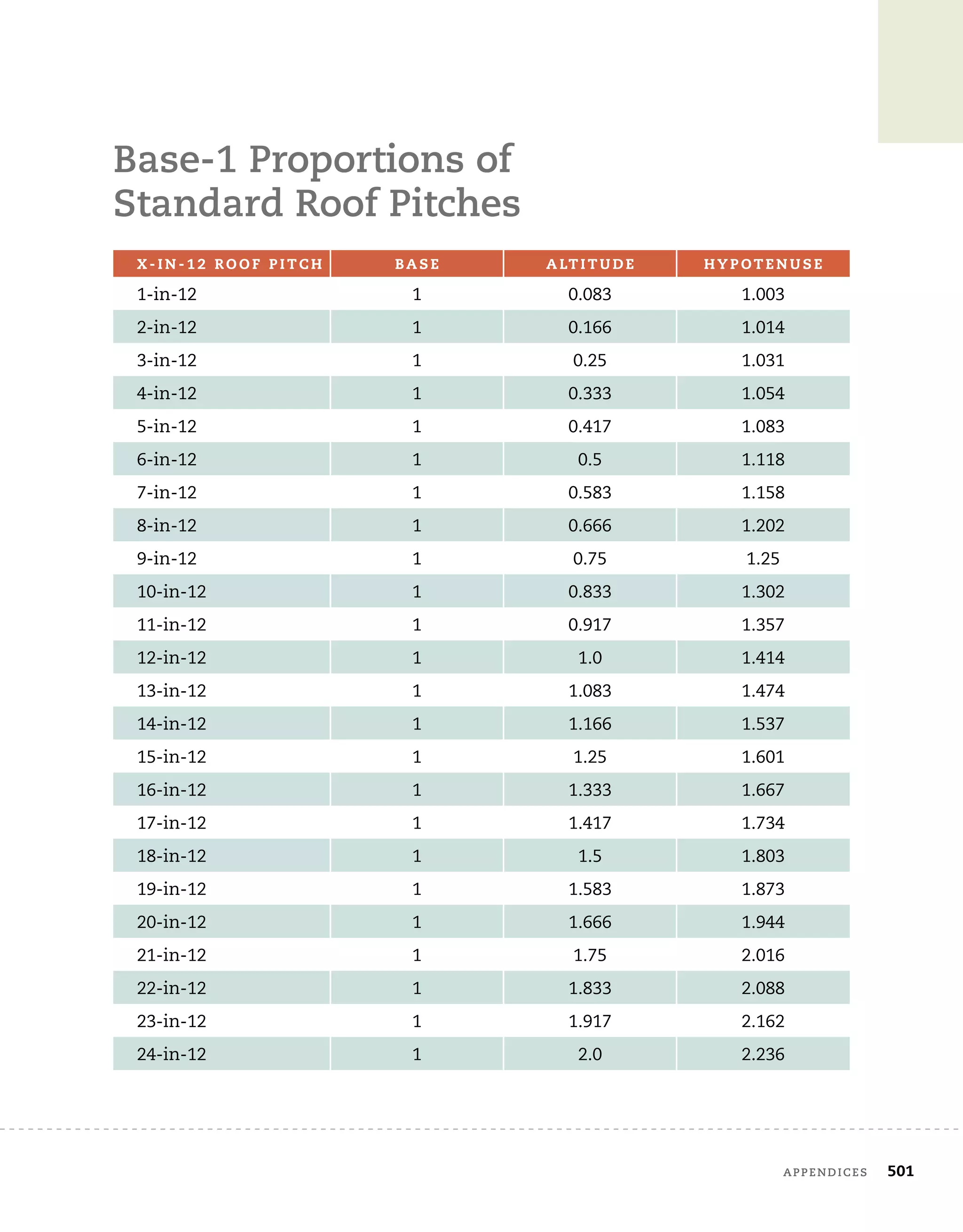 appendices	 501
Base-1 Proportions of 	
Standard Roof Pitches
X - i n - 1 2 R o o f P i t c h Ba s e A lt i t u d e h y p ot e n u s e
1-in-12 1 0.083 1.003
2-in-12 1 0.166 1.014
3-in-12 1 0.25 1.031
4-in-12 1 0.333 1.054
5-in-12 1 0.417 1.083
6-in-12 1 0.5 1.118
7-in-12 1 0.583 1.158
8-in-12 1 0.666 1.202
9-in-12 1 0.75 1.25
10-in-12 1 0.833 1.302
11-in-12 1 0.917 1.357
12-in-12 1 1.0 1.414
13-in-12 1 1.083 1.474
14-in-12 1 1.166 1.537
15-in-12 1 1.25 1.601
16-in-12 1 1.333 1.667
17-in-12 1 1.417 1.734
18-in-12 1 1.5 1.803
19-in-12 1 1.583 1.873
20-in-12 1 1.666 1.944
21-in-12 1 1.75 2.016
22-in-12 1 1.833 2.088
23-in-12 1 1.917 2.162
24-in-12 1 2.0 2.236
 