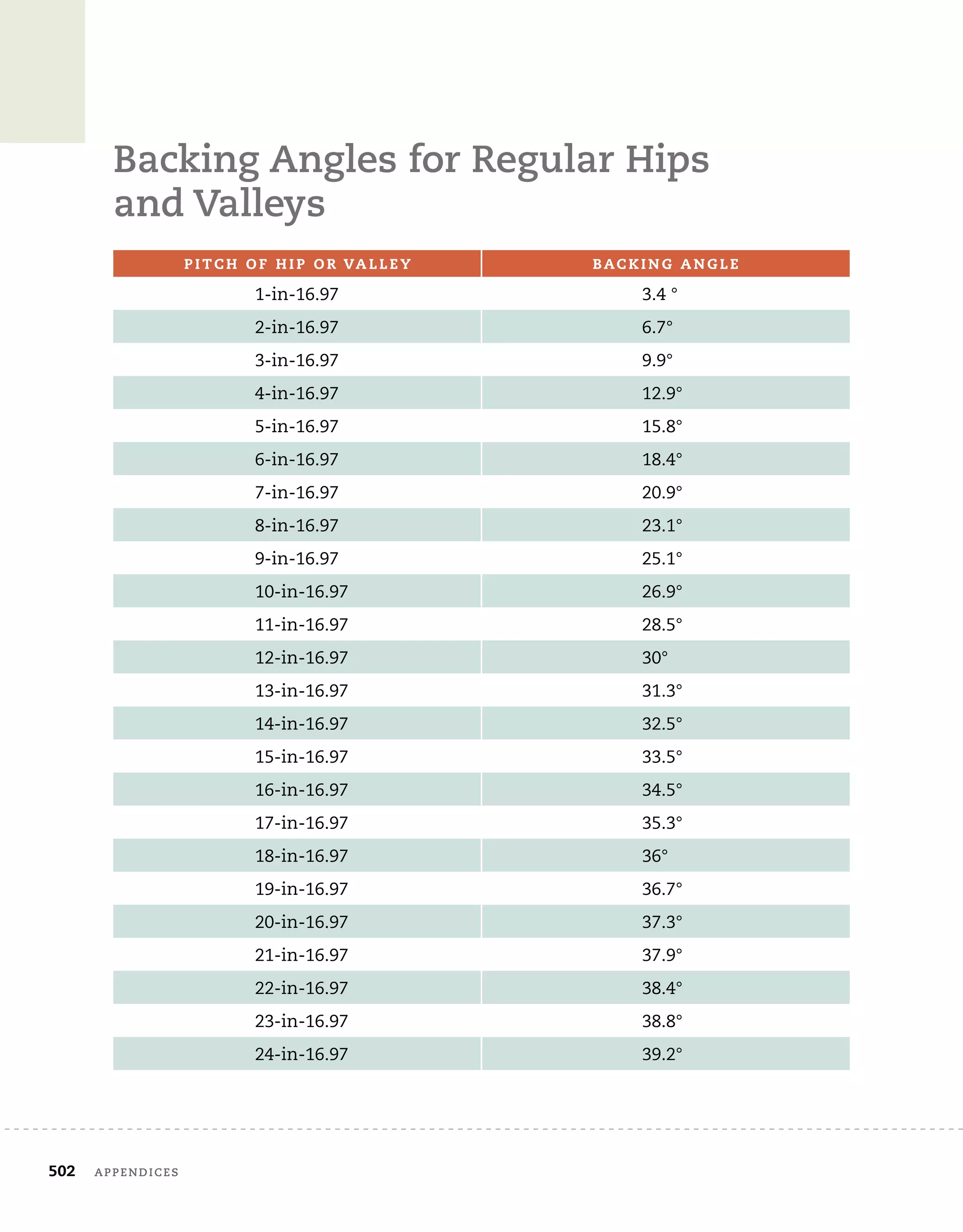 502	 appendices
Backing Angles for Regular Hips 	
and Valleys
P i t c h o f H i p o r Va l l e y Bac k i n g A n g l e
1-in-16.97 3.4 °
2-in-16.97 6.7°
3-in-16.97 9.9°
4-in-16.97 12.9°
5-in-16.97 15.8°
6-in-16.97 18.4°
7-in-16.97 20.9°
8-in-16.97 23.1°
9-in-16.97 25.1°
10-in-16.97 26.9°
11-in-16.97 28.5°
12-in-16.97 30°
13-in-16.97 31.3°
14-in-16.97 32.5°
15-in-16.97 33.5°
16-in-16.97 34.5°
17-in-16.97 35.3°
18-in-16.97 36°
19-in-16.97 36.7°
20-in-16.97 37.3°
21-in-16.97 37.9°
22-in-16.97 38.4°
23-in-16.97 38.8°
24-in-16.97 39.2°
 