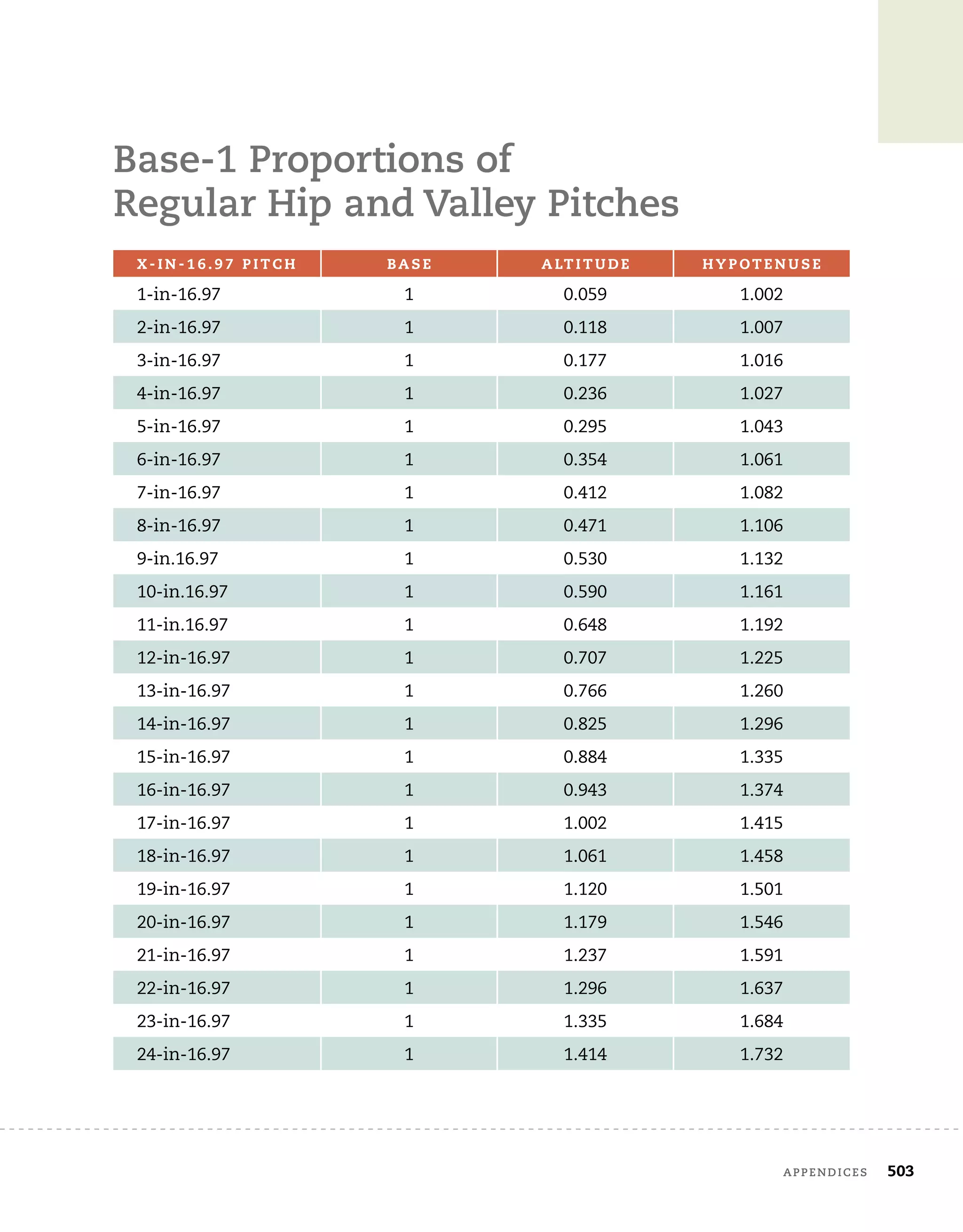 503
	 appendices	 503
Base-1 Proportions of 	
Regular Hip and Valley Pitches
X - i n - 1 6 . 9 7 P i t c h Ba s e A lt i t u d e h y p ot e n u s e
1-in-16.97 1 0.059 1.002
2-in-16.97 1 0.118 1.007
3-in-16.97 1 0.177 1.016
4-in-16.97 1 0.236 1.027
5-in-16.97 1 0.295 1.043
6-in-16.97 1 0.354 1.061
7-in-16.97 1 0.412 1.082
8-in-16.97 1 0.471 1.106
9-in.16.97 1 0.530 1.132
10-in.16.97 1 0.590 1.161
11-in.16.97 1 0.648 1.192
12-in-16.97 1 0.707 1.225
13-in-16.97 1 0.766 1.260
14-in-16.97 1 0.825 1.296
15-in-16.97 1 0.884 1.335
16-in-16.97 1 0.943 1.374
17-in-16.97 1 1.002 1.415
18-in-16.97 1 1.061 1.458
19-in-16.97 1 1.120 1.501
20-in-16.97 1 1.179 1.546
21-in-16.97 1 1.237 1.591
22-in-16.97 1 1.296 1.637
23-in-16.97 1 1.335 1.684
24-in-16.97 1 1.414 1.732
 