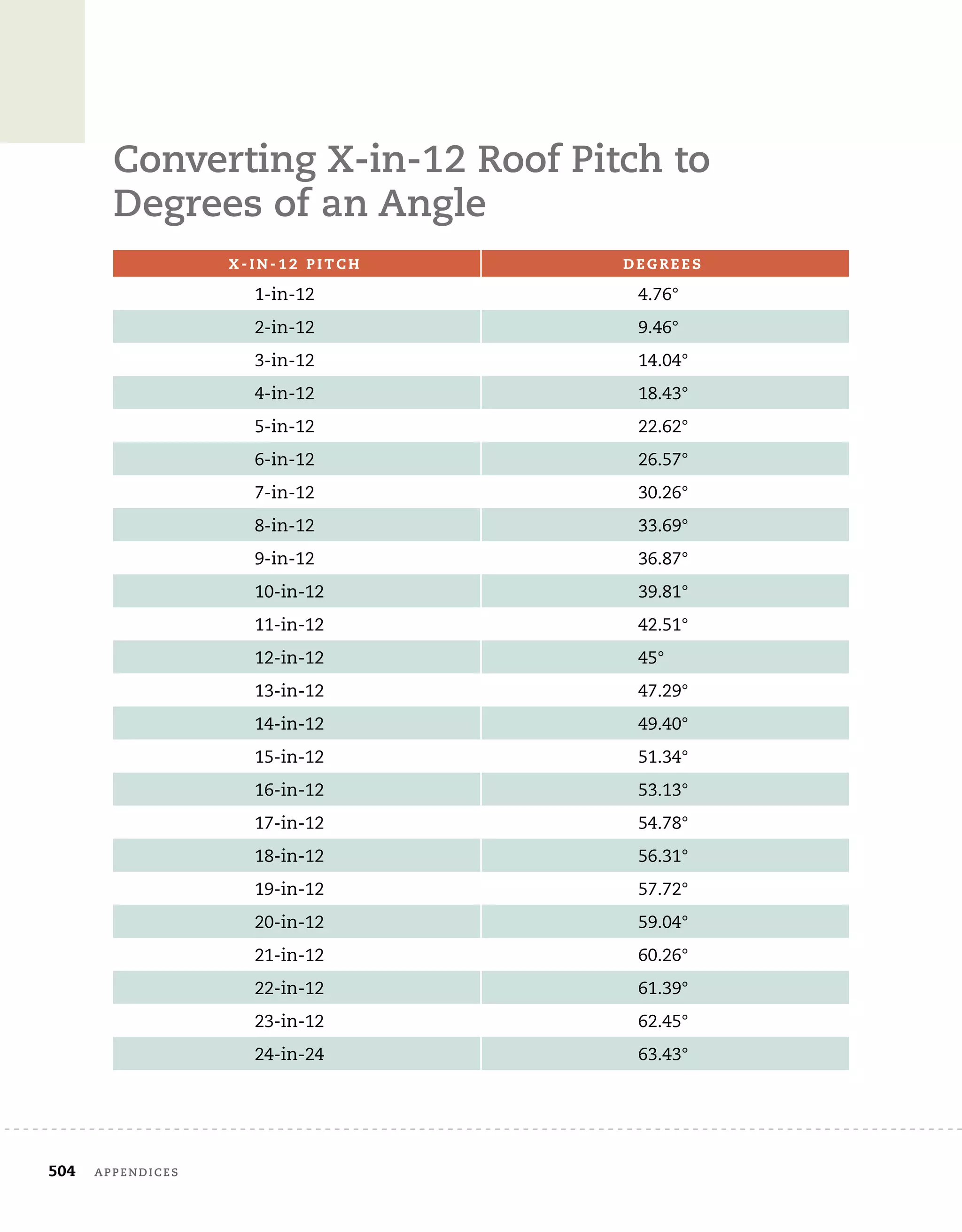 504	 appendices
Converting X-in-12 Roof Pitch to
Degrees of an Angle
X - i n - 1 2 P i t c h D e g r e e s
1-in-12 4.76°
2-in-12 9.46°
3-in-12 14.04°
4-in-12 18.43°
5-in-12 22.62°
6-in-12 26.57°
7-in-12 30.26°
8-in-12 33.69°
9-in-12 36.87°
10-in-12 39.81°
11-in-12 42.51°
12-in-12 45°
13-in-12 47.29°
14-in-12 49.40°
15-in-12 51.34°
16-in-12 53.13°
17-in-12 54.78°
18-in-12 56.31°
19-in-12 57.72°
20-in-12 59.04°
21-in-12 60.26°
22-in-12 61.39°
23-in-12 62.45°
24-in-24 63.43°
 