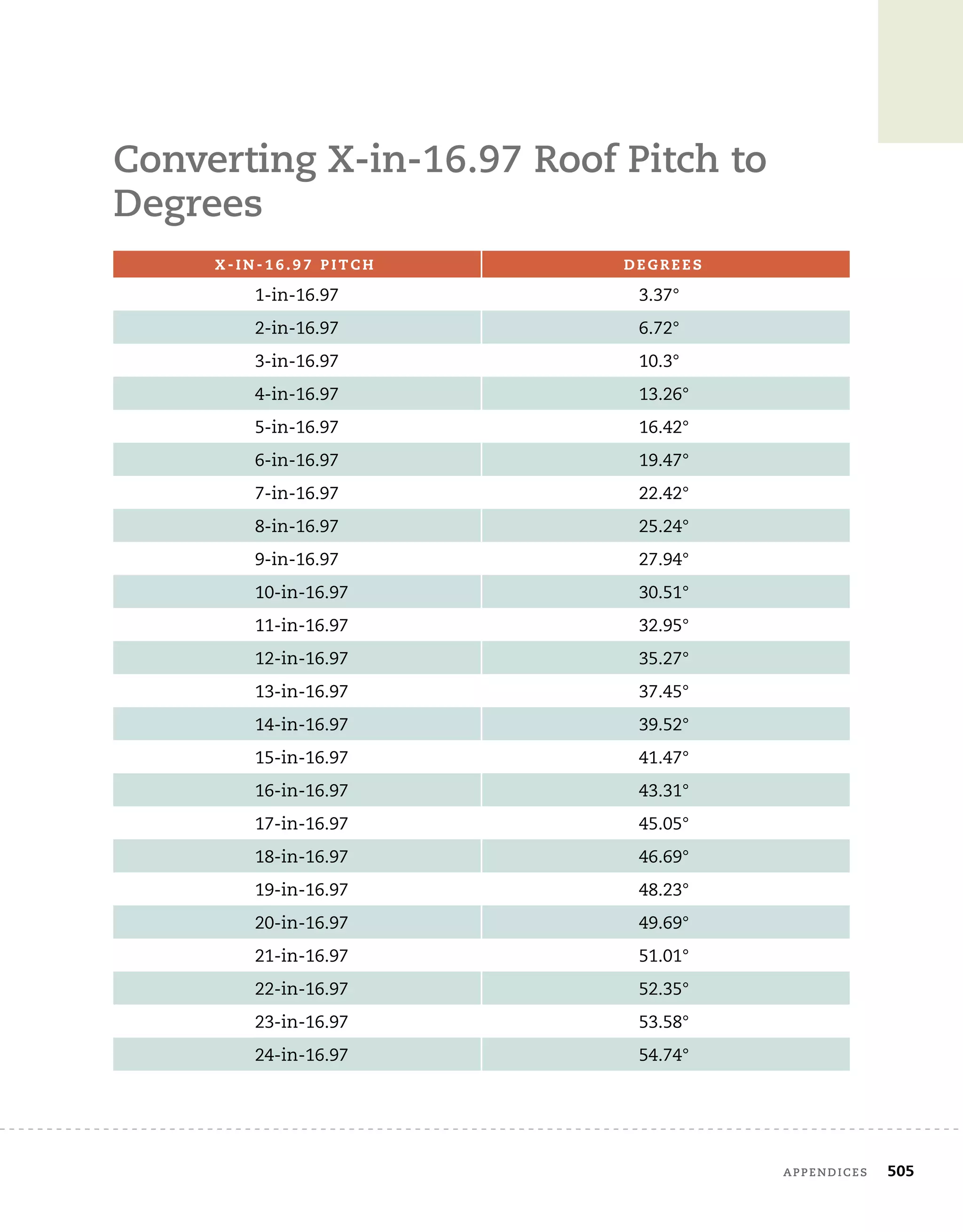 appendices	 505
Converting X-in-16.97 Roof Pitch to
Degrees
X - i n - 1 6 . 9 7 P i t c h D e g r e e s
1-in-16.97 3.37°
2-in-16.97 6.72°
3-in-16.97 10.3°
4-in-16.97 13.26°
5-in-16.97 16.42°
6-in-16.97 19.47°
7-in-16.97 22.42°
8-in-16.97 25.24°
9-in-16.97 27.94°
10-in-16.97 30.51°
11-in-16.97 32.95°
12-in-16.97 35.27°
13-in-16.97 37.45°
14-in-16.97 39.52°
15-in-16.97 41.47°
16-in-16.97 43.31°
17-in-16.97 45.05°
18-in-16.97 46.69°
19-in-16.97 48.23°
20-in-16.97 49.69°
21-in-16.97 51.01°
22-in-16.97 52.35°
23-in-16.97 53.58°
24-in-16.97 54.74°
 